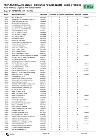 Cargo: 206-TOPÓGRAFO - PMI - 40hs-PMI/---
C.EspecíficosC.Contemp.PortuguêsIdentidadeNome do Candidato
PREF. MUNICIPAL DE ILHEUS - CONCURSO PÚBLICO 02/2016 - MÉDIO E TÉCNICO
Nota da Prova Objetiva de Conhecimentos
Nota TotalNºInsc.
829130 ABEL SILVA SOUSA 1010717529 0 0 0 0
Situação
Ausente
20/05/2016Página: 1
828922 ADRIANA REIS DE OLIVEIRA DOS SANTOS 700428704 7 3 6 16
821766 ADRIELLE ACASSIA DE JESUS 1566890306 4 3 5 12
829067 ADRIVAN GREGORIO SANTOS 818605790 7 5 6 18
815477 AGNALDO DE JESUS RODRIGUES 448099306 0 0 0 0 Ausente
823508 AGNALDO DEOLINDO LIMA JUNIOR 1372366113 7 3 5 15
822473 AILLANE CALINE MARTINS SANTOS 1416129324 8 5 5 18
824528 AILTON FERREIRA DA SILVA M8103014 4 5 5 14
812106 ALEX DA SILVA DE OLIVEIRA 1496888499 5 6 6 17
822075 ALEX MATOS DE OLIVEIRA 1400449499 5 2 5 12
822808 ALEX SANTOS GUEDES 1471404986 6 3 10 19
844317 ALEXSANDRO SANTOS 1495706192 9 3 7 19
812514 ALVARO PINTO ALMEIDA 1297356209 8 4 6 18
833909 ANA CAROLINA ALVES DOS SANTOS 1480050202 7 2 7 16
817258 ANA PATRICIA OLIVEIRA SILVA 1423226011 0 0 0 0 Ausente
827785 ANA PAULA VONTROBA 2157286101 9 3 6 18
836798 ANDRE DOS SANTOS SILVA 1202004814 8 5 7 20
836909 ANGEL SANTOS FONTES 1501473760 8 4 4 16
841697 ANGELA PIMENTEL BRITO 1149938153 3 1 5 9
836279 ANGELO OLIVEIRA DOS SANTOS 956791115 5 3 4 12
818748 ANISIO MARCOLINO MASCARENHAS DE MOURA 1376976609 0 0 0 0 Ausente
848978 ANTONIO CARLOS CANDIDO DE SANTANA 973097531 6 3 9 18
829035 ANTONIO SOUZA SANTOS 3188591-81 7 3 14 24
823517 ARNALDO SOARES DO NASCIMENTO JUNIOR 981640745 4 3 12 19
840292 BEATRIZ FERREIRA DA SILVA 1648958680 0 0 0 0 Ausente
836542 CAIO FABIO GUIMARAES SILVA 1490074341 0 0 0 0 Ausente
815787 CAMILE SOUSA ROCHA SILVA 1438371500 1 2 6 9
813174 CARLOS BURITY DIAS 1415738130 0 0 0 0 Ausente
831892 CARLOS VERISSIMO DA SILVA ALCANTARA 5035139 0 0 0 0 Ausente
846457 CHARLLEY CANDIDO DAMASCENO JUNIOR 1142290077 8 4 7 19
841696 CHRISTYANO LUIZ DE OLIVEIRA 1623249 0 0 0 0 Ausente
834019 CINARA ANDRADE SILVA 871345005 7 4 8 19
822030 CLAUDIO RENATO SIMOES DE JESUS 800522826 6 3 4 13
838844 CLAUDIONOR PINHEIRO DOS SANTOS 1246929812 5 4 6 15
823097 CLEBER DE SOUZA GALVAO 765127970 3 2 6 11
841974 CLOVIS EVANGELISTA DOS SANTOS NETO 1527003400 7 3 6 16
835162 CRISTIANO DA CONCEICAO DANTAS 98132194 5 4 6 15
833715 CRISTIANO JOSE GUEDES DA CUNHA 928005216 5 3 6 14
815770 DALTINO DE JESUS ALVES 250002760 6 2 11 19
828709 DANIEL DE JESUS SILVA 1009406680 4 6 6 16
834007 DANIEL DOS SANTOS SILVA 1329718364 1 4 9 14
819598 DANIEL OLIVEIRA MELO 1431627135 0 0 0 0 Ausente
813348 DANIEL SILVA ALVES 1275924905 1 3 8 12
811364 DARLAN DE SANTANA SILVA 744628571 0 0 0 0 Ausente
825592 DAVI SOUZA ALCANTARA 1569257531 6 7 9 22
833365 DEVERSON BARBOSA DE OLIVEIRA 1529372429 3 1 6 10
817187 DRIELLE OLIVEIRA SILVA 1512127248 5 4 5 14
844819 EDIMA GOMES DE OLIVEIRA 920991491 0 0 0 0 Ausente
812956 EDIMILTON JOSE DE SOUZA JUNIOR 1299579337 9 5 14 28
816623 EDUARDO ABREU REIS 1817293 3 5 6 14
823904 EDUARDO DOS REIS MORENO 922216029 0 0 0 0 Ausente
829807 ELCK MEDRADO DOS SANTOS 877363145 5 3 6 14
820973 ELIZABETH SANTOS AGUIAR DE OLIVEIRA 1479547620 0 0 0 0 Ausente
830355 EMERSON DE OLIVEIRA LEITE 1352231999 0 0 0 0 Ausente
830740 ENDERSON SANTOS SANTANA 1382020520 0 0 0 0 Ausente
833394 ENDRIO GARCIA LEMOS DOS SANTOS 1478714255 3 1 6 10
840688 ERICO LUIZ ANDRADE LEAL 534031055 0 0 0 0 Ausente
814483 ERISVALDO DA CONCEICAO PEREIRA 1411991214 7 5 11 23
816664 EZEQUIEL DOS SANTOS BOMFIM 544411523 6 4 7 17
840493 FABIO FERREIRA DA SILVA 1168551935 8 4 11 23
 