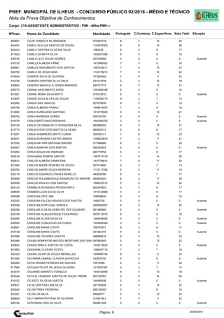 Cargo: 215-ASSISTENTE ADMINISTRATIVO - PMI - 40hs-PMI/---
C.EspecíficosC.Contemp.PortuguêsIdentidadeNome do Candidato
PREF. MUNICIPAL DE ILHEUS - CONCURSO PÚBLICO 02/2016 - MÉDIO E TÉCNICO
Nota da Prova Objetiva de Conhecimentos
Nota TotalNºInsc.
820681 CALID FONSECA DE ANDRADE 974903779 8 4 12 24
Situação
20/05/2016Página: 6
844481 CAMILA ALELUIA SANTOS DE SOUSA 1144575303 8 6 14 28
824443 CAMILA CRISTINA OLIVEIRA SILVA 1280528 5 4 8 17
811852 CAMILA DA MOTA SILVA 1404201696 6 4 6 16
839726 CAMILA LILITI SOUZA SOARES 52576088X 0 0 0 0 Ausente
816130 CAMILLA ALMEIDA FIRME 1472966503 7 3 9 19
839901 CAMILLE NASCIMENTO DOS SANTOS 1467436011 7 5 15 27
832700 CAMILO DE JESUS MAIA 1146178212 7 5 10 22
818549 CANDICE SILVA DE OLIVEIRA 747255482 7 6 11 24
815736 CANDIDA CRISTINA SILVA CRUZ 531012748 5 3 10 18
838842 CANDIDA MANUELLA DOREA ANDRADE 849737737 6 3 12 21
828770 CARINA NASCIMENTO ASSIS 1203489188 6 2 8 16
831861 CARINE MEIRA SILVA BRITO 519315910 0 0 0 0 Ausente
815597 CARINE SILVA ALVES DE SOUZA 1194390773 4 2 7 13
830260 CARIZA DIAS SANTOS 907579639 6 3 9 18
834795 CARLA ALMEIDA PAIXAO 1468915975 7 3 8 18
812925 CARLA AURELIANO SANTANA 1210778025 6 5 10 21
838702 CARLA BARBOSA GOMES 936125160 0 0 0 0 Ausente
819725 CARLA BRITO MASCARENHAS 1503394700 0 0 0 0 Ausente
834126 CARLA CATARINA DE O CERQUEIRA SILVA 890886202 6 3 12 21
812712 CARLA EVENY DOS SANTOS OLIVEIRA 889292213 5 6 6 17
815291 CARLA JASMINEIRO BRITO CUNHA 250000121 7 6 10 23
824051 CARLA MORGANA CASTRO AMADO 1298023874 7 3 11 21
837592 CARLA NAYARA SANTANA RIBEIRO 917996860 8 3 9 20
843081 CARLA SAMPAIO DOS SANTOS 856352942 0 0 0 0 Ausente
819204 CARLA SOUZA DE ANDRADE 663779782 5 4 8 17
824519 CARLIANNE BOMFIM SANTOS 1367817218 7 5 14 26
838512 CARLOS ALMEIDA DAMACENA 1437729614 7 6 11 24
821064 CARLOS ANDRE PEREIRA DE SOUZA 907414800 4 2 7 13
830762 CARLOS ANDRE SOUZA MOREIRA 1133117295 5 3 11 19
822719 CARLOS EDUARDO CHAVES REBELLO 440020086 6 4 7 17
820858 CARLOS ROLEMBERGUE ASSUNCAO DE AMORIM 895645025 8 3 17 28
826058 CARLOS WESLEY DOS SANTOS 1669537412 5 5 12 22
824123 CARMELIA DIOGENES PESSOA NETA 802244823 5 4 8 17
829555 CARMEM LUCIA SO DA SILVA 1318144868 4 2 5 11
840088 CAROLINA CEO LIMA 706558634 5 2 8 15
832322 CAROLINA FALCAO ARAGAO DOS SANTOS 15802735 0 0 0 0 Ausente
825288 CAROLINA PORTUGAL SPINOLA 5958380557 6 2 12 20
826266 CAROLINA S DA SILVEIRA PELTIER CAJUEIRO 861498909 0 0 0 0 Ausente
825189 CAROLINE ALBUQUERQUE FIGUEIREDO 4235712910 6 3 9 18
832095 CAROLINE ALVES DA SILVA 1384439552 0 0 0 0 Ausente
834954 CAROLINE CONCEICAO DA CUNHA 1444694308 0 0 0 0 Ausente
842881 CAROLINE MARIA COSTA 786793031 8 3 6 17
818139 CAROLINE MARIA COUTO 941953157 0 0 0 0 Ausente
823566 CAROLINE TAVARES SANTOS 698980816 8 3 12 23
820466 CASSIA BOMFIM DE MACEDO MONTEIRO DOS SAN 997882840 5 4 13 22
829942 CASSIA DRIELE SANTOS DA COSTA 1328213625 0 0 0 0 Ausente
831880 CASSIANA OLIVEIRA COSTA 1396057110 7 2 7 16
833323 CASSIO UILIAN DE SOUZA MEIRELLES 1456869140 8 4 11 23
841890 CATARINA CABRAL OLIVEIRA DA ROCHA 793676150 0 0 0 0 Ausente
838393 CATIA REGINA FERREIRA DE NOVAES 72919599 6 3 11 20
817565 CATILEIA FELIPE DE JESUS OLIVEIRA 1515527387 4 3 7 14
824315 CAUANNE BARRETO FONSECA 1454192909 6 2 10 18
823446 CECILIA LISANDRE SANTOS DE SOUZA FREIRE 822192063 3 5 14 22
818102 CELESTE DA SILVA SANTOS 144585006 0 0 0 0 Ausente
830621 CELIA CRISTINA LIMA SILVA 291759505 6 4 12 22
835540 CELSA PIRES PEDREIRA 849126002 5 1 8 14
823351 CELSO DA SILVA 99928477 5 5 14 24
826828 CELY MARIA PESTANA DE OLIVEIRA 318381621 7 4 11 22
829182 CERLANDIA DIAS DA SILVA 664881335 0 0 0 0 Ausente
 