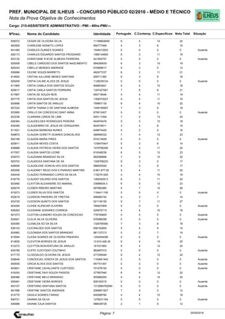 Cargo: 215-ASSISTENTE ADMINISTRATIVO - PMI - 40hs-PMI/---
C.EspecíficosC.Contemp.PortuguêsIdentidadeNome do Candidato
PREF. MUNICIPAL DE ILHEUS - CONCURSO PÚBLICO 02/2016 - MÉDIO E TÉCNICO
Nota da Prova Objetiva de Conhecimentos
Nota TotalNºInsc.
839372 CESAR DE OLIVEIRA SILVA 11189654849 6 4 14 24
Situação
20/05/2016Página: 7
842909 CHARLENE NONATO LOPES 690777469 4 3 8 15
841480 CHARLES DURAES SOARES 1548412503 0 0 0 0 Ausente
826173 CHARLES EDUARDO SANTOS FROSSARD 1589134850 6 2 11 19
833132 CHRISTIANE R M DE ALMEIDA FERREIRA 441500757 0 0 0 0 Ausente
825009 CIBELE CARDOSO DOS SANTOS NASCIMENTO 994285639 6 3 10 19
825243 CIBELLE MENDES ANDRADE 670689017 5 3 5 13
839996 CILENE SOUZA BARRETO 482477237 8 2 11 21
814650 CINTHIA JULLIANE MENES SANTANA 859711382 6 3 9 18
829259 CINTIA CALINE ALVES DE JESUS 1128239124 0 0 0 0 Ausente
811865 CINTIA CAMILA DOS SANTOS SOUZA 848803841 4 4 10 18
829017 CINTIA CARLA SANTOS FERREIRA 1307427081 7 6 8 21
817867 CINTIA DE SOUZA REIS 850718546 4 4 11 19
827775 CINTIA DOS SANTOS DE JESUS 1308372027 4 4 11 19
820698 CINTIA SANTOS DE ARAUJO 759857130 8 4 10 22
827222 CINTIA TAIANA O DE SANTANA ALMEIDA 1409156567 7 3 9 19
833985 CIRILLO DA CONCEICAO SANT ANNA 879512407 0 0 0 0 Ausente
823236 CLARIANA LEMOS DE LIMA 845111094 7 4 13 24
826384 CLAUDEILDES RODRIGUES PEREIRA 604876476 5 3 10 18
834069 CLAUDEMIRO DE JESUS DE CERQUEIRA 804579911 3 4 8 15
811621 CLAUDIA BARBOSA NUNES 649874420 5 2 9 16
839872 CLAUDIA GORETTI SOARES GONCALVES 268956332 7 4 12 23
842169 CLAUDIA MARIA PIRES 974313629 0 0 0 0 Ausente
825811 CLAUDIA NEVES COSTA 1336475447 5 3 6 14
838888 CLAUDIA PATRICIA VIEIRA DOS SANTOS 1579798306 5 4 11 20
817057 CLAUDIA SANTOS LEONE 819348236 6 5 12 23
834570 CLAUDIANA BRANDAO SILVA 882089668 7 5 10 22
820753 CLAUDICEA SANTANA DE SA 1326706233 9 3 5 17
826606 CLAUDILENE GONCALVES DOS SANTOS 986625540 5 3 9 17
820095 CLAUDINET REGO DOS S PARAISO MARTINS 6.681.877-00 5 4 11 20
830439 CLAUDIO FERNANDO LOPES DA SILVA 1192751205 4 4 10 18
818778 CLAUDIO VALERIO DOS SANTOS 1260452913 8 3 11 22
823460 CLAYTON ALEXANDRE DO AMARAL 33688934-3 6 5 12 23
828279 CLEBER RIBEIRO MARTINS 997982985 5 7 14 26
815073 CLEBER SILVA DOS SANTOS 1164411195 0 0 0 0 Ausente
832619 CLEBSON PINHEIRO DE FREITAS 896982742 4 3 7 14
833725 CLEDSON QUINTO DOS SANTOS 521135150 9 7 11 27
824294 CLEIDE ALENCAR OLIVEIRA 785837809 0 0 0 0 Ausente
838262 CLEIDIANE SORARES CORREIA 52597071X 4 4 10 18
841073 CLEITON LEANDRO SOUZA DA CONCEICAO 776700600 0 0 0 0 Ausente
834941 CLELIA SILVA OLIVEIRA 976086298 0 0 0 0 Ausente
829385 CLEMILDA SO DA SILVA 1326765590 7 3 8 18
838103 CLEONILDES DOS SANTOS 656162600 5 4 6 15
824962 CLEONISIA DOS SANTOS BRANDAO 881127213 5 2 7 14
815594 CLESIA SOARES DE OLIVEIRA PINHEIRO 1204004056 0 0 0 0 Ausente
813830 CLEVITON BORGES DE JESUS 13.810.426-35 6 4 15 25
812272 CLEYTON BOAVENTURA DE ARAUJO 161031900 6 4 12 22
834799 CLIFFE CUSTODIO COUTINHO 962687510 0 0 0 0 Ausente
817170 CLODOALDO OLIVEIRA DE JESUS 477206549 8 4 12 24
836649 CONCEICAO JOSEFA DE JESUS DOS SANTOS 1155641442 0 0 0 0 Ausente
840939 CRICIA ALVES DOS SANTOS 957701357 0 0 0 0 Ausente
843601 CRISTIANE CAVALCANTE CUSTODIO 701078154 0 0 0 0 Ausente
818293 CRISTIANE DAVI SOUZA PASSOS 377807940 6 4 12 22
828386 CRISTIANE MELO BRANDAO 955985293 4 4 14 22
835481 CRISTIANE VIEIRA BORGES 826162215 0 0 0 0 Ausente
843107 CRISTIANO SANTANA SANTOS 1312884762594 0 0 0 0 Ausente
841589 CRISTINE SANTOS ANDRADE 2068901927 7 3 2 12
814775 DAGILA SOARES FARIAS 645588784 4 4 10 18
840721 DAIANA DA SILVA 1276231164 0 0 0 0 Ausente
836998 DAIANE CAJA SANTOS 988039729 2 1 9 12
 