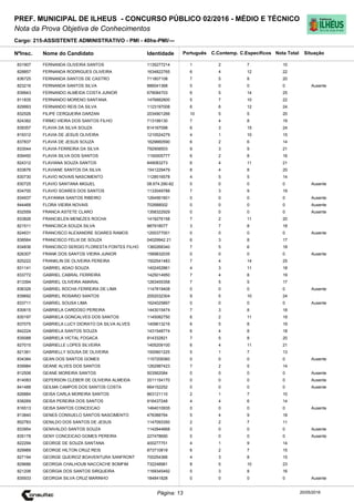 Cargo: 215-ASSISTENTE ADMINISTRATIVO - PMI - 40hs-PMI/---
C.EspecíficosC.Contemp.PortuguêsIdentidadeNome do Candidato
PREF. MUNICIPAL DE ILHEUS - CONCURSO PÚBLICO 02/2016 - MÉDIO E TÉCNICO
Nota da Prova Objetiva de Conhecimentos
Nota TotalNºInsc.
831907 FERNANDA OLIVEIRA SANTOS 1135277214 1 2 7 10
Situação
20/05/2016Página: 13
828857 FERNANDA RODRIGUES OLIVEIRA 1634822765 6 4 12 22
836725 FERNANDA SANTOS DE CASTRO 711807108 7 5 8 20
823216 FERNANDA SANTOS SILVA 886041368 0 0 0 0 Ausente
839943 FERNANDO ALMEIDA COSTA JUNIOR 679084703 6 5 14 25
811835 FERNANDO MORENO SANTANA 1476882800 5 7 10 22
829993 FERNANDO REIS DA SILVA 1123197008 6 6 12 24
832526 FILIPE CERQUEIRA DARZAN 2034901266 10 5 5 20
824382 FIRMO VIEIRA DOS SANTOS FILHO 713199130 7 4 8 19
839357 FLAVIA DA SILVA SOUZA 814167098 6 3 15 24
819312 FLAVIA DE JESUS OLIVEIRA 1210524279 4 1 10 15
837837 FLAVIA DE JESUS SOUZA 1629660590 6 2 6 14
833044 FLAVIA FERREIRA DA SILVA 792908503 9 3 9 21
839450 FLAVIA SILVA DOS SANTOS 1150005777 6 2 8 16
824312 FLAVIANA SOUZA SANTOS 849083273 6 4 11 21
833676 FLAVIANE SANTOS DA SILVA 1541229479 8 4 8 20
830730 FLAVIO NOVAIS NASCIMENTO 1128516578 4 5 5 14
830725 FLAVIO SANTANA MIGUEL 08.674.290-62 0 0 0 0 Ausente
834700 FLAVIO SOARES DOS SANTOS 1133049788 7 3 9 19
834937 FLAYANNA SANTOS RIBEIRO 1264561601 0 0 0 0 Ausente
844468 FLORA VIEIRA NOVAIS 702688002 0 0 0 0 Ausente
832559 FRANCA ASTETE CLARO 1358322929 0 0 0 0 Ausente
833826 FRANCIELEN MENEZES ROCHA 1419276158 7 2 11 20
821511 FRANCISCA SOUZA SILVA 887918077 3 7 8 18
824631 FRANCISCO ALEXANDRE SOARES RAMOS 1200377001 0 0 0 0 Ausente
838564 FRANCISCO FELIX DE SOUZA 04029942 21 6 3 8 17
834836 FRANCISCO SERGIO FLORESTA FONTES FILHO 1360268340 7 5 6 18
826307 FRANK DOS SANTOS VIEIRA JUNIOR 1589832035 0 0 0 0 Ausente
825222 FRANKLIN DE OLIVEIRA PEREIRA 1502541483 7 4 14 25
831141 GABRIEL ADAO SOUZA 1402452861 4 3 11 18
833772 GABRIEL CABRAL FERREIRA 1425014950 7 4 8 19
813394 GABRIEL OLIVEIRA AMARAL 1283455358 7 5 5 17
836326 GABRIEL ROCHA FERREIRA DE LIMA 1147819408 0 0 0 0 Ausente
839692 GABRIEL ROSARIO SANTOS 2052032304 9 5 10 24
833711 GABRIEL SOUSA LIMA 1624025897 0 0 0 0 Ausente
830615 GABRIELA CARDOSO PEREIRA 1443015474 7 3 8 18
830197 GABRIELA GONCALVES DOS SANTOS 1145082750 6 2 11 19
837075 GABRIELA LUCY DIORATO DA SILVA ALVES 1409613216 6 5 8 19
842224 GABRIELA SANTOS SOUZA 1431548774 6 4 8 18
835088 GABRIELA VICTAL FOGACA 914332821 7 5 8 20
827015 GABRIELLE LOPES SILVEIRA 1405209100 6 4 11 21
821361 GABRIELLY SOUSA DE OLIVEIRA 1500601225 5 1 7 13
834384 GEAN DOS SANTOS GOMES 1157209360 0 0 0 0 Ausente
839984 GEANE ALVES DOS SANTOS 1262987423 7 2 5 14
812506 GEANE MOREIRA SANTOS 503562084 0 0 0 0 Ausente
814083 GEFERSON CLEBER DE OLIVEIRA ALMEIDA 2011154170 0 0 0 0 Ausente
841488 GEILMA CAMPOS DOS SANTOS COSTA 664152252 0 0 0 0 Ausente
826884 GEISA CARLA MOREIRA SANTOS 863121110 2 1 7 10
838269 GEISA PEREIRA DOS SANTOS 916437248 4 4 6 14
816513 GEISA SANTOS CONCEICAO 1464010935 0 0 0 0 Ausente
813840 GENES CONSUELO SANTOS NASCIMENTO 478388764 5 4 9 18
852783 GENILDO DOS SANTOS DE JESUS 1147093350 2 2 7 11
833954 GENIVALDO SANTOS SOUZA 1142844668 0 0 0 0 Ausente
835178 GENY CONCEICAO GOMES PEREIRA 227478690 0 0 0 0 Ausente
822294 GEORGE DE SOUZA SANTANA 400277751 4 1 9 14
829989 GEORGE HILTON CRUZ REIS 873710819 6 2 7 15
827194 GEORGE QUEIROZ BOAVENTURA SANFRONT 700254366 4 3 8 15
829686 GEORGIA CHALHOUB NACCACHE BOMFIM 732248981 8 5 10 23
821206 GEORGIA DOS SANTOS SIRQUEIRA 1169345492 5 3 8 16
835933 GEORGIA SILVA CRUZ MARINHO 184841828 0 0 0 0 Ausente
 