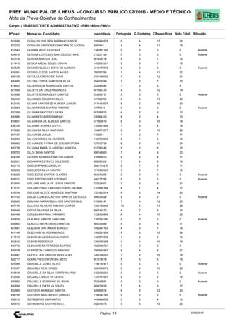 Cargo: 215-ASSISTENTE ADMINISTRATIVO - PMI - 40hs-PMI/---
C.EspecíficosC.Contemp.PortuguêsIdentidadeNome do Candidato
PREF. MUNICIPAL DE ILHEUS - CONCURSO PÚBLICO 02/2016 - MÉDIO E TÉCNICO
Nota da Prova Objetiva de Conhecimentos
Nota TotalNºInsc.
823568 GERALDO DOS REIS MARINHO JUNIOR 3290948578 5 4 17 26
Situação
20/05/2016Página: 14
823222 GERALDO VANDERLEI SANTANA DE LUCENA 5050944 4 4 11 19
812543 GERLAN MELO DE SOUZA 1341891160 0 0 0 0 Ausente
834915 GERUSA CUSTODIO SANTOS COUTINHO 213221128 0 0 0 0 Ausente
837014 GERUSA SANTOS LEAL 667452419 5 3 7 15
811413 GESICA KAENA SOUZA CUNHA 1452683301 5 3 7 15
833535 GESSICA QUELLE BRITO DE ALMEIDA 1316179745 0 0 0 0 Ausente
818261 GESSIGLEI DOS SANTOS ALVES 795052286 7 4 11 22
826128 GETULIO JORDAO DE ASSIS 2151388050 7 5 12 24
840665 GILCIRA COSTA RAMOS DA SILVA 354503049 3 3 7 13
814852 GILDERISSON RODRIGUES SANTOS 202549542 1 5 3 9
821599 GILDETE DA CRUZ FAGUNDES 691595135 4 3 12 19
823686 GILDETE SOUZA SILVA CAMPOS 833856731 0 0 0 0 Ausente
832496 GILENILDO SOUZA DA SILVA 547562780 6 3 13 22
812100 GILMAR SANTOS DE ALMEIDA JUNIOR 2111424927 8 2 10 20
843883 GILMARA DOS SANTOS FREITAS 13775443 0 0 0 0 Ausente
832269 GILMARA SANTOS OLIVEIRA 892099070 4 5 3 12
830986 GILMARA SOARES SAMPAIO 576364320 6 3 4 13
819807 GILSANDRA DE ALMEIDA SANTOS 571309810 6 3 10 19
838106 GILSIMAR SOARES LOPES 1302681869 7 3 4 14
815666 GILVAN DA SILVA MACHADO 1342974077 6 6 10 22
834127 GILVAN DE JESUS 1403211 4 0 7 11
832853 GILVAN GOMES DE OLIVEIRA 1195720955 8 1 9 18
836983 GILVANA DE FATIMA DE JESUS FEITOSA 427100739 8 5 11 24
820778 GILVANIA MARA VILAS BOAS ALMEIDA 833783246 5 2 8 15
828703 GILZA SILVA SANTOS 808149563 7 4 9 20
824166 GIOVANI XAVIER DE MATOS JUNIOR 516989430 4 3 4 11
822851 GIOVANNA ESTEVES SOLEDADE 889262306 7 4 8 19
833710 GISELE APARECIDA SILVA 30417192-X 5 1 5 11
822223 GISELE DA SILVA SANTOS 1516332903 3 2 7 12
816229 GISELE DOS SANTOS OLIVEIRA 882190385 0 0 0 0 Ausente
828031 GISELE RODRIGUES VITORINO 546177785 0 0 0 0 Ausente
813854 GISLAINE AMELIA DE JESUS SANTOS 323624601 7 5 9 21
811737 GISLANE THAIS CARVALHO DA SILVA LIMA 1323984194 6 7 4 17
819374 GISLEIDE GLEICE NUNES DE SANTANA 1321828314 8 3 14 25
841150 GISLLE CONCEOCAO DOS SANTOS DE SOUZA 994535929 0 0 0 0 Ausente
838565 GISVANIA MARIA SILVA DOS SANTOS DIAS 815085141 7 4 12 23
827176 GIULIANA OLIVEIRA RIBEIRO SANTOS 1360150269 10 4 14 28
839949 GIZELE SILVEIRA DA SILVA 999743473 4 2 8 14
836468 GIZELEN SANTANA PINHEIRO 1328338835 6 4 10 20
835826 GLAUBER SANTOS SANTANA 1397564180 0 0 0 0 Ausente
826982 GLAUCILENE PEDROSO SANTOS 985033088 5 3 9 17
827681 GLEDSON DOS ANJOS BORGES 1483242153 4 3 7 14
841146 GLEDYANE ALVES ANDRADE 1566287839 9 5 10 24
811516 GLEICE KELLE SOUZA ALENCAR 1402878338 1 6 6 13
832642 GLEICE REIS SOUZA 1290365288 4 4 10 18
840712 GLEICIANE BATISTA DOS SANTOS 1522986731 3 3 3 9
826938 GLEIDSTON CARMO DE ARAGAO 1585665487 9 4 8 21
832847 GLEYCE DOS SANTOS SILVA GOES 1282366203 7 2 10 19
832717 GODOLFREDO MOREIRA NETO 901518018 5 5 6 16
825349 GRACIELLE JONES ALVES 1144182417 0 0 0 0 Ausente
816047 GRACIELY REIS SOUZA 1290363072 8 4 10 22
818818 GRASIELLE DA SILVA CORREIA LYRIO 1322026203 0 0 0 0 Ausente
812606 GRAZIELA JESUS DE LEMOS 1406757527 6 3 9 18
820862 GRAZIELLA SOBRINHO DA SILVA 792248651 0 0 0 0 Ausente
840599 GRAZIELLE DA SILVA SOUZA 995475628 7 4 6 17
832969 GUSTAVO BRANDAO SANTOS 929666674 6 5 12 23
836756 GUSTAVO NASCIMENTO ARAUJO 1148242740 0 0 0 0 Ausente
838010 GUTEMBERG LIMA MATOS 1434946606 5 3 4 12
826916 GUTEMBERG SANTOS SILVA 372943615 9 3 13 25
 