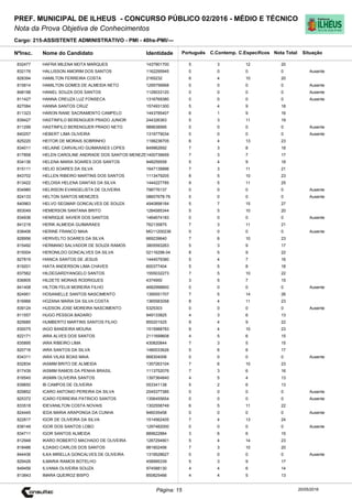 Cargo: 215-ASSISTENTE ADMINISTRATIVO - PMI - 40hs-PMI/---
C.EspecíficosC.Contemp.PortuguêsIdentidadeNome do Candidato
PREF. MUNICIPAL DE ILHEUS - CONCURSO PÚBLICO 02/2016 - MÉDIO E TÉCNICO
Nota da Prova Objetiva de Conhecimentos
Nota TotalNºInsc.
832477 HAFRA MILENA MOTA MARQUES 1437901700 5 3 12 20
Situação
20/05/2016Página: 15
832176 HALLISSON AMORIM DOS SANTOS 1162295945 0 0 0 0 Ausente
828394 HAMILTON FERREIRA COSTA 2165232 6 4 10 20
815814 HAMILTON GOMES DE ALMEIDA NETO 1295756668 0 0 0 0 Ausente
848198 HANIEL SOUZA DOS SANTOS 1129033120 0 0 0 0 Ausente
811427 HANNA CREUZA LUZ FONSECA 1316769380 0 0 0 0 Ausente
827084 HANNA SANTOS CRUZ 1574931300 5 4 9 18
811323 HARON RANE SACRAMENTO CAMPELO 1443785407 6 1 9 16
839427 HASTINFILO BERENGUER PRADO JUNIOR 244326363 5 3 11 19
811299 HASTINFILO BERENGUER PRADO NETO 989638995 0 0 0 0 Ausente
840257 HEBERT LIMA OLIVEIRA 1319779034 0 0 0 0 Ausente
825220 HEITOR DE MORAIS SOBRINHO 1199236705 6 4 13 23
834011 HELAINE CARVALHO GUIMARAES LOPES 849962692 7 3 8 18
817858 HELEN CAROLINE ANDRADE DOS SANTOS MENEZE1400739659 7 3 7 17
834136 HELENA MARIA SOARES DOS SANTOS 948259558 5 4 9 18
815111 HELIO SOARES DA SILVA 1647139996 7 3 11 21
843702 HELLEN RIBEIRO MARTINS DOS SANTOS 1113479205 8 5 10 23
813422 HELOISA HELENA DANTAS DA SILVA 1444227785 9 5 11 25
834980 HELRISON EVANGELISTA DE OLIVEIRA 798776137 0 0 0 0 Ausente
824133 HELTON SANTOS MENEZES 08607678-76 0 0 0 0 Ausente
840963 HELVO SEGMAR GONCALVES DE SOUZA 4940898184 5 7 15 27
853049 HEMERSON SANTANA BRITO 1284585344 5 5 10 20
834936 HENRIQUE XAVIER DOS SANTOS 1464674183 0 0 0 0 Ausente
841218 HERIK ALMEIDA GUIMARAES 762135875 7 3 11 21
838406 HERINE FRANCO MAIA MG11200236 0 0 0 0 Ausente
828956 HERIVELTO SOARES DA SILVA 669239640 7 6 10 23
815492 HERMANO SALVADOR DE SOUZA RAMOS 3805593263 5 3 9 17
815004 HERONILDO GONCALVES DA SILVA 02116298-04 8 5 9 22
827819 HIANCA SANTOS DE JESUS 1444579380 5 4 7 16
819201 HIATA ANDERSON LIMA CHAVES 600377404 5 5 8 18
837562 HILDEGARDYANGELO SANTOS 1555032273 7 5 10 22
836805 HILDETE MORAIS RODRIGUES 4374950 3 5 7 15
841408 HILTON FELIX MOREIRA FILHO 4682998800 0 0 0 0 Ausente
824951 HOSANIELLE SANTOS NASCIMENTO 1395551707 7 5 14 26
816966 HOZANA MARIA DA SILVA COSTA 1365583058 8 4 11 23
839124 HUDSON JOSE MOREIRA NASCIMENTO 5325303 0 0 0 0 Ausente
811557 HUGO PESSOA BADARO 949133825 4 3 6 13
825685 HUMBERTO MARTINS SANTOS FILHO 855201525 9 4 9 22
830075 IAGO BANDEIRA MOURA 1515988783 9 4 10 23
822171 IARA ALVES DOS SANTOS 2111699608 4 5 6 15
835895 IARA RIBEIRO LIMA 430820844 7 3 5 15
820716 IARA SANTOS DA SILVA 1480033626 5 6 6 17
834311 IARA VILAS BOAS MAIA 668304006 0 0 0 0 Ausente
832834 IASMIM BRITO DE ALMEIDA 1357263104 7 6 10 23
817439 IASMIM RAMOS DA PENHA BRASIL 1113752076 7 3 6 16
816545 IASMIN OLIVEIRA SANTOS 1397364840 4 5 4 13
839650 IB CAMPOS DE OLIVEIRA 553341138 5 2 6 13
829852 ICARO ANTONIO PEREIRA DA SILVA 2045377385 0 0 0 0 Ausente
825372 ICARO FERREIRA PATRICIO SANTOS 1356455654 0 0 0 0 Ausente
833518 IDEVANILTON COSTA NOVAIS 1302558749 6 5 11 22
824445 IEDA MARIA ARAPONGA DA CUNHA 946035458 0 0 0 0 Ausente
822817 IGOR DE OLIVEIRA DA SILVA 1514562405 7 4 13 24
838149 IGOR DOS SANTOS LOBO 1297482000 0 0 0 0 Ausente
834711 IGOR SANTOS ALMEIDA 889622884 3 6 6 15
812948 IKARO ROBERTO MACHADO DE OLIVEIRA 1287294901 5 4 14 23
818486 ILDASIO CARLOS DOS SANTOS 981902456 7 3 10 20
844436 ILKA MIRELLA GONCALVES DE OLIVEIRA 1319528627 0 0 0 0 Ausente
829426 ILMARIA RAMOS BOTELHO 458995339 5 3 9 17
849456 ILVANIA OLIVEIRA SOUZA 974588130 4 4 6 14
813843 IMARA QUEIROZ BISPO 850825466 4 4 5 13
 
