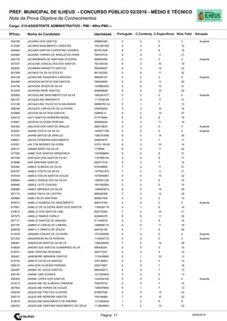 Cargo: 215-ASSISTENTE ADMINISTRATIVO - PMI - 40hs-PMI/---
C.EspecíficosC.Contemp.PortuguêsIdentidadeNome do Candidato
PREF. MUNICIPAL DE ILHEUS - CONCURSO PÚBLICO 02/2016 - MÉDIO E TÉCNICO
Nota da Prova Objetiva de Conhecimentos
Nota TotalNºInsc.
834766 JACIARA DOS SANTOS 498893383 0 0 0 0
Situação
Ausente
20/05/2016Página: 17
815328 JACIARA NASCIMENTO CARDOSO 1541091426 0 3 9 12
834090 JACIARA SANTOS CUPERTINO SOARES 807531839 6 5 8 19
842992 JACIARA TORRES DE ARAUJO DA HORA 765767015 6 4 11 21
843734 JACIBARBARA DE SANTANA OLIVEIRA 984805290 0 0 0 0 Ausente
837237 JACILENE GONCALVES DOS SANTOS 702165336 6 2 10 18
825832 JACIMARA BARRETO SANTOS 569408407 6 3 14 23
841599 JACINEA DA SILVA DOCILIO 961303263 5 6 11 22
824128 JACKELINE PRAZERES CARDOSO 988500167 0 0 0 0 Ausente
824469 JACKSON BATISTA DOS SANTOS 760048800 5 4 11 20
816746 JACKSON JESUS DA SILVA 1339883503 5 6 10 21
813455 JACKSON RENE SANTOS 828499608 6 6 10 22
825585 JACQUELINE NASCIMENTO DA SILVA 1640347577 0 0 0 0 Ausente
842167 JACQUELINE SIMIONATO 1117639169 7 3 11 21
814106 JACQUELINE TELES DO N SALDANHA 06890763 04 5 1 7 13
826248 JACQUES CARVALHO DE OLIVEIRA 230934552 3 3 10 16
833969 JACSON SILVA DOS SANTOS 038955-O 8 5 14 27
824219 JACY SANTOS FERREIRA MUNIZ 517319594 6 6 6 18
816991 JADSON OLIVEIRA PEREIRA 506928446 6 2 11 19
834362 JAELSON DOS SANTOS ARAUJO 284019833 0 0 0 0 Ausente
833287 JAIANE COSTA DA SILVA 1454071796 0 0 0 0 Ausente
817579 JAIARA MATOS DE ARAUJO 1392163595 6 4 14 24
838921 JAILDA FERREIRA NASCIMENTO 245830570 2 2 7 11
818321 JAILTON MORAES DA HORA 5.879.190-60 4 2 10 16
829121 JAIMAR BISPO DA SILVA 1776660 6 5 11 22
817002 JAIME DOS SANTOS MENDONCA 1347888853 9 4 8 21
841649 JAIR NIZA DOS SANTOS FILHO 1197959149 4 4 9 17
818686 JAIR SANTANA SANTOS 482477318 5 3 7 15
825382 JAMILE ALMEIDA DA SILVA 670238600 7 3 11 21
834757 JAMILE COSTA DA SILVA 1377627470 7 3 11 21
818334 JAMILE EVELIN SANTOS SOUZA 1572936967 8 4 10 22
826949 JAMILE GONCALVES DA SILVA 1390301230 6 4 6 16
849466 JAMILE LEITE CHAGAS 1551962942 3 2 5 10
826085 JAMILE MIRANDA DA SILVA 1366504810 6 5 14 25
827174 JAMILE PAIVA DE CASTRO 985240385 7 3 12 22
839565 JAMILI SILVA SANTANA 855901934 4 2 9 15
824612 JAMILLE ALMEIDA DO NASCIMENTO 946314764 0 0 0 0 Ausente
815561 JAMILLE DE OLIVEIRA NERY DOS SANTOS 1164029118 4 1 9 14
819615 JAMILLE DOS SANTOS LIMA 850733340 7 4 10 21
827075 JAMILLE RAMOS CARILO 928466370 6 5 11 22
827171 JAMILLE SANTOS DE ARAGAO 811402070 4 3 9 16
827197 JAMMYLE CARVALHO LIMEIRA 1488998116 4 4 11 19
829039 JAMYLLY ORRICO DE SOUZA 949724190 4 7 9 20
814579 JANAINA CHAVES DE OLIVEIRA 1510325050 0 0 0 0 Ausente
821223 JANDERSON SILVA PEREIRA 1142054772 0 0 0 0 Ausente
848361 JANDESON SANTOS DA SILVA 1394228465 7 5 14 26
818629 JANDIR DOS SANTOS GUIMARAES SILVA 856436291 5 5 5 15
818741 JANE CRISTINA REZENDE 354771647 2 3 5 10
830401 JANEMEIRE MIRANDA SANTOS 1133439900 2 1 10 13
814730 JANETE DA SILVA SANTOS 376130903 4 4 5 13
839216 JANILSON OLIVEIRA PEREIRA 252215907 6 5 7 18
824457 JANINE DE JESUS SANTOS 996426973 4 2 7 13
850140 JANINE LIMA SOARES 1513363930 5 3 5 13
836303 JANINE LOPES DOS SANTOS 1420344102 0 0 0 0 Ausente
812413 JAQUELINE DE ALMEIDA CHRISPIM 709376723 4 4 7 15
827502 JAQUELINE FARIAS DE SOUZA 1364076683 5 1 7 13
834039 JAQUELINE FREITAS OLIVEIRA 879927526 5 4 13 22
838175 JAQUELINE MOREIRA SANTOS 709194889 7 5 10 22
812618 JAQUELINE NASCIMENTO DE AMORIM 1121859240 1 2 6 9
830203 JAQUELINE SANTANA NASCIMENTO DE DEUS 1116626640 7 2 13 22
 