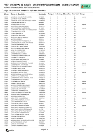 Cargo: 215-ASSISTENTE ADMINISTRATIVO - PMI - 40hs-PMI/---
C.EspecíficosC.Contemp.PortuguêsIdentidadeNome do Candidato
PREF. MUNICIPAL DE ILHEUS - CONCURSO PÚBLICO 02/2016 - MÉDIO E TÉCNICO
Nota da Prova Objetiva de Conhecimentos
Nota TotalNºInsc.
832725 JAQUELINE SILVA COSTA DE ALMEIDA 837723329 0 0 0 0
Situação
Ausente
20/05/2016Página: 18
834093 JAQUELINE SOUSA PEREIRA 1409782409 6 4 11 21
832316 JAQUELINE SOUZA NASCIMENTO DOS SANTOS 1434903974 8 3 14 25
829651 JAYME BONFIM LAGO NETO 985056967 6 3 8 17
826208 JAYRA GOIS SILVA SOUZA 985039604 0 0 0 0 Ausente
833550 JEAN CARLO SANTOS DE JESUS 1457091917 6 3 11 20
819643 JEAN CARLOS DA PAIXAO CORREIA 727149997 0 0 0 0 Ausente
823064 JEAN PIERRE FERNANDES TAVARES DE SOUZA 1460550471 7 4 11 22
837956 JEANE ARRUDA DA SILVA 809480069 7 4 8 19
826557 JEANE CAMPOS SILVA 1443673943 6 5 16 27
819377 JEANE DA SILVA ROSARIO 1172596670 9 5 10 24
837127 JEANE DOS SANTOS MEIRELES 430653093 9 6 14 29
814398 JEANE NASCIMENTO 890966494 5 5 9 19
822339 JEANE WAGNER CARDOSO DA SILVA 465582176 7 4 9 20
840324 JEFFERSON ALLAN SOUZA DOS SANTOS 5860981511 7 4 11 22
811469 JEFFERSON ALMEIDA DA SILVA 650116437 8 3 11 22
821824 JEFFERSON DE JESUS ROCHA 1340372355 0 0 0 0 Ausente
812493 JEFFERSON SALES DOS SANTOS 1482582716 6 6 12 24
831897 JEINE DE JESUS SANTOS 1401367542 7 6 10 23
836344 JELBER DA SILVA CEDRAZ 764611062 4 5 9 18
830158 JENECIR DE JESUS BARBOSA 1270529331 6 5 14 25
820073 JEOVANIA NASCIMENTO DE SOUZA 08.396.956-08 7 5 8 20
823347 JERONIMO COSTA GRILO 244813255 6 2 12 20
831823 JERUSA MARIA SANTOS MACEDO 339334449 7 3 11 21
826830 JESELLY TRINDADE CLEMENT 1133092446 3 5 17 25
819897 JESSENITA BARRETO BOMFIM TAVARES 964753669 0 0 0 0 Ausente
836565 JESSICA CABRAL DOS SANTOS 1543992137 0 0 0 0 Ausente
838067 JESSICA CAROLINE PEREIRA MENEZES 1259891054 5 6 10 21
832987 JESSICA DE JESUS SILVA 1582261512 6 2 8 16
836210 JESSICA DE MAGALHAES ALVES 1397047011 5 5 9 19
841119 JESSICA DOS SANTOS SOUZA 2033246256 0 0 0 0 Ausente
838340 JESSICA LORENNA SANTANA DE JESUS 1537940031 4 2 9 15
834166 JESSICA MAGALHAES SANTOS 1378877870 8 4 12 24
813721 JESSICA MARIA VIEIRA RAMOS DA CRUZ 1479689416 2 5 8 15
816920 JESSICA MARLEI SOUZA GOMES 1634125452 6 2 6 14
815957 JESSICA NOVAIS SANTOS 1610804996 0 0 0 0 Ausente
818217 JHONATA SANTOS SILVA 1454057106 0 0 0 0 Ausente
819058 JHONNATA DOS SANTOS AUGUSTO 2101886340 6 3 4 13
836322 JILSIMARA OLIVEIRA DOS SANTOS 1168682797 3 1 7 11
830757 JOADIA LUIZA DOS SANTOS 1014065097 0 0 0 0 Ausente
839800 JOANA DA SILVA LIMA SANTOS 4483818206 7 5 9 21
840603 JOANDERSON SANTOS CONCEICAO 1390091244 0 0 0 0 Ausente
822194 JOANDRA SOUZA XAVIER MATOS 1140703773 3 2 10 15
815670 JOANICE JESUS SANTOS 1308958498 4 2 4 10
832435 JOAO ARTUR VIEIRA DE SOUZA 1390037541 0 0 0 0 Ausente
817936 JOAO BATISTA MOREIRA DA SILVA 5564 6 2 13 21
833088 JOAO DE RIBEIRO REIS NETO 1166959600 7 2 11 20
821282 JOAO MAURICIO SILVA NOVAIS 299343111 5 3 11 19
840534 JOAO PAULO BARROSO PEREIRA 1135007691 0 0 0 0 Ausente
838812 JOAO PAULO CARDOSO DOS SANTOS 1365386732 8 3 12 23
836025 JOAO PAULO DE FREITAS GONCALVES 2361759 5 5 7 17
839480 JOAO PAULO LOPES KRUSCHEWSKY 1360914072 8 4 12 24
829710 JOAO RICARDO GRESIK SANTOS 516132636 6 5 14 25
825619 JOAO VITOR ALVES DOS SANTOS 953171558 5 2 9 16
834892 JOAQUIM GOIS ANDRADE 2147330507 8 2 8 18
813294 JOARLEI LIMA SOUZA 1385581590 4 6 9 19
831729 JOCEILMA MARIA DA CONCEICAO SANTOS 1338719408 6 3 10 19
828598 JOCELIA SOARES DE ARAUJO 828929629 5 3 8 16
831631 JOCELMA SILVA NERES 1177686007 6 6 13 25
812941 JOCILENE OLIVEIRA DE JESUS 918487099 0 0 0 0 Ausente
 