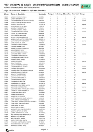 Cargo: 215-ASSISTENTE ADMINISTRATIVO - PMI - 40hs-PMI/---
C.EspecíficosC.Contemp.PortuguêsIdentidadeNome do Candidato
PREF. MUNICIPAL DE ILHEUS - CONCURSO PÚBLICO 02/2016 - MÉDIO E TÉCNICO
Nota da Prova Objetiva de Conhecimentos
Nota TotalNºInsc.
833627 JOSEMAR RIBEIRO DA SILVA 566089343 7 3 9 19
Situação
20/05/2016Página: 20
831360 JOSEMI REIS DE ARAUJO 315115114 0 0 0 0 Ausente
834406 JOSIANE MARINHO DE ANDRADE FREITAS 840617070 0 0 0 0 Ausente
833946 JOSIELE FERREIRA DO NASCIMENTO 1347332820 7 3 10 20
838646 JOSIELLE ALVES FREITAS 13517427-95 0 0 0 0 Ausente
835474 JOSIELMA SANTOS DA SILVA 770552765 5 3 7 15
838370 JOSILENE PINHEIRO MATOS 217868447 0 0 0 0 Ausente
831420 JOSILTON CARDOSO MATOS 264262155 6 6 8 20
826651 JOSIMEIRE SANTOS DE SOUZA 746170874 0 0 0 0 Ausente
829700 JOSUEL DO CARMO ARAGAO 856880299 4 5 6 15
831756 JOSY SAMPAIO MENDONCA 666411956 6 4 8 18
832806 JOYCE FERREIRA DAMASCENA 2001849117 0 0 0 0 Ausente
834056 JOZELIA ALVES SANTOS DOS SANTOS 02309365 04 7 4 11 22
826849 JUAN GABRIEL SANTOS PEREIRA 2101772841 0 0 0 0 Ausente
836984 JUCELIA MARIA DE JESUS 552092460 4 3 11 18
839249 JUCIANE COSTA DOS SANTOS 1140746820 0 0 0 0 Ausente
836672 JUCIANNE BOMFIM ALVES 893261483 7 5 10 22
828847 JUCIANO PEREIRA DOS SANTOS 365918580 7 4 10 21
836298 JUCIARA BOMFIM SILVA 477214720 6 6 12 24
835422 JUCIARA REIS OLIVEIRA SILVA 652846823 4 4 6 14
838425 JUCIELE DE JESUS SANTOS 1423026276 0 0 0 0 Ausente
827313 JUCIMARA DE SOUZA ARAUJO 1133064400 7 6 13 26
825299 JUCINEIDE VALVERDE OLIVEIRA 332182851 4 4 9 17
839684 JUDIMILA FARIAS RIBEIRO 1327226073 8 2 5 15
839655 JULE REIS CANDIDO 1395965854 0 0 0 0 Ausente
822918 JULIA SALES BRAZ 13281430-74 7 3 11 21
833769 JULIANA ALMEIDA DE CAMPOS 982330251 4 2 4 10
837158 JULIANA APARECIDA DA SILVA MG742796 0 0 0 0 Ausente
841354 JULIANA CANUTO ALVES 1593250304 0 0 0 0 Ausente
819284 JULIANA DAMACENA DE ARAUJO SOUZA 743008901 5 4 7 16
824896 JULIANA DOURADO CAMACAM 661046532 0 0 0 0 Ausente
827566 JULIANA FARIAS DE SOUZA 841891850 5 3 7 15
841244 JULIANA NERI DOS SANTOS 889983631 6 6 7 19
811686 JULIANA OLIVEIRA DA SILVA 1296628876 1 1 6 8
819755 JULIANA PINHEIRO CHAGAS 1459791720 0 0 0 0 Ausente
825604 JULIANA ROSA DE SOUZA 5133362046 7 6 10 23
826877 JULIANA SANTOS COELHO 1415169179 0 0 0 0 Ausente
831414 JULIANA SILVA BISPO DOS SANTOS 1324201550 3 3 5 11
819666 JULIANA SILVA DOS SANTOS 988572079 0 0 0 0 Ausente
827262 JULIANE DE JESUS EVANGELISTA DA SILVA 2202945776 7 3 12 22
816567 JULIANE DE SOUZA ROCHA SILVA 861543114 0 0 0 0 Ausente
830477 JULIANE MARTINS DE MELO 1015044891 8 5 11 24
815591 JULIENE SENA SANTOS 901261734 7 2 7 16
813069 JULIENE SILVA NAVARRO 912424605 3 2 5 10
840523 JULIETA SOELIA DOS ANJOS CARNEIRO 143585142 3 4 3 10
829294 JULIO ANTONIO ROSARIO GOMES 266184359 4 2 13 19
831505 JULIO CESAR AMORIM DOS SANTOS MARTINEZ 1317205464 7 4 13 24
811941 JULIO CESAR CERQUEIRA BRITO 935061800 7 6 11 24
836017 JULIO CESAR DA SILVA 1273277384 4 3 8 15
820078 JUNIVAL SANTOS ALVES 1374345024 5 4 8 17
818091 JUSCIMARA DOS SANTOS FERREIRA 1396241124 4 3 9 16
837450 JUSSARA PEREIRA DE ABREU 8855620 7 2 7 16
836126 JUVENIL RODRIGUES DA SILVA 3513132222 5 4 11 20
818628 KADJA RAMOS DE ALMEIDA TANNUS 367320959 6 5 11 22
843995 KAIALA SOUSA SANTANA 2080544802 0 0 0 0 Ausente
811048 KAIO DANTAS DE MORAIS 1318277744 6 4 5 15
815697 KAIRA PEREIRA DOS SANTOS 1379469619 6 1 5 12
840765 KALIANDRA LUIZA BEZERRA RIBEIRO 981152430 4 2 9 15
836904 KALIANE MENEZES DE OLIVEIRA 1159248842 4 7 7 18
836694 KALILA DOS SANTOS BRITO 859140024 5 2 9 16
 
