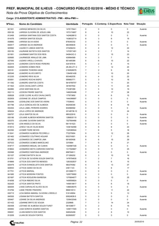 Cargo: 215-ASSISTENTE ADMINISTRATIVO - PMI - 40hs-PMI/---
C.EspecíficosC.Contemp.PortuguêsIdentidadeNome do Candidato
PREF. MUNICIPAL DE ILHEUS - CONCURSO PÚBLICO 02/2016 - MÉDIO E TÉCNICO
Nota da Prova Objetiva de Conhecimentos
Nota TotalNºInsc.
821501 LARISSA MENEZES DA SILVA 1476179441 0 0 0 0
Situação
Ausente
20/05/2016Página: 22
839126 LARISSA OLIVEIRA DE JESUS LIMA 1573174807 8 4 10 22
812406 LARISSA SANTANA DOS SANTOS COSTA 1424628610 0 0 0 0 Ausente
814378 LARISSA SANTOS SOUZA 1438032714 8 3 8 19
838880 LARISSA SILVA ASSIS 878355332 0 0 0 0 Ausente
840817 LARISSE SILVA ANDRADE 963390635 0 0 0 0 Ausente
825992 LAUDECY LISBOA SANTOS 373456233 6 4 12 22
835150 LAURIANE BATISTA DOS SANTOS 1372971491 4 3 7 14
831851 LAURIMAR SANTOS DOS REIS 040643/O-3 6 2 15 23
835685 LAURINEIDE ARAUJO DE LIMA 430684568 4 3 7 14
827050 LAZARO VIROLLI CHAVES 801465389 6 6 10 22
832416 LEANDRA COSTA ROXO PEREIRA 424167918 5 2 8 15
842835 LEANDRA GOMES REIS 28.294.271-3 7 1 12 20
825181 LEANDRA TEIXEIRA HAGE 2160928079 7 2 9 18
826349 LEANDRO ALVES BRITO 1394581408 7 3 10 20
812335 LEANDRO REIS SILVA 803482035 6 4 12 22
833061 LEANDRO ROCHA BISPO 959683771 5 3 10 18
811392 LEANDRO SANTOS COSTA 5618785707 5 4 11 20
811922 LEDA CAVALCANTI LOPES 391607502 5 4 11 20
842880 LEDA SANTANA SILVA 774387289 5 4 10 19
832113 LEDSON FREIRE SANTOS 1466250488 7 4 17 28
838528 LEIDE CLERE ALVES CAVALCANTE 177673850 5 4 6 15
832839 LEIDIANE DE JESUS CAMPOS 1444396897 0 0 0 0 Ausente
844094 LEIDISLENE DOS SANTOS VIEIRA 17038443 0 0 0 0 Ausente
831796 LEILA GONCALVES DE ALMEIDA 842006346 5 3 8 16
834304 LEILA LABEL PEREIRA SOARES 832989592 0 0 0 0 Ausente
829224 LEILA LOPES DE ANDRADE 20148738-10 8 5 11 24
836757 LEILA SANTOS SILVA 885322916 0 0 0 0 Ausente
830186 LEILIANE ALMEIDA MOREIRA SANTOS 1286835119 0 0 0 0 Ausente
820370 LEILIANE OLIVEIRA SANTOS 1527904466 0 0 0 0 Ausente
834742 LENI ANGELO DA SILVA 681161523 0 0 0 0 Ausente
814512 LENOLY SILVA VILAS BOAS 1436192099 9 6 8 23
822392 LEOMIR TIGRE NEVES 1325389544 7 6 5 18
813041 LEONARDO ALMEIDA PECORELLI 772275904 9 5 12 26
831462 LEONARDO COUTINHO AGUIAR 602374901 8 5 7 20
831265 LEONARDO DE CAMPOS LIMA 691600406 8 6 15 29
837033 LEONARDO GOMES MARCELINO 3370684 7 5 9 21
818717 LEONARDO MIGUEL DA CUNHA 1420967339 0 0 0 0 Ausente
818602 LEONARDO MOTA CARDOSO DANTAS 1317049667 9 5 11 25
830588 LEONARDO SANTANA ANDRADE 898794811 0 0 0 0 Ausente
831337 LEONES BATISTA SILVA 371269202 6 3 10 19
813751 LETICIA DE OLIVEIRA SOUZA SANTOS 1478754630 7 2 7 16
818969 LETICIA DOS SANTOS MENDES 1263302637 6 3 6 15
820478 LETICIA EVANGELISTA DOS SANTOS 983374082 9 5 13 27
829053 LETICIA GAINO DA SILVA 23811143 5 4 8 17
817701 LETICIA MARSAL 2010966171 0 0 0 0 Ausente
841685 LETICIA MOREIRA FONTES 1205778950 0 0 0 0 Ausente
821697 LETICIA NOGUEIRA BARBOSA 1375694677 9 3 13 25
814058 LETICIA RIBEIRO SILVA 1409556824 0 0 0 0 Ausente
832425 LETICIA SANTOS PINTO 1456516817 6 4 6 16
828305 LHAIS CARVALHO ALVES SILVA 1386536075 0 0 0 0 Ausente
814769 LIANE FREIRE PINHEIRO 866810013 8 3 11 22
830715 LICIA MARIA AMARAL OLIVEIRA LORDELO 516149954 5 3 5 13
840526 LIDIANA BATISTA SANTOS 60624838-9 0 0 0 0 Ausente
835467 LIDIANE DA SILVA ANDRADE 1209432048 0 0 0 0 Ausente
831432 LIDIANNE BRITO DE SOUSA 2329668 7 3 14 24
830308 LIDYANE DE ALMEIDA SOUZA FURST 581538617 5 2 8 15
835850 LIGIA SORAYA SOARES SANTOS 1206717009 0 0 0 0 Ausente
836091 LILIAN BARATA DOS SANTOS 946545499 5 2 8 15
812009 LILIAN DE SOUZA FONTES 822695057 0 0 0 0 Ausente
 