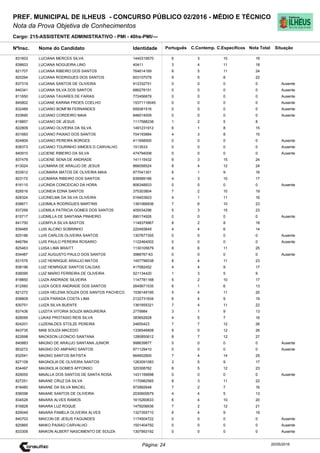 Cargo: 215-ASSISTENTE ADMINISTRATIVO - PMI - 40hs-PMI/---
C.EspecíficosC.Contemp.PortuguêsIdentidadeNome do Candidato
PREF. MUNICIPAL DE ILHEUS - CONCURSO PÚBLICO 02/2016 - MÉDIO E TÉCNICO
Nota da Prova Objetiva de Conhecimentos
Nota TotalNºInsc.
831603 LUCIANA MERCES SILVA 1440319570 6 3 10 19
Situação
20/05/2016Página: 24
838603 LUCIANA NOGUEIRA LINO 40411 3 4 11 18
821707 LUCIANA RIBEIRO DOS SANTOS 764614169 8 5 11 24
820294 LUCIANA RODRIGUES DOS SANTOS 603107079 9 5 8 22
837319 LUCIANA SANTOS DE OLIVEIRA 912332751 0 0 0 0 Ausente
840341 LUCIANA SILVA DOS SANTOS 686278151 0 0 0 0 Ausente
811650 LUCIANA TAVARES DE FARIAS 772456879 0 0 0 0 Ausente
845802 LUCIANE KARINA FROES COELHO 15371116045 0 0 0 0 Ausente
832489 LUCIANO BOMFIM FERNANDES 659381516 0 0 0 0 Ausente
833690 LUCIANO CORDEIRO MAIA 846014009 0 0 0 0 Ausente
818857 LUCIANO DE JESUS 1117588238 1 2 5 8
822809 LUCIANO OLIVEIRA DA SILVA 1491231912 6 1 8 15
831683 LUCIANO PAIXAO DOS SANTOS 704193884 4 3 8 15
824809 LUCIANO PEREIRA BORGES 411958500 0 0 0 0 Ausente
838373 LUCIANO TOURINHO SIMOES D CARVALHO 1513533 0 0 0 0 Ausente
840910 LUCIENE RIBEIRO DA SILVA 474794008 0 0 0 0 Ausente
837478 LUCIENE SENA DE ANDRADE 141115432 6 3 15 24
813024 LUCIMARA DE ARAUJO DE JESUS 866058524 8 4 12 24
833912 LUCIMARA MATOS DE OLIVEIRA MAIA 977041301 6 1 9 16
823172 LUCIMARA RIBEIRO DOS SANTOS 839589166 4 3 10 17
816110 LUCINDA CONCEICAO DA HORA 806348933 0 0 0 0 Ausente
828516 LUCINEIA EDNA SANTOS 375303804 7 2 10 19
828324 LUCINELMA DA SILVA OLIVEIRA 516403923 4 1 11 16
838671 LUDIMILA RODRIGUES MARTINS 1391066936 7 6 10 23
837299 LUDMILA PATRICIA GOMES DOS SANTOS 405034296 5 3 15 23
815717 LUDMILLA DE SANTANA PINHEIRO 690174926 0 0 0 0 Ausente
841750 LUDMYLA SILVA BASTOS 1148379967 8 2 8 18
839485 LUIS ALCINO SOBRINHO 220493649 4 4 6 14
825186 LUIS CARLOS OLIVEIRA SANTOS 1307677355 0 0 0 0 Ausente
846784 LUIS PAULO PEREIRA ROSARIO 1122464002 0 0 0 0 Ausente
825463 LUISA LIMA BRAITT 1130105679 8 6 11 25
834487 LUIZ AUGUSTO PAULO DOS SANTOS 3986767-63 0 0 0 0 Ausente
831576 LUIZ HENRIQUE ARAUJO MATOS 1457796538 8 4 11 23
838196 LUIZ HENRIQUE SANTOS CALDAS 417082452 4 4 9 17
836095 LUIZ MARIO FERREIRA DE OLIVEIRA 521134420 1 3 5 9
818850 LUIZA ANDRADE SILVEIRA 1147781168 5 2 10 17
812560 LUIZA GOES ANDRADE DOS SANTOS 2645671535 6 1 6 13
821272 LUIZA HELENA SOUZA DOS SANTOS PACHECO 1536149195 5 4 11 20
838809 LUIZA PARADA COSTA LIMA 2122731834 6 4 9 19
830751 LUIZA SILVA BUENTE 1361655321 7 4 11 22
837436 LUIZITA VITORIA SOUZA MADUREIRA 2779984 3 1 9 13
828095 LUKAS PROTASIO REIS SILVA 383652628 4 5 7 16
824201 LUZENILDES STOLZE PEREIRA 24655423 7 7 12 26
843735 MAB SOUZA MACEDO 1336546808 9 5 12 26
822698 MACKSON LEONCIO SANTANA 1280850612 8 7 12 27
840883 MAGNO DE ARAUJO SANTANA JUNIOR 998639877 0 0 0 0 Ausente
853272 MAGNO DO AMPARO SANTOS 971129410 0 0 0 0 Ausente
832541 MAGNO SANTOS BATISTA 664602800 7 4 14 25
827109 MAGNOLIA DE OLIVEIRA SANTOS 1263091083 3 5 9 17
834497 MAGNOLIA GOMES AFFONSO 320308782 6 5 12 23
829055 MAIALLA DOS SANTOS DE SANTA ROSA 1431156698 0 0 0 0 Ausente
827251 MAIANE CRUZ DA SILVA 1170982565 8 3 11 22
818480 MAIANE DA SILVA MACIEL 972892648 7 2 7 16
836098 MAIANE SANTOS DE OLIVEIRA 2030600679 4 4 5 13
834528 MAIARA ALVES RAMOS 1615260633 6 4 10 20
816828 MAIARA LUZ ROQUE 1479206636 7 2 12 21
829049 MAIARA PAMELA OLIVEIRA ALVES 1327355710 6 4 9 19
840703 MAICON DE JESUS FAGUNDES 1174504722 0 0 0 0 Ausente
825865 MAIKO PAIXAO CARVALHO 1501404792 0 0 0 0 Ausente
833309 MAIKON ALBERT NASCIMENTO DE SOUZA 1307993192 0 0 0 0 Ausente
 