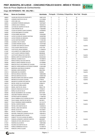 Cargo: 206-TOPÓGRAFO - PMI - 40hs-PMI/---
C.EspecíficosC.Contemp.PortuguêsIdentidadeNome do Candidato
PREF. MUNICIPAL DE ILHEUS - CONCURSO PÚBLICO 02/2016 - MÉDIO E TÉCNICO
Nota da Prova Objetiva de Conhecimentos
Nota TotalNºInsc.
828823 LAUDELINO ROCHA DE SOUZA NETO 1388174138 6 5 8 19
Situação
20/05/2016Página: 3
839574 LEANDRO SANTOS DA SILVA 1214159028 7 5 8 20
812562 LEON LIMA LEAL 969282397 7 2 12 21
832872 LEONARDO FERREIRA MARQUES 1392754607 4 3 5 12
837542 LORENA GAVA FONSECA 1563453312 7 4 8 19
830989 LUA DIAS DE QUEIROZ DA SILVA 1266707069 7 5 8 20
815374 LUAN PEREIRA SILVA 1146933665 8 5 5 18
814329 LUCAS DO ESPIRITO SANTO BOMFIM 1479264830 5 5 6 16
833629 LUCAS NASCIMENTO OLIVEIRA 3259458 6 5 4 15
840680 LUCAS NOBRE MACHADO 1332042864 8 5 11 24
831404 LUCAS OLIVEIRA DE AQUINO SANTANA 1440567808 7 1 10 18
840400 LUCAS PEREIRA DE MENEZES 1010246496 0 0 0 0 Ausente
830800 LUCAS SANTANA BORGES 1173361499 0 0 0 0 Ausente
818456 LUCIANA E SILVA VIEIRA 1322912742 6 3 8 17
833652 LUCIANO PEREIRA SOUZA 1372757066 0 5 4 9
834001 LUCIENE DOS SANTOS VICENTE 1443084875 0 0 0 0 Ausente
813213 LUIS CLAUDIO SANTOS SILVA 310217784 5 4 12 21
830872 LUIS FELIPE VARJAO MORAIS 1115098152 0 0 0 0 Ausente
811897 LUIZ ALBERTO DO CARMO MATOS 912343281 8 5 11 24
818326 LUIZ CLAUDIO CARDOSO RAMOS 985385006 9 4 12 25
816711 LUIZ FELIPE ARAUJO DE CASTRO 2474357/75 0 0 0 0 Ausente
823705 MANOEL BISPO DE SANTANA NETO 2033240304 0 0 0 0 Ausente
836275 MARCIELI GUSMAO SILVA 1531885616 5 4 6 15
831547 MARCIO ERIVELTON DOS SANTOS 1414999151 5 5 9 19
840083 MARCIO JORGE PEREIRA DA SILVA 1331909864 1 6 6 13
816584 MARCOS PAULO PELEGRINO DE OLIVEIRA 1154181480 4 4 5 13
820441 MARCUS TARSIS BARZILAI EUSTAQUIO FERREIR 1318812569 6 2 11 19
817454 MARDSON VASCONCELOS MACIEL 978756517 6 4 9 19
819111 MARIANA LEMOS MOREIRA 966472993 0 0 0 0 Ausente
816313 MARILANIA SILVA BOMFIM 3049504 0 0 0 0 Ausente
831443 MATEUS ARGOLO MACEDO 1496934865 8 3 7 18
818263 MATEUS SANTOS DA SILVA 1538291258 0 0 0 0 Ausente
838092 MAURICIO BISPO DOS SANTOS JUNIOR 820689688 0 0 0 0 Ausente
843872 MAURICIO DE SOUSA OLIVEIRA 2776818 0 0 0 0 Ausente
812609 MAURICIO OLIVEIRA DOS SANTOS 1500179795 8 7 7 22
834079 MICHEL NAOKI SILVA KURIYAMA 578904731 0 0 0 0 Ausente
841513 MILTON VENTORIM JUNIOR 921983 6 4 8 18
819930 MISAEL SANTOS DE JESUS 985241195 7 4 7 18
827849 MOACIR CONCEICAO DA SILVA 737083212 3 5 8 16
823915 MURILO ALVES DA SILVA 905947541 6 2 10 18
842506 NEUSA SACRAMENTO DE OLIVEIRA 947419306 0 0 0 0 Ausente
834764 ODEJONE PEREIRA CARVALHO 1318710804 7 4 4 15
844367 PATRICIA SANTOS ANDRADE 1115687220 6 4 5 15
819630 PAULA GABRIELA DE OLIVEIRA DA SILVA 1480201600 6 3 10 19
847624 PAULO DANIEL SANTOS DE MATOS 30419816 0 0 0 0 Ausente
839247 PAULO HENRIQUE RAMOS BARBOSA 1611212170 6 5 5 16
831605 RAFAEL CARDOS RAMOS 985395079 0 0 0 0 Ausente
833562 RAFAEL DOS SANTOS SILVA 1334093415 9 4 8 21
829636 RAFAEL LOBO DOS SANTOS 1314421638 5 3 8 16
824277 RAFAEL SILVA PITU 1521576971 4 3 5 12
828941 RAFAEL TAVARES VILASBOAS 1433719673 0 0 0 0 Ausente
837953 RAPHAEL FRANCISCO ZAIDAN DA SILVA 1308376014 5 5 9 19
826303 RENE ALEXANDRE MOTA SOUZA 1117015107 3 4 5 12
828015 ROBERT TEYLOR OLIVEIRA DE ABREU 1443430536 5 2 8 15
832709 ROBSON LEONARDO CARDOSO SANTOS 985249927 0 0 0 0 Ausente
819311 ROBSON VICTOR LOBO DA SILVA 2008776310 9 4 4 17
811637 RODRIGO SILVA BRITO 1399574990 4 3 10 17
831536 ROJANE DOS SANTOS SILVA 976789612 0 0 0 0 Ausente
822705 ROMULO BARBOSA DA SILVA 1313488178 5 3 8 16
811693 RONILDO LOPES D AJUDA 1003041094 7 5 11 23
 