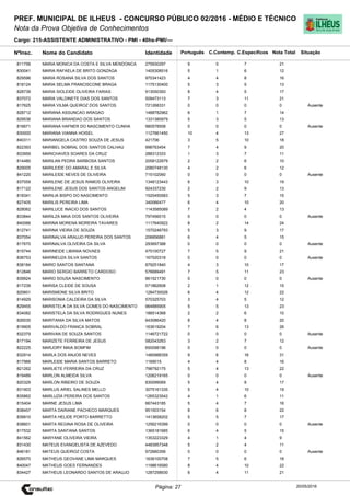 Cargo: 215-ASSISTENTE ADMINISTRATIVO - PMI - 40hs-PMI/---
C.EspecíficosC.Contemp.PortuguêsIdentidadeNome do Candidato
PREF. MUNICIPAL DE ILHEUS - CONCURSO PÚBLICO 02/2016 - MÉDIO E TÉCNICO
Nota da Prova Objetiva de Conhecimentos
Nota TotalNºInsc.
811756 MARIA MONICA DA COSTA E SILVA MENDONCA 275930297 9 5 7 21
Situação
20/05/2016Página: 27
830041 MARIA RAFAELA DE BRITO GONZAGA 1405308516 5 1 6 12
829596 MARIA ROSANA SILVA DOS SANTOS 970341423 4 4 8 16
818124 MARIA SELMA FRANCISCONE BRAGA 1175130400 5 3 5 13
828739 MARIA SIOLEIDE OLIVEIRA FARIAS 913050393 8 4 5 17
837072 MARIA VALDINETE DIAS DOS SANTOS 509473113 7 3 11 21
817625 MARIA VILMA QUEIROZ DOS SANTOS 721268331 0 0 0 0 Ausente
828712 MARIANA ASSUNCAO ARAGAO 1488782962 6 1 7 14
829536 MARIANA BRANDAO DOS SANTOS 1331380979 5 3 5 13
816671 MARIANA HAFNER DO NASCIMENTO CUNHA 980578558 0 0 0 0 Ausente
830000 MARIANA VIANNA HOISEL 1127661450 10 4 13 27
840311 MARIANGELA CASTRO SOUZA DE JESUS 421706 3 5 10 18
822393 MARIBEL SOBRAL DOS SANTOS CALHAU 998763454 7 4 9 20
833959 MARICHAVES SOARES DA CRUZ 288312333 1 3 7 11
814480 MARILAN PEDRA BARBOSA SANTOS 2058122879 2 2 6 10
829005 MARILEIDE DO AMARAL E SILVA 2080748130 4 2 6 12
841220 MARILEIDE NEVES DE OLIVEIRA 715102060 0 0 0 0 Ausente
837059 MARILENE DE JESUS RAMOS OLIVEIRA 1348123443 6 3 10 19
817122 MARILENE JESUS DOS SANTOS ANGELIM 924337230 2 2 9 13
818341 MARILIA BISPO DO NASCIMENTO 1520450583 5 3 7 15
827405 MARILIS PEREIRA LIMA 340066477 6 4 10 20
828062 MARILUCE INACIO DOS SANTOS 1143585089 7 2 4 13
833844 MARILZA MAIA DOS SANTOS OLIVEIRA 797456015 0 0 0 0 Ausente
840066 MARINA MORENA MOREIRA TAVARES 1117640922 8 2 14 24
812741 MARINA VIEIRA DE SOUZA 1570246793 5 3 9 17
837054 MARINALVA ARAUJO PEREIRA DOS SANTOS 206856881 6 4 5 15
817670 MARINALVA OLIVEIRA DA SILVA 293697388 0 0 0 0 Ausente
815744 MARINEIDE LIBANIA NOVAES 475100727 7 5 9 21
836753 MARINEUZA SILVA SANTOS 167520318 0 0 0 0 Ausente
838184 MARIO SANTOS SANTANA 879251840 4 3 10 17
812846 MARIO SERGIO BARRETO CARDOSO 576689491 7 5 11 23
839924 MARIO SOUSA NASCIMENTO 861521730 0 0 0 0 Ausente
817239 MARISA CLEIDE DE SOUSA 571862608 2 1 12 15
820601 MARISMONE SILVA BRITO 1284730026 6 4 12 22
814929 MARISONIA CALDEIRA DA SILVA 570325703 3 4 5 12
829455 MARISTELA DA SILVA GOMES DO NASCIMENTO 964885905 5 5 13 23
834082 MARISTELA DA SILVA RODRIGUES NUNES 188514368 2 2 6 10
826030 MARITANIA DA SILVA MATOS 643086420 8 4 8 20
819905 MARIVALDO FRANCA SOBRAL 163619204 7 6 13 26
832379 MARIVAN DE SOUZA SANTOS 1146721722 0 0 0 0 Ausente
817194 MARIZETE FERREIRA DE JESUS 582043263 3 2 7 12
822225 MARJORY MAIA BOMFIM 650098196 0 0 0 0 Ausente
832914 MARLA DOS ANJOS NEVES 1480988359 9 6 16 31
817966 MARLEIDE MARIA SANTOS BARRETO 1169015 4 4 8 16
821262 MARLIETE FERREIRA DA CRUZ 798792175 5 4 13 22
819489 MARLON ALMEIDA SILVA 1206219165 0 0 0 0 Ausente
820329 MARLON RIBEIRO DE SOUZA 830099069 5 4 8 17
831903 MARLUS ARIEL SALINES MELLO 3075161335 5 4 10 19
835862 MARLUZIA PEREIRA DOS SANTOS 1265323542 4 1 6 11
815404 MARNE JESUS LIMA 667443185 5 4 7 16
838457 MARTA DARIANE PACHECO MARQUES 951503154 8 6 8 22
839910 MARTA HELIDE PORTO BARRETTO 1413658202 5 5 7 17
838601 MARTA REGINA ROSA DE OLIVEIRA 1256216399 0 0 0 0 Ausente
817532 MARTA SANTANA SANTOS 1365181685 6 4 5 15
841562 MARYANE OLIVEIRA VIEIRA 1353223329 4 1 4 9
831430 MATEUS EVANGELISTA DE AZEVEDO 4483957348 5 2 4 11
846181 MATEUS QUEIROZ COSTA 972660356 0 0 0 0 Ausente
826570 MATHEUS GEOVANE LIMA MARQUES 1636100708 7 5 6 18
840047 MATHEUS GOES FERNANDES 1198616580 8 4 10 22
834427 MATHEUS LEONARDO SANTOS DE ARAUJO 1287258930 6 4 11 21
 