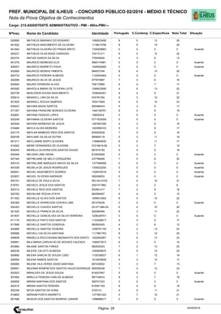 Cargo: 215-ASSISTENTE ADMINISTRATIVO - PMI - 40hs-PMI/---
C.EspecíficosC.Contemp.PortuguêsIdentidadeNome do Candidato
PREF. MUNICIPAL DE ILHEUS - CONCURSO PÚBLICO 02/2016 - MÉDIO E TÉCNICO
Nota da Prova Objetiva de Conhecimentos
Nota TotalNºInsc.
820680 MATHEUS MARINHO DO ROSARIO 1590633458 8 5 13 26
Situação
20/05/2016Página: 28
841822 MATHEUS NASCIMENTO DE OLIVEIRA 1118615786 8 5 15 28
841842 MATHEUS OLIVEIRA DO PRADO BRITO 1339209683 0 0 0 0 Ausente
824231 MATHEUS VILAS BOAS CARDOSO 742131211 6 4 12 22
823374 MATIAS GARCIA DA SILVA 776529404 4 3 6 13
841279 MAURICIO BARBOSA ELOI 5965174981 0 0 0 0 Ausente
829007 MAURICIO BARRETO PAIVA 1525626485 0 0 0 0 Ausente
832665 MAURICIO MORAIS PIMENTA 884672794 8 4 13 25
845733 MAURICIO PEREIRA ALMEIDA 1125930462 0 0 0 0 Ausente
832068 MAURICIO SILVA DE JESUS 977975967 7 3 6 16
834840 MAURO FERREIRA ALVES 708172865 6 4 7 17
843092 MAVEOLA MARIA DE OLIVEIRA LEITE 1295623826 4 5 13 22
825738 MAXLENON SOUSA NASCIMENTO 1538446391 8 4 9 21
835614 MAXWELL LIRA DA SILVA 974781304 9 3 10 22
831825 MAXWELL ROCHA SAMPAIO 782417663 6 5 12 23
835937 MAYANA BAHIA SANTOS 850488443 5 3 9 17
817357 MAYANA FRANCINE BORGES OLIVEIRA 1444158791 6 4 9 19
832691 MAYANA PASSOS LOPES 1985209-6 0 0 0 0 Ausente
830249 MAYANNA OLIVEIRA SANTOS 5771933009 0 0 0 0 Ausente
843549 MAYARA BARBOSA DE JESUS 1297907299 4 3 9 16
818489 MAYLA ALVES MOREIRA 1403956103 5 3 9 17
832174 MAYLAN MAMEDIO REIS DOS SANTOS 834830639 7 0 9 16
828708 MAYLANE DA SILVA DUTRA 985606118 5 3 11 19
841011 MAYLLANNE BISPO OLIVEIRA 1166800830 6 0 11 17
819302 MEIRE FERNANDES DE OLIVEIRA 07216618-58 5 3 7 15
835245 MEIRELA OLIVEIRA DOS SANTOS SOUZA 881915165 5 4 9 18
832494 MELISSA LIMA VIEIRA 812642830 0 0 0 0 Ausente
827345 MEYREJANE DE MELO CERQUEIRA 437789926 7 5 8 20
835733 MEYRELANE MARQUES INACIO DA SILVA 1377946908 0 0 0 0 Ausente
843329 MICAELA DE JESUS RODRIGUES 1330022254 0 0 0 0 Ausente
829001 MICHEL NASCIMENTO SOARES 1326576518 0 0 0 0 Ausente
823837 MICHEL OLIVEIRA ANDRADE 592458933 0 0 0 0 Ausente
830191 MICHELE DE PAULA SILVA MG14414742 7 4 10 21
818781 MICHELE JESUS DOS SANTOS 2001471882 2 2 2 6
820314 MICHELE REIS DOS SANTOS 853961417 7 2 9 18
820782 MICHELINE ROCHA ATAYA 860584607 6 4 5 15
811553 MICHELLE ALVES DOS SANTOS 1006915362 8 4 10 22
830385 MICHELLE APARECIDA CHAVES LIMA 851479235 0 0 0 0 Ausente
834303 MICHELLE CHAVES SANTOS 20.477.884-04 6 4 10 20
821520 MICHELLE FRANCA DA SILVA 922069484 8 3 11 22
831837 MICHELLE GONCALVES DA SILVA FERREIRA 1208238701 0 0 0 0 Ausente
811170 MICHELLE PINTO DOS SANTOS 1133326617 5 3 9 17
817669 MICHELLE SANTOS GONZAGA 882802493 4 2 6 12
834869 MICHELLE SANTOS TEIXEIRA 1206757140 8 2 13 23
826686 MICHELLI DA SILVA SANTANA 1117891763 8 3 14 25
839608 MIKAELLA ROCCHIGIANI MAGNAVITA DOS SANTO 1522262067 5 5 13 23
836891 MILA MARIA CARVALHO DE NOVAES VALENCA 1288573073 6 3 5 14
843680 MILAINE SANTOS FARIAS 882834533 7 5 13 25
826238 MILEIDE CALIXTO ALMEIDA 1450928870 5 5 15 25
828680 MILENA GARCIA DE SOUZA LOBO 1135338027 6 1 12 19
826954 MILENA RAMOS SANTOS 1514978938 4 3 10 17
828080 MILENE VILA VERDE ASSIS SANTANA 667435832 3 3 7 13
829901 MILENNA BOMFIM DOS SANTOS SALES RODRIGUE 665255438 7 4 12 23
832523 MIRAILDES DE JESUS SOUZA 814627847 0 0 0 0 Ausente
837854 MIRELLE PEREIRA CARLOS ALMEIDA 967740614 8 3 7 18
838509 MIRIAN SANTANA DOS SANTOS 590701533 0 0 0 0 Ausente
842515 MIRIAN SANTOS PEREIRA 819361763 6 4 9 19
832339 MITZA SANTOS DA HORA 2720131 5 5 11 21
818805 MIZRAIM PORTO BARRETO 1377081222 4 7 10 21
827486 MOACIR DOS SANTOS MORENO JUNIIOR 1296888517 0 0 0 0 Ausente
 