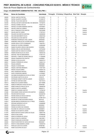 Cargo: 215-ASSISTENTE ADMINISTRATIVO - PMI - 40hs-PMI/---
C.EspecíficosC.Contemp.PortuguêsIdentidadeNome do Candidato
PREF. MUNICIPAL DE ILHEUS - CONCURSO PÚBLICO 02/2016 - MÉDIO E TÉCNICO
Nota da Prova Objetiva de Conhecimentos
Nota TotalNºInsc.
839259 RAFAEL SANTOS FREITAS 2011047501 8 4 8 20
Situação
20/05/2016Página: 32
832963 RAFAEL SUZARTE OLIVEIRA 1213463157 6 1 3 10
817080 RAFAEL TELES DOS SANTOS 2002542430 5 4 10 19
833436 RAFAELA DA MOTA SANTANA MELO DE MENEZES 1167382781 6 4 9 19
814197 RAFAELA GOMES COELHO 1544401167 4 3 4 11
833416 RAFAELA OLIVEIRA ANDRADE SANTOS 1507049501 7 2 3 12
824758 RAFAELA SANTOS CORREIA 1262989124 0 0 0 0 Ausente
813718 RAFLE FRANCISCO DOS SANTOS 1530750580 0 0 0 0 Ausente
829257 RAILAN SANTOS CAIRES 1175573310 0 0 0 0 Ausente
848983 RAILANE DOS SANTOS SANTANA 1495080005 0 0 0 0 Ausente
813397 RAILSON NASCIMENTO SILVA 1296407004 7 3 8 18
833104 RAILSON SILVA DOS SANTOS 316287458 5 3 10 18
825709 RAIMUNDO RODRIGUES VIDAL JUNIOR 385494505 7 6 12 25
829845 RAIMUNDO VINICIUS DE OLIVEIRA SANTOS 839675321 6 3 11 20
836839 RAISSA ASHLEI COSTA GUIMARAES 1196270511 0 0 0 0 Ausente
820613 RAISSA DE OLIVEIRA CASSIMRO 1530953260 0 0 0 0 Ausente
837098 RAMAH EDUARDO ARGOLO MELQUIADES 975253832 7 6 13 26
811754 RAMON CARLOS SANTANA MIGUEL 1407524046 6 4 8 18
824507 RAMON SANTOS VIANA DE OLIVEIRA 53068230-8 5 2 9 16
829926 RAMON XAVIER SILVA DE JESUS 1360543155 6 5 8 19
829736 RAPHAEL FREITAS MANGABINHA 1519071701 4 3 5 12
833052 RAPHAELLI TOMAZ DE AQUINO ARAUJO 1113262656 4 3 7 14
820989 RAQUEL BANDEIRA DOS SANTOS 419559604 2 0 4 6
823285 RAQUEL DA SILVA ALVES 1262927013 7 3 10 20
836291 RAQUEL FERREIRA DE JESUS 1302521314 7 3 9 19
823927 RAQUEL MENDES 786090898 6 2 8 16
847485 RAQUEL OLIVEIRA REIS 189506555 1 4 8 13
834667 RAQUEL SANTANA BRANDAO 1154017257 0 0 0 0 Ausente
830498 RAQUEL SOUZA GOMES 1620261103 4 2 6 12
837423 RAUL RODRIGUES RAPOSO 1393869122 8 3 8 19
821923 RAVEL RODRIGUES RIBEIRO 1318785901 7 5 14 26
815948 RAYANNA RESSURREICAO DA SILVA PIRES 1322130795 5 4 12 21
838595 RAYDRIANE SANTOS DA SILVA 27204197 0 0 0 0 Ausente
831156 RAYMUNDO NONATO DANTAS JUNIOR 423092472 8 5 13 26
836157 RAYNID DE SANTANA GAMA 1581791615 8 2 7 17
830413 REBECA DE OLIVEIRA RAMOS 2041706996 7 4 10 21
817400 REBECA FRANCISCA JESUS DA SILVA 830000380 4 2 4 10
830579 REBECA MAIA DE ARAUJO SILVA 1268495794 7 4 11 22
819254 REBECA SANTOS LAWINSKY 989628175 9 3 11 23
828559 REBECCA CASSIANO SANTOS 1157546102 0 0 0 0 Ausente
816385 REGIA MARIA VIEIRA AZEVEDO DOS SANTOS 248986430 0 0 0 0 Ausente
840788 REGIANI SANTOS SOUZA 2043029193 6 5 9 20
828754 REGINA ANGELICA ROCHA SANTOS 705671747 3 3 8 14
828429 REGINA CELIA SOUZA MOEDO 24.868.720-4 5 4 11 20
818613 REGINA DE FATIMA NOGUEIRA PASSOS 96019107 7 6 11 24
816919 REGINA MARCIA RODRIGUES DE S P PIRES 474085376 4 5 8 17
840611 REIGIANE MOREIRA DA SILVA 1004880995 8 5 8 21
830455 REINALDO SANTOS SILVA 604948247 0 0 0 0 Ausente
820945 REINAN OLIVEIRA DAS VIRGENS 800603230 8 4 5 17
833989 REJANNE DE CARVALHO OLIVEIRA 940688875 0 0 0 0 Ausente
811655 RENAN SILVIO SANTOS JUNIOR 550998667 0 0 0 0 Ausente
811870 RENATA BATISTA SENA GUNES DE SOUZA 1298421764 0 0 0 0 Ausente
837082 RENATA DIAS VIEIRA 1570660026 5 2 9 16
814540 RENATA FERREIRA DE JESUS 1431461229 2 5 5 12
817928 RENATA SANTOS CARDOSO 1482109611 8 4 10 22
824007 RENATO BARAUNA SCHEVENIN 1003533396 6 5 10 21
834505 RENATO MONTEIRO DE CARVALHO FILHO 984324607 5 4 10 19
840072 RENATO VIANA MORENO JUNIOR 1349536733 6 4 8 18
833115 RENILDA ALVES DE OLIVEIRA 975981862 0 0 0 0 Ausente
841022 RIANE CELESTINO DA SILVA 1207489670 0 0 0 0 Ausente
 