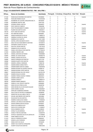 Cargo: 215-ASSISTENTE ADMINISTRATIVO - PMI - 40hs-PMI/---
C.EspecíficosC.Contemp.PortuguêsIdentidadeNome do Candidato
PREF. MUNICIPAL DE ILHEUS - CONCURSO PÚBLICO 02/2016 - MÉDIO E TÉCNICO
Nota da Prova Objetiva de Conhecimentos
Nota TotalNºInsc.
811440 ROSEVALDO SEVERINO DOS SANTOS 891665900 0 0 0 0
Situação
Ausente
20/05/2016Página: 34
816469 ROSILANE RAMOS SOUZA 1010816349 6 3 12 21
842931 ROSIMEIRE DE OLIVEIRA JUNQUEIRA MALTA 560782500 5 5 10 20
815362 ROSIMEIRE SANTOS LIMA 327871202 2 2 9 13
836994 ROSINEIA GRADIL SANTOS 545058570 0 0 0 0 Ausente
837669 ROSY ASSIS DE CAMPOS 726654086 8 3 7 18
835964 ROSYTON NASCIMENTO GOMES 1014494109 0 0 0 0 Ausente
818972 RUAMA DOS SANTOS GOIS 1580240011 0 0 0 0 Ausente
840129 RUTH LIMA DOS SANTOS 1441743839 0 0 0 0 Ausente
817229 RUY MARTINS ADAES 834062801 0 0 0 0 Ausente
828600 SAARA RODRIGUES DA SILVA 1196800170 3 1 12 16
828184 SABRINA OLIVEIRA DE JESUS 1530690900 8 7 6 21
825218 SABRINA SILVA SANTOS 1535112069 6 3 5 14
859692 SAFIRA LOPES NACIMENTO NETA 1416582665 6 4 7 17
814412 SAILE DA SILVA NASCIMENTO SANTANA 1391283015 0 0 0 0 Ausente
822222 SAIONARA CAZAES DA SILVA 1362658553 6 3 8 17
818176 SALATIEL SOUSA SANTOS 1140715518 0 0 0 0 Ausente
832613 SAMARA DA SILVA SANTOS 1526994577 0 0 0 0 Ausente
818674 SAMILA LINS ARAUJO DOS SANTOS 1377568105 8 4 6 18
813035 SAMMILE RIBEIRO LIMA 889389640 6 4 3 13
825193 SAMUEL AZEVEDO DA PAIXAO 1284066665 6 7 14 27
833964 SAMUEL DE JESUS SOUZA 1620062178 0 0 0 0 Ausente
819184 SAMUEL GONCALVES SILVA 1152080385 0 0 0 0 Ausente
842889 SAMYR FERREIRA DOS SANTOS 835713105 0 0 0 0 Ausente
839596 SANDRA DUARTE DOS SANTOS 709404603 5 3 10 18
835995 SANDRA LORDELO ANDRADE 176963138 0 0 0 0 Ausente
815567 SANDRA MARIA CAIRES PINTO 206758753 0 0 0 0 Ausente
812463 SANDRA MARIA SANTOS GOMES 1358358796 3 3 5 11
836688 SANDRA REGINA DE QUEIROZ SANTOS 378596179 5 6 13 24
826774 SANDRA REGINA LOPES SANTOS 477152430 6 2 14 22
838847 SANDRA REGINA SILVA DE JESUS 6537251078 6 4 10 20
821858 SANDRA SOUZA OLIVEIRA 659697904 4 5 13 22
836912 SANDRA TERESA GIUDICE TORRES 589235273 9 4 11 24
832035 SANDRA VIEIRA COSTA 428181767 4 3 10 17
834625 SANDRA ZORGETZ 1289067317 0 0 0 0 Ausente
828759 SANDRO RAMOS AMANCIO 868237019 4 5 12 21
828832 SANIELLE LEAL PEIXOTO SANTOS 934694893 6 2 10 18
848221 SARA DA SILVA PIRES ALVES 904065758 7 5 13 25
820618 SARA REGINA SILVA DOS ANJOS AGUIAR 21331200 4 3 8 15
840508 SARA SOARES CALDAS 1528208927 0 0 0 0 Ausente
843037 SARALINE GUIMARAES PEREIRA 1526125480 7 5 9 21
832687 SAULO SALVIO PACHECO GUIMARAES 162289448 5 3 8 16
827831 SEBASTIAO DA SILVA MELLO NETO 1126728683 8 6 16 30
825973 SEILMA LIMA RIBEIRO DOS SANTOS 339335882 5 3 9 17
839182 SELMA MATOS DOS SANTOS 354742035 0 0 0 0 Ausente
837599 SEMIRES GONCALVES FARIAS 1197665404 0 0 0 0 Ausente
837529 SERGIO LUIS ARAUJO DOS SANTOS 424823560 9 6 10 25
842340 SERGIO RAMON SANTOS SOUZA 837983401 5 3 13 21
842631 SHEILA DE ALMEIDA SILVA 845995880 7 5 8 20
829593 SHEILA DE OLIVEIRA DIAS 1115280031 2 1 6 9
840800 SHEILA MANDES COSTA 910386420 0 0 0 0 Ausente
812973 SHIRLEY ALVES MORAES 850513570 5 3 6 14
819943 SHIRLEY FREITAS SANTANA 1344260705 0 0 0 0 Ausente
840958 SHYRLEY ASSUNCAO SILVA DE CARVALHO 1121485650 5 4 7 16
817655 SIANE RAMOS VELOSO 09811891 99 6 3 8 17
811816 SIDCLEY PEREIRA DE JESUS 545852447 1 3 7 11
819597 SIDINEI ALVES FERREIRA 1323348280 7 4 12 23
813591 SIDNA COSTA DA SILVA 301622205 6 4 10 20
837958 SIDNEY SILVA SANTOS CERQUEIRA 1310054 6 5 13 24
822831 SILBERT SOUZA DOS SANTOS 1399210440 6 3 15 24
 