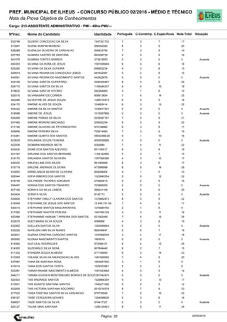 Cargo: 215-ASSISTENTE ADMINISTRATIVO - PMI - 40hs-PMI/---
C.EspecíficosC.Contemp.PortuguêsIdentidadeNome do Candidato
PREF. MUNICIPAL DE ILHEUS - CONCURSO PÚBLICO 02/2016 - MÉDIO E TÉCNICO
Nota da Prova Objetiva de Conhecimentos
Nota TotalNºInsc.
833746 SILDENY CONCEICAO DA SILVA 1547301732 7 3 7 17
Situação
20/05/2016Página: 35
813947 SILENE BONFIM MORENO 856552283 6 5 9 20
826268 SILENILDA OLIVEIRA DE CARVALHO 506933792 7 3 9 19
827763 SILMARA CASTRO DE SANTANA 893456730 4 5 9 18
841579 SILMARA FONTES BARROS 373915853 0 0 0 0 Ausente
840353 SILVANA DA HORA DE JESUS 1381938949 6 4 6 16
825282 SILVANA DA SILVA OLIVEIRA 698903234 4 3 8 15
829973 SILVANA REGINA DA CONCEICAO LEMOS 587932597 5 2 8 15
840591 SILVANA REGINA DO NASCIMENTO SANTOS 442922876 0 0 0 0 Ausente
833155 SILVANA SANTOS CUPERTINO 2290309487 8 3 9 20
824710 SILVANA SANTOS DA SILVA 1169446337 4 4 10 18
819632 SILVANA SANTOS VITORIO 582264863 3 1 6 10
829316 SILVANASANTOS CORREA 808913654 7 4 14 25
822286 SILVESTRE DE JESUS SOUZA 1385418419 6 5 5 16
824175 SIMONE ALVES DE SOUZA 134805414 6 3 13 22
834442 SIMONE DA SILVA SANTOS 1335817301 0 0 0 0 Ausente
818588 SIMONE DE JESUS 1015087868 0 0 0 0 Ausente
829395 SIMONE FARIAS DA SILVA 2035497167 7 5 9 21
837482 SIMONE MORENO MACHADO 205852254 6 5 9 20
817726 SIMONE OLIVEIRA DE PATERNOSTRO 970108982 6 3 8 17
828896 SIMONE PEREIRA SILVA 725814683 7 3 9 19
814381 SIMONE QUINTO DOS SANTOS 09532388-06 5 1 10 16
823629 SIOLANDIA SOUZA TEIXEIRA 4059536666 0 0 0 0 Ausente
822938 SIOMARA ANDRADE MOTA 4292684 7 4 11 22
833430 SIONE DOS SANTOS AZEVEDO 851160417 6 3 9 18
831767 SIRLAINE DOS SANTOS BERNABE 1163122890 5 3 7 15
819172 SIRLANDIA SANTOS OLIVEIRA 1357598386 4 3 10 17
839332 SIRLEIA LIMA DOS ANJOS 961082666 8 3 6 17
815718 SIRLENE ANDRADE OLIVEIRA 473998998 8 6 14 28
833650 SIRNELANDIA SEARA DE OLIVEIRA 809284804 4 1 5 10
828344 SOFIA RIBEIRO DOS SANTOS 1323840354 5 5 12 22
818746 SOLYNEIDE TAVARES KOKUBUN 275920810 5 2 9 16
836497 SORAIA DOS SANTOS PINHEIRO 703966200 0 0 0 0 Ausente
827106 SORAYA DA SILVA LISBOA 269241108 5 6 9 20
843404 SORAYA SILVA 8142713 0 0 0 0 Ausente
835606 STEFHANY EMILLY OLIVEIRA DOS SANTOS 1375662473 8 5 9 22
818348 STEPHANIE DE JESUS DOS SANTOS 15.949.751-59 7 4 6 17
830014 STEPHANIE SANTOS MASCARENHAS 1276584750 2 1 6 9
817260 STEPHANIE SANTOS PERLIRA 1481955128 4 3 11 18
820268 STEPHANNIE HARUMI T PEREIRA DOS SANTOS 521582489 7 5 13 25
822675 SUED MARIA SILVA SOUZA 4589996 4 3 8 15
832952 SUELLEN SANTOS SILVA 1300599944 0 0 0 0 Ausente
832222 SUHELEN LIMA SILVA NUNES 962046647 5 6 7 18
823831 SUZANA CRISTINA CARDOSO SANTOS 1347606548 3 4 11 18
850050 SUZANA NASCIMENTO SANTOS 1805919 0 0 0 0 Ausente
814560 SUZI LEAL RODRIGUES 972066101 8 4 13 25
814355 SUZIDARLEI SILVA SENA 907849440 6 2 7 15
811330 SYANDRA SOUZA ALMEIDA 477156690 6 3 14 23
813383 TAILANE SILVA DA ANUNCIACAO ALVES 1481829092 7 4 9 20
837987 TAINA DE SANTANA ROSA 1604847905 3 1 5 9
819214 TAINA DOS SANTOS COSTA 1529323991 3 2 3 8
822261 TAINAH RAIANE NASCIMENTO ALMEIDA 1451543948 4 5 5 14
844211 TAINAN GOUVEIA MONTENEGRO BORGES DE SOUZ1361542470 0 0 0 0 Ausente
820303 TAIS ANDRADE SANTOS 1528866304 5 2 10 17
813551 TAIS DUARTE SANTANA SANTOS 1540271526 5 2 5 12
833209 TAIS VICTORIA SANTANA SOCORRO 2013216378 8 7 8 23
817522 TAISA CRISTINA SANTOS SILVA ASSUNCAO 875735045 7 5 10 22
836187 TAISE CERQUEIRA NOVAES 1264098626 5 3 8 16
848927 TAIZE SANTOS DA SILVA 974417327 0 0 0 0 Ausente
825127 TALINE MAIA SANTANA 1296105423 8 5 11 24
 