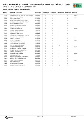 Cargo: 206-TOPÓGRAFO - PMI - 40hs-PMI/---
C.EspecíficosC.Contemp.PortuguêsIdentidadeNome do Candidato
PREF. MUNICIPAL DE ILHEUS - CONCURSO PÚBLICO 02/2016 - MÉDIO E TÉCNICO
Nota da Prova Objetiva de Conhecimentos
Nota TotalNºInsc.
817465 RUBEM DOS SANTOS CAMPELO COSTA JUNIOR 942842375 0 0 0 0
Situação
Ausente
20/05/2016Página: 4
825036 SARA ROCHA DOS ANJOS 1355003113 0 0 0 0 Ausente
837797 SAULO BISPO SOUZA 1413102948 4 4 7 15
833700 SAULO SANTOS MAGALHAES SOUZA 1261572866 5 3 8 16
822423 SERGIO MARCOS RIBEIRO DOS SSANTOS 744359570 5 3 4 12
820041 SERGIO SAMPAIO GALVAO 655557407 7 5 7 19
825439 SIRLEIDE BATISTA DOS SANTOS 1355892236 3 4 5 12
834843 SIVANILDA BARRETO LIMA 1625776993 9 2 8 19
819171 TAILAN SANTOS SARUBI 1125196289 0 0 0 0 Ausente
836158 THACIO PASSOS DE SOUZA 1172031061 7 3 9 19
831152 THAIRAN DOS SANTOS 1477537759 3 5 8 16
830505 THAYANE OLIVEIRA ALVES 1405408146 6 4 5 15
833806 THIAGO APARECIDO BATISTA CHIMATO 339647395 5 6 3 14
825936 THIAGO FORTE DOS SANTOS 1374225398 0 0 0 0 Ausente
811683 THIAGO LUZ SANTOS 972176705 7 5 9 21
823424 TIAGO SANTOS LEITE 877346135 0 0 0 0 Ausente
834021 TICIANO DE ALMEIDA TANNUS 636786080 7 6 6 19
829146 UENDERSON DE JESUS SILVA 1317942647 4 1 4 9
811337 VAGNER OLIVEIRA DE SOUZA 508829330 5 2 10 17
839673 VALDERIO XAVIER SANTOS 538923482 0 0 0 0 Ausente
813605 VERA MARIA ALVES DE ALMEIDA 817122147 6 3 6 15
823114 VINICIUS DE OLIVEIRA CALAZANS 133317506 6 3 9 18
820221 VITOR OLIVEIRA ARGOLO 1594767203 7 4 7 18
844645 VITORIA ATAIDE OLIVEIRA 1640958452 0 0 0 0 Ausente
819399 VIVIANE CRUZ ALVES 1115242024 4 4 7 15
821014 WELLINGTON OLIVERIA NASCIMENTO 1348633646 4 4 5 13
824239 WELSON DE SOUZA RODRIGUES 465616844 4 5 7 16
834274 WESLY FREITAS MORAES 1309437890 0 0 0 0 Ausente
819709 WILLIAN MIA D SILVA 1369335563 1 6 7 14
824265 YKARO DA CRUZ PEREIRA 2060292255 9 4 7 20
838803 ZANDONAIDE LOPES DA SILVA 839592892 6 5 10 21
 
