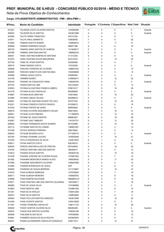 Cargo: 215-ASSISTENTE ADMINISTRATIVO - PMI - 40hs-PMI/---
C.EspecíficosC.Contemp.PortuguêsIdentidadeNome do Candidato
PREF. MUNICIPAL DE ILHEUS - CONCURSO PÚBLICO 02/2016 - MÉDIO E TÉCNICO
Nota da Prova Objetiva de Conhecimentos
Nota TotalNºInsc.
812361 TALISSON COSTA OLIVEIRA SANTOS 1203465408 0 0 0 0
Situação
Ausente
20/05/2016Página: 36
826533 TALISSON SILVA SANTOS 1623631688 0 0 0 0 Ausente
833094 TALITA FERRA TRANCOSO 976121204 4 4 9 17
819571 TALITA VIROLI BARRETO 735636095 7 4 9 20
814949 TAMARA SANTOS RAMOS 1309992614 7 3 11 21
829609 TAMARA SOBRINHO SOUZA 994871368 6 4 6 16
826155 TAMARA ZAIRA SANTOS DE ALMEIDA 1313006017 0 0 0 0 Ausente
827499 TAMIRES SANTANA SANTOS 1288902518 0 0 0 0 Ausente
829031 TANIA CRISTINA BOMFIM DE SANTANA 511412304 6 2 4 12
815072 TANIA CRISTINA SOUZA MADUREIRA 647210274 7 5 10 22
837742 TANIA DE JESUS SANTOS 532506480 1 2 4 7
838710 TANIA PARADA COSTA 137233400 0 0 0 0 Ausente
830858 TARCISIO FERREIRA DE OLIVEIRA 1396837043 4 2 4 10
824850 TARCISIO SABATA DOS SANTOS MAIA 1534099409 7 3 3 13
833699 TARIGIA JESUS COSTA 678064903 0 0 0 0 Ausente
819109 TARIMAR NUNES 2156605017 8 2 12 22
834376 TASIANE DA CONCEICAO VIANA 1385293705 0 0 0 0 Ausente
827703 TASSIA SANTOS LIMA 5341303201 4 5 5 14
818833 TATIANA ALCANTARA FONSECA ABREU 978810317 5 5 16 26
821476 TATIANA ALVES CARVALHO 663282683 0 0 0 0 Ausente
818687 TATIANA BOVE MARTINS 744815843 4 6 10 20
816066 TATIANA CABUS CALDAS 602068533 0 0 0 0 Ausente
843691 TATIANA DE SANTANA SUZART DO VALE 557277353 8 4 10 22
815221 TATIANA FONSECA FONTES PASSOS 815358210 6 3 6 15
814434 TATIANA FONTES DE ASSIS 698540840 0 0 0 0 Ausente
828519 TATIANA OLIVEIRA NASCIMENTO SOUZA 594615003 7 4 10 21
829821 TATIANE ALVES RIBEIRO 1117859878 6 3 10 19
837242 TATIANE DE JESUS SANTOS 866663207 8 2 16 26
816067 TATIANE DIAS TAMBURY 1161257721 6 4 12 22
828843 TATIANE FERNANDES SALES SOARES 941034968 6 2 10 18
833114 TATIANNE SANTOS DO CARMO 1389501647 5 4 4 13
815790 TATIELE MORAIS FERREIRA 468319803 3 5 5 13
836443 TATSUMI RICARDO KATO 2771629172 0 0 0 0 Ausente
827344 TAYANA YOHANNE LAJOVIC 1435553080 7 4 10 21
819764 TAYLLA RODRIGUES DA SILVA 1322610576 6 1 5 12
839511 TAYNA SANTOS COSTA 938164210 0 0 0 0 Ausente
828976 TEREZA CRISTINA ALVES DE FREITAS 827540639 9 5 16 30
819750 TEREZA CRISTINA LIMA DOS SANTOS 395483417 5 2 5 12
815914 THAIANA SOUZA SANTOS 1604620102 3 3 10 16
814438 THAIANE JOSEANE DE OLIVEIRA SOUZA 1379281903 6 2 7 15
821662 THAIANNA MENDONCA RAMOS ALVES 1490026452 6 5 11 22
817806 THAIANNE NASCIMENTO OLIVEIRA 1499447809 6 4 2 12
815480 THAINAN RODRIGUES DE JESUS SSP 4 4 6 14
839556 THAINARA DE SOUZA MOREIRA 1311218807 8 5 14 27
814433 THAIS ALMEIDA BARBOSA 1475706464 4 5 7 16
828211 THAIS ALMEIDA MOREIRA 1300829702 5 5 6 16
818698 THAIS BOMFIM SOLEDADE 09068976-37 6 3 9 18
816071 THAIS CRISTINA LIMA DOS SANTOS CALASANS 1387246011 6 5 7 18
840882 THAIS DE JESUS SILVA 1374369985 0 0 0 0 Ausente
812803 THAIS SANTOS LIMA 1303891026 6 3 6 15
831361 THAIS SILVA ARAUJO 1336812206 6 5 7 18
834910 THAIS SILVA SANTOS 1348053640 3 2 6 11
820544 THAIS TAYLLOR SANTOS CARDOZO 1523613408 8 4 10 22
814345 THAIS VICENTE SANTOS 1304418308 0 1 5 6
811591 THAISE FERREIRA CARVALHO 1386171123 8 5 15 28
835639 THAISY SANTOS OLIVEIRA SILVA 884384306 0 0 0 0 Ausente
835972 THAIZA DOS SANTOS OLIVEIRA 1484542169 8 2 6 16
824606 THALIANA ALVES SILVA 1476346283 5 4 6 15
816981 THAMIRES SOUZA DA SILVA ROCHA 2033645975 5 3 9 17
826321 THANIA ALESSANDRA CARVALHO GONZALEZ 434811912 6 3 12 21
 