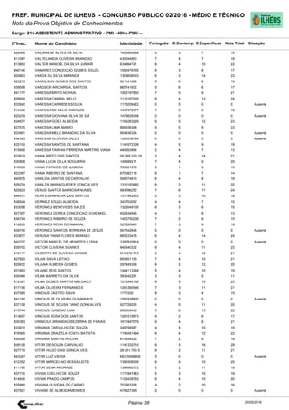 Cargo: 215-ASSISTENTE ADMINISTRATIVO - PMI - 40hs-PMI/---
C.EspecíficosC.Contemp.PortuguêsIdentidadeNome do Candidato
PREF. MUNICIPAL DE ILHEUS - CONCURSO PÚBLICO 02/2016 - MÉDIO E TÉCNICO
Nota da Prova Objetiva de Conhecimentos
Nota TotalNºInsc.
828458 VALMIRENE ALVES DA SILVA 1403485658 5 3 7 15
Situação
20/05/2016Página: 38
811087 VALTELIANDA OLIVEIRA BRANDAO 430644850 7 4 7 18
813800 VALTER MANOEL DA SILVA JUNIOR 634984721 8 4 10 22
840146 VAMARES CONCEICAO GOMES SOUZA 1556476795 6 3 8 17
820803 VANDA DA SILVA MIRANDA 1353606503 6 3 14 23
825273 VANDILSON GOMES DOS SANTOS 521161665 5 6 8 19
839558 VANDSON ARCHIRSAL SANTOS 865741832 5 6 6 17
841177 VANESSA BRITO NOVAIS 1003197850 7 5 9 21
826824 VANESSA CABRAL MELO 1116167000 8 4 12 24
833542 VANESSA CARMIDES SOUZA 1175209422 0 0 0 0 Ausente
814426 VANESSA DE MELO ANDRADE 1347372377 7 5 6 18
820279 VANESSA GIOVANA SILVA DE SA 1479829366 0 0 0 0 Ausente
834677 VANESSA GOES ALMEIDA 1164263226 6 5 12 23
827575 VANESSA LIMA AMARO 895936348 9 5 9 23
833951 VANESSA MELO BRANDAO DA SILVA 954836324 0 0 0 0 Ausente
834383 VANESSA OLIVEIRA SALES 1502036754 0 0 0 0 Ausente
833150 VANESSA SANTOS DE SANTANA 1141672308 4 5 9 18
815606 VANESSA TAWANI FERREIRA MARTINS VIANA 494263994 2 4 7 13
833619 VANIA BRITO DOS SANTOS 05.069.330-16 3 4 14 21
830808 VANIA LUCIA GILLA NOGUEIRA 149899211 7 4 9 20
818338 VANIA PATRICIO DE ALMEIDA 793391075 5 1 9 15
823367 VANIA RIBEIRO DE SANTANA 870082116 6 1 7 14
840975 VANILDA SANTOS DE CARVALHO 595674810 6 4 8 18
826274 VANILZA MARIA GUEDES GONCALVES 1310183880 6 3 11 20
825623 VENUS SANTOS BARBOSA NUNES 983096252 7 6 11 24
844571 VERA ESPINHEIRA DOS SANTOS 1377442853 5 3 10 18
838524 VERINEZ SOUZA ALMEIDA 343763052 4 4 7 15
833058 VERONICA BENEVIDES SALES 1323049100 6 3 6 15
827307 VERONICA DOREA CONCEICAO SCHENKEL 452834945 4 1 8 13
836744 VERONICA RIBEIRO DE SOUZA 1403750238 7 2 6 15
818205 VERONICA ROSA DO AMARAL 323326960 7 3 9 19
839745 VERONICA SANTOS FERREIRA DE JESUS 567542645 0 0 0 0 Ausente
833677 VERUSA VIANA FLORES MORAES 865333475 6 4 14 24
843737 VICTOR MARCEL DE MENEZES LESSA 1397832614 0 0 0 0 Ausente
839702 VICTOR OLIVEIRA SOARES 940840332 8 4 11 23
812117 VILBERTO DE OLIVEIRA COSME M.3.372.713 5 4 12 21
827820 VILIAN SILVA LEITAO 893951153 7 4 10 21
825672 VILIANA ALMEIDA GOMES 297845306 6 2 12 20
831853 VILIANE REIS SANTOS 1444113348 5 4 10 19
835466 VILMA BARRETO DA SILVA 393442251 3 3 5 11
812381 VILMA GOMES SANTOS MELGACO 1275545130 8 5 10 23
817196 VILMA OLIVEIRA FERNANDES 1261260546 7 3 11 21
837565 VINICIUS CASTRO SILVA 1777200 8 3 4 15
841160 VINICIUS DE OLIVEIRA GUIMARAES 1591838800 0 0 0 0 Ausente
837128 VINICIUS DE SOUSA TIANO GONCALVES 927728206 4 5 11 20
813744 VINICIUS EUGENIO LIMA 885609450 3 6 13 22
813607 VINICIUS ROSA DOS SANTOS 1261519973 9 2 6 17
830383 VINNICIUS BRANDAO BEZERRA DE FARIAS 1611847079 9 4 8 21
833810 VIRGINIA CARVALHO DE SOUZA 349756597 4 5 10 19
816905 VIRGINIA GRAZIELA COSTA BATISTA 1196451494 6 4 12 22
830089 VIRGINIA SANTOS ROCHA 870854020 7 2 9 18
838128 VITOR DE SOUZA CARVALHO 1141332710 9 3 16 28
827715 VITOR HUGO DIAS GONCALVES 28.001.700-5 8 2 11 21
843347 VITOR LUIZ VIEIRA MG15598909 0 0 0 0 Ausente
812352 VITOR MARCELINO BESSA LEITE 1398306509 6 4 10 20
811765 VITOR SENA ANDRADE 1384880372 5 2 11 18
837730 VIVIAN COELHO DE SOUZA 1171847483 5 3 10 18
814836 VIVIAN PRADO CAMPOS 1125439793 6 4 10 20
825885 VIVIANA OLIVEIRA DO CARMO 753563258 4 2 10 16
837921 VIVIANE DE ALMEIDA MENDES 47992739X 0 0 0 0 Ausente
 