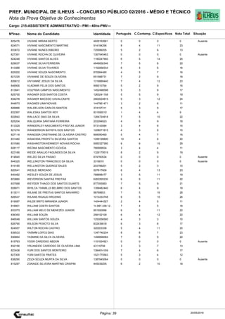 Cargo: 215-ASSISTENTE ADMINISTRATIVO - PMI - 40hs-PMI/---
C.EspecíficosC.Contemp.PortuguêsIdentidadeNome do Candidato
PREF. MUNICIPAL DE ILHEUS - CONCURSO PÚBLICO 02/2016 - MÉDIO E TÉCNICO
Nota da Prova Objetiva de Conhecimentos
Nota TotalNºInsc.
825476 VIVIANE MIRIAN BERTO 4826162681 0 0 0 0
Situação
Ausente
20/05/2016Página: 39
824571 VIVIANE NASCIMENTO MARTINS 914184296 8 4 11 23
833672 VIVIANE NUNES RIBEIRO 725589205 5 2 6 13
827361 VIVIANE ROCHA DE OLIVEIRA 1367545463 0 0 0 0 Ausente
824248 VIVIANE SANTOS ALVES 1190247992 6 5 14 25
829037 VIVIANE SILVA FERREIRA 4849836346 7 5 8 20
813388 VIVIANE SILVA TAVARES 1152068334 6 4 6 16
825202 VIVIANE SOUZA NASCIMENTO 870584480 4 5 7 16
821225 VIVIANNE DE SOUZA OLIVEIRA 651588731 7 2 9 18
826812 VIVYANNE JESUS DA SILVA 1316889440 7 4 12 23
846906 VLADIMIR FELIX DOS SANTOS 906010764 5 2 9 16
813941 VOLFRAN CAMPOS NASCIMENTO 1452498598 5 3 9 17
825755 WAGNER DOS SANTOS COSTA 1263241158 5 5 9 19
834278 WAGNER MACEDO CAVALCANTE 2902024815 9 3 12 24
844673 WAGNES LIMA NOVAIS 1447961471 3 2 6 11
826866 WALDELSON CARLOS SANTOS 374167311 5 3 9 17
832397 WALESKA SANTOS REY 931595010 1 4 4 9
822842 WALLACE DIAS DA SILVA 1264724918 7 5 10 22
825204 WALQUIRIA SANTANA FERREIRA 203294823 4 5 9 18
813329 WANDERLEY NASCIMENTO FREITAS JUNIOR 973143584 3 4 8 15
821274 WANDERSON BATISTA DOS SANTOS 1208071815 4 3 8 15
827118 WANESSA CRISTIANNE DE OLIVEIRA CASTRO 899090460 5 4 7 16
831482 WANESSA PROFETA SILVEIRA SANTOS 1295126800 10 4 8 22
831580 WASHINGTON KENNEDY NOVAIS ROCHA 5583327380 8 6 15 29
828117 WEDNA NASCIMENTO GOVEIA 766569934 3 4 4 11
823166 WEIDE ARAUJO FAGUNDES DA SILVA 1326179519 8 2 9 19
814845 WELDO SILVA PAIXAO 874760534 0 0 0 0 Ausente
844320 WELLINGTON FRANCISCO DA SILVA 3316610 0 0 0 0 Ausente
819185 WELLINGTON QUEIROZ SALES 203789201 5 2 3 10
820541 WESLEI MERCADO 507817606 6 4 13 23
840482 WESLEY SOUZA DE JESUS 788898477 3 5 11 19
823880 WEVERSON DANTAS FREITAS 6262265230 6 5 11 22
837568 WEYDER THIAGO DOS SANTOS DUARTE 877355983 7 5 9 21
828971 WHILCA THAMILLS BELMIRO DOS SANTOS 1399482440 6 4 9 19
813011 WILANE DE FREITAS SANTOS NAVARRO 98769853 7 5 16 28
826537 WILANS RIGAUD ARCENIO 1013333748 6 5 15 26
819567 WILDE BRITO MIRANDA JUNIOR 1404444327 2 4 5 11
818901 WILLIAM COSTA SANTOS 14.897.336-12 7 4 5 16
833373 WILLIAM MELO DE MENEZES JUNIOR 951500996 6 5 11 22
836350 WILLIAM SOUZA 258152109 6 4 12 22
846548 WILLIAN SANTOS SOUZA 1253056560 4 3 3 10
826790 WILSON PEIXOTO SILVA 832439618 6 3 8 17
824557 WILTON ROCHA CASTRO 320203336 5 4 11 20
836533 YASMIM LOPES DIAS 1347748334 8 8 7 23
836864 YASMINE DA SILVA OLIVEIRA 1496896084 7 6 9 22
815763 YGOR CARDOSO ABDON 1151634921 0 0 0 0 Ausente
832156 YRLANEIDE CARDOSO DE OLIVEIRA LIMA 43116708 3 3 7 13
823438 YURI DOS SANTOS MONTEIRO 1384814159 7 4 6 17
827305 YURI SANTOS PRATES 1521775583 5 3 4 12
838290 ZEIZA SOUZA MURTA DA SILVA 1387645064 0 0 0 0 Ausente
815287 ZORAIDE SILVEIRA MARTINS CRISPIM 445039205 6 2 10 18
 