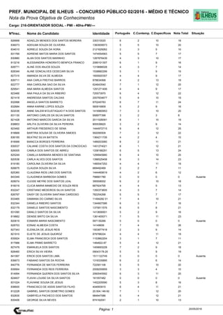 Cargo: 216-ORIENTADOR SOCIAL - PMI - 40hs-PMI/---
C.EspecíficosC.Contemp.PortuguêsIdentidadeNome do Candidato
PREF. MUNICIPAL DE ILHEUS - CONCURSO PÚBLICO 02/2016 - MÉDIO E TÉCNICO
Nota da Prova Objetiva de Conhecimentos
Nota TotalNºInsc.
826668 ADAELZA MENDES DOS SANTOS MOREIRA 330310020 6 2 10 18
Situação
20/05/2016Página: 1
836073 ADEILMA SOUZA DE OLIVEIRA 1383509573 5 5 10 20
834010 ADRIELE SOUZA DA HORA 2121629262 2 3 5 10
831769 ADRIENE MATOS MARIA DOS SANTOS 1474554563 5 5 7 17
830880 ALAN DOS SANTOS MARINHO 1287876439 4 3 10 17
813216 ALESSANDRA HONORATO BENFICA FRANCO 2080101307 6 1 9 16
828771 ALINE DOS ANJOS SOUZA 1319686028 4 3 7 14
828349 ALINE GONCALVES CEDECARI SILVA 1538882299 5 1 9 15
827315 AMANDA SILVA DE ALMEIDA 1600920357 4 4 9 17
826711 ANA CARLA FREITAS BARROS 878634568 4 2 13 19
822777 ANA CAROLINA SAO DA SILVA 624643540 7 1 12 20
829541 ANA MARA ALMEIDA SANTOS 1291271406 4 4 9 17
823466 ANA PAULA DA SILVA RIBEIRO 725573970 6 4 12 22
821418 ANDRESSA SANTOS CALDAS 2007834677 5 4 10 19
832998 ANGELA SANTOS BARRETO 870245783 6 7 11 24
832684 ANNA KARINE LOPES SOUZA 560916809 5 2 9 16
822036 ANNE SALEM M EUSTAQUIO F N DOS SANTOS 1416960953 7 3 10 20
831130 ANTONIO CARLOS DA SILVA SANTOS 958977399 3 2 3 8
821428 ANTONIO MARCOS GARCIA DA SILVA 2011026091 8 1 10 19
838853 ARLITA OLIVEIRA DA SILVA PEREIRA 800538820 3 2 9 14
823492 ARTHUR FREDERICO DE SENA 1444972715 9 4 12 25
816668 BARTIRA SOUSA DE OLIVEIRA SIMOES 592095509 7 3 12 22
836165 BEATRIZ SILVA BATISTA 1364211726 4 2 4 10
818568 BIANCCA BORGES FERREIRA 1489203060 8 2 11 21
830037 CALIANE COSTA DOS SANTOS DA CONCEICAO 1401274021 8 1 12 21
826005 CAMILA DOS SANTOS DE ABREU 1338188291 6 5 13 24
825249 CAMILLA BARBARA MENDES DE SANTANA 1299945880 6 4 10 20
820536 CARLA ALVES DOS SANTOS 1396525408 6 3 14 23
819180 CAROLINA OLIVEIRA DA SILVA 1480047252 4 4 11 19
826675 CLAUDIA SOUZA SILVA 669492469 2 2 7 11
825360 CLAUDINA RIOS LINS DOS SANTOS 1444465619 4 2 6 12
843349 CLAUDINEIA BARBOSA GOMES 798881780 0 0 0 0 Ausente
828074 CLEIDE MEYRE DOS SANTOS LEAL 395508002 6 2 10 18
816019 CLICIA MARIA MAMEDIO DE SOUZA REIS 667924795 4 4 5 13
832247 CRISTIANO MEDEIROS SILVA SANTOS 1350373605 4 3 7 14
826797 DAISY DE OLIVEIRA SANTANA CARDOSO 782254268 5 5 7 17
833465 DAMIANA DO CARMO SILVA 11494282 01 7 4 10 21
832344 DANIELA RIBEIRO SANTOS 1344607586 6 3 7 16
832179 DANIELE SANTOS NASCIMENTO 1375811576 8 5 8 21
831090 DANILO SANTOS DA SILVA 1413656501 5 2 9 16
819662 DENISE BRITO DA SILVA 1361455071 7 5 11 23
820619 EDMARA MARIA NASCIMENTO 597135266 0 0 0 0 Ausente
828753 EDNAE ALMEIDA COSTA 14149606 7 4 15 26
827343 ELENILDA DE JESUS REIS 1503877418 2 3 9 14
821910 ELIETE DE JESUS QUEIROZ 879788224 4 4 11 19
835924 ELMA FRANCISCA DOS SANTOS 1153862204 3 1 7 11
817988 ELMA PRIMO BARRETO 1484822-87 5 4 12 21
827479 EMANUELA DOS SANTOS 1409693228 7 2 9 18
828460 ERICA SILVA VIEIRA 09043178-20 5 5 9 19
841067 ERICK DOS SANTOS LIMA 1511122749 0 0 0 0 Ausente
836673 FABIANO SANTOS DA ROCHA 1316335895 6 2 6 14
840776 FERNANDA DE MATOS FERREIRA 722581106 5 5 10 20
839564 FERNANDA DOS REIS FERREIRA 2008255859 3 3 4 10
814994 FERNANDA QUEREN DOS SANTOS SILVA 2060045592 6 3 11 20
824607 FLAVIA LOUISE DA SILVA SANTOS 161557482 0 0 0 0 Ausente
831024 FLAVIANE SOUSA DE JESUS 1452205590 5 3 8 16
838600 FRANCISCO DE ASSIS SANTOS FILHO 404993915 6 4 11 21
812228 GABRIEL SANTOS DEMETRIO GOMES 20.504.146-92 7 1 12 20
832835 GABRYELA PACHECO DOS SANTOS 984947086 5 4 12 21
835406 GEORGE SILVA NEVES 874162041 2 1 10 13
 