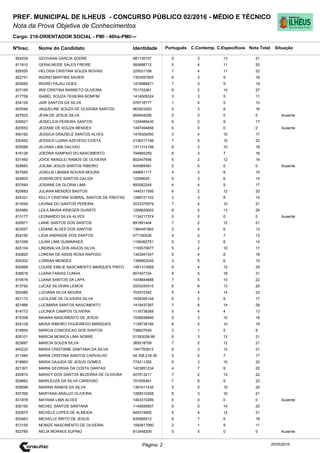 Cargo: 216-ORIENTADOR SOCIAL - PMI - 40hs-PMI/---
C.EspecíficosC.Contemp.PortuguêsIdentidadeNome do Candidato
PREF. MUNICIPAL DE ILHEUS - CONCURSO PÚBLICO 02/2016 - MÉDIO E TÉCNICO
Nota da Prova Objetiva de Conhecimentos
Nota TotalNºInsc.
824534 GEOVANA GARCIA SODRE 681135107 6 2 13 21
Situação
20/05/2016Página: 2
811810 GERALNEIDE SALES FREIRE 560698712 5 4 11 20
826550 HELOISA CRISTINA SOUZA NOVAIS 225031108 7 4 11 22
822741 INGRID MARTINS XAVIER 1303057905 6 3 9 18
829565 INGRID PAJAU GOES 1476988471 7 3 9 19
837165 IRIS CRISTINA BARRETO OLIVEIRA 701733381 8 5 14 27
817759 ISABEL SOUZA TEIXEIRA BOMFIM 1414509324 3 3 5 11
834129 JAIR SANTOS DA SILVA 576718777 1 4 5 10
825046 JAQUELINE SOUZA DE OLIVEIRA SANTOS 963923200 5 3 8 16
827833 JEAN DE JESUS SILVA 809404206 0 0 0 0 Ausente
828521 JEISICLEIA PEREIRA SANTOS 1339489430 6 2 9 17
820552 JEIZANE DE SOUZA MENDES 1497494656 0 0 0 0 Ausente
840182 JESSICA GRAZIELE SANTOS ALVES 1478306050 3 4 10 17
830482 JESSICA LUANA AZEVEDO COSTA 2106317166 7 5 10 22
825089 JILVANA LIMA GALVAO 1311314199 6 2 10 18
816126 JOEDNA SAMPAIO DO NASCIMENTO 794865259 6 3 7 16
831492 JOICE NANGLEI RAMOS DE OLIVEIRA 802447856 5 2 12 19
828983 JOILMA JESUS SANTOS RIBEIRO 404985491 0 0 0 0 Ausente
827685 JOSELIA LIBANIA NOVAIS MOURA 499661117 4 3 8 15
824803 JOSENILDES SANTOS GALIZA 12268625 5 3 6 14
837640 JOSIANE DA GLORIA LIMA 893062249 4 4 9 17
825683 JULIANA MENDES BASTOS 1440311595 6 2 12 20
824321 KELLY CRISTINA SOBRAL SANTOS DE FREITAS 1288721102 3 3 8 14
813054 LAVINIA DO SANTOS PEREIRA 2033375579 7 4 10 21
825980 LEILA MARIA KRIEGER DUARTE 1268620602 8 5 13 26
813177 LEONARDO SILVA ALVES 1134217374 0 0 0 0 Ausente
826871 LIANE SANTOS DOS SANTOS 891891404 7 2 12 21
823057 LIDIANE ALVES DOS SANTOS 1364481863 2 4 6 12
824190 LIGIA ANDRADE DOS SANTOS 477160026 4 2 7 13
821058 LILIAN LIMA GUIMARAES 1199362751 5 3 6 14
825104 LINDINALVA DOS ANJOS SILVA 1155570677 5 2 10 17
830820 LORENA DE ASSIS ROSA RAPOSO 1342947347 6 4 8 18
826302 LORRAN MENDES 1399562045 3 6 6 15
830999 LOUISE EMILIE NASCIMENTO MARQUES PINTO 1481313959 6 4 15 25
838918 LUANA FARIAS CUNHA 857407724 8 5 18 31
819516 LUANA SANTOS DA LAPA 1439644888 7 5 10 22
813782 LUCAS SILVEIRA LEMOS 2003245510 6 6 13 25
820486 LUCIANA SILVA MOURA 703572342 5 4 14 23
827172 LUCILENE DE OLIVEIRA SILVA 1638395144 6 2 9 17
821866 LUCIMARA SANTOS NASCIMENTO 1419437267 7 8 14 29
814772 LUCINEA CAMPOS OLIVEIRA 1116738368 5 4 4 13
815398 MAIANA NASCIMENTO DE JESUS 1536838640 5 3 10 18
824139 MAISA RIBEIRO FIGUEIREDO MARQUES 1138738166 6 3 10 19
816604 MARCIA CONCEICAO DOS SANTOS 736627049 3 1 5 9
826101 MARCIA MONICA LIMA NOBRE 01393038-98 6 3 12 21
823687 MARCIA SOUZA SILVA 365018759 7 2 12 21
845232 MARIA CRISTIANE SANTANA DA SILVA 1447763912 6 3 12 21
811684 MARIA CRISTINA SANTOS CARVALHO 04.768.218-35 5 5 7 17
818863 MARIA DAJUDA DE JESUS GOMES 774211326 9 3 10 22
821301 MARIA GEORGIA DA COSTA DANTAS 1423851234 4 7 9 20
820874 MARICY DOS SANTOS BEZERRA DE OLIVEIRA 407813217 7 2 13 22
829662 MARILEUZA DA SILVA CARDOSO 791005461 7 6 9 22
838596 MARINA RAMOS DA SILVA 1381611435 5 5 10 20
837395 MARYANA ARAUJO OLIVEIRA 1285510208 8 3 10 21
831878 MAYANA LIMA ALVES 1463310285 0 0 0 0 Ausente
830150 MICHEL SANTOS SANTANA 1149595957 6 5 14 25
832675 MICHELE LOPES DE ALMEIDA 845374850 5 4 12 21
830463 MICHELLE BRITO DE JESUS 835565912 6 7 5 18
813155 MONIZE NASCIMENTO DE OLIVEIRA 1550817990 2 1 8 11
832785 NELIA MORAES SUPINO 812448209 0 0 0 0 Ausente
 