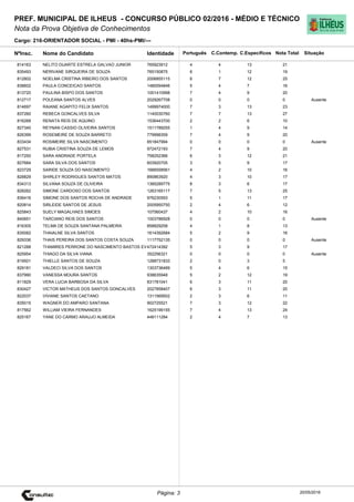Cargo: 216-ORIENTADOR SOCIAL - PMI - 40hs-PMI/---
C.EspecíficosC.Contemp.PortuguêsIdentidadeNome do Candidato
PREF. MUNICIPAL DE ILHEUS - CONCURSO PÚBLICO 02/2016 - MÉDIO E TÉCNICO
Nota da Prova Objetiva de Conhecimentos
Nota TotalNºInsc.
814163 NELITO DUARTE ESTRELA GALVAO JUNIOR 765923912 4 4 13 21
Situação
20/05/2016Página: 3
835493 NERIVANE SIRQUEIRA DE SOUZA 765150875 6 1 12 19
812802 NOELMA CRISTINA RIBEIRO DOS SANTOS 2006855115 6 7 12 25
838602 PAULA CONCEICAO SANTOS 1480094846 5 4 7 16
813720 PAULINA BISPO DOS SANTOS 1001410998 7 4 9 20
812717 POLEANA SANTOS ALVES 2029267708 0 0 0 0 Ausente
814697 RAIANE AGAPITO FELIX SANTOS 1499974000 7 3 13 23
837260 REBECA GONCALVES SILVA 1140030760 7 7 13 27
816268 RENATA REIS DE AQUINO 1536443700 2 2 6 10
827340 REYNAN CASSIO OLIVEIRA SANTOS 1511789255 1 4 9 14
826399 ROSEMEIRE DE SOUZA BARRETO 779998359 7 4 9 20
833434 ROSIMEIRE SILVA NASCIMENTO 851847994 0 0 0 0 Ausente
827531 RUBIA CRISTINA SOUZA DE LEMOS 972472193 7 4 9 20
817250 SARA ANDRADE PORTELA 758252366 6 3 12 21
827684 SARA SILVA DOS SANTOS 603920705 3 5 9 17
823729 SARIDE SOUZA DO NASCIMENTO 1666558561 4 2 10 16
828829 SHIRLEY RODRIGUES SANTOS MATOS 890863920 4 3 10 17
834313 SILVANA SOUZA DE OLIVEIRA 1385289775 8 3 6 17
828262 SIMONE CARDOSO DOS SANTOS 1263165117 7 5 13 25
836416 SIMONE DOS SANTOS ROCHA DE ANDRADE 976230593 5 1 11 17
820814 SIRLEIDE SANTOS DE JESUS 2005950750 2 4 6 12
825843 SUELY MAGALHAES SIMOES 107560437 4 2 10 16
840651 TARCIANO REIS DOS SANTOS 1003786928 0 0 0 0 Ausente
816305 TELMA DE SOUZA SANTANA PALMEIRA 858829258 4 1 8 13
835082 THAIALNE SILVA SANTOS 1614392684 5 2 9 16
829336 THAIS PEREIRA DOS SANTOS COSTA SOUZA 1117752135 0 0 0 0 Ausente
821288 THAMIRES PERRONE DO NASCIMENTO BASTOS EV472414392 5 3 9 17
825954 THIAGO DA SILVA VIANA 352256321 0 0 0 0 Ausente
819501 THIELLE SANTOS DE SOUZA 1288731833 2 0 3 5
829181 VALDECI SILVA DOS SANTOS 1303736489 5 4 6 15
837990 VANESSA MOURA SANTOS 938635948 5 2 12 19
811829 VERA LUCIA BARBOSA DA SILVA 831781041 6 3 11 20
830427 VICTOR MATHEUS DOS SANTOS GONCALVES 2027858407 6 3 11 20
822037 VIVIANE SANTOS CAETANO 1311569502 2 3 6 11
835015 WAGNER DO AMPARO SANTANA 902725521 7 3 12 22
817562 WILLIAM VIEIRA FERNANDES 1625199155 7 4 13 24
825167 YANE DO CARMO ARAUJO ALMEIDA 448111284 2 4 7 13
 