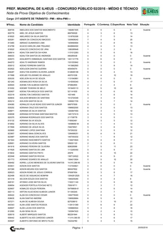 Cargo: 217-AGENTE DE TRÂNSITO - PMI - 40hs-PMI/---
C.EspecíficosC.Contemp.PortuguêsIdentidadeNome do Candidato
PREF. MUNICIPAL DE ILHEUS - CONCURSO PÚBLICO 02/2016 - MÉDIO E TÉCNICO
Nota da Prova Objetiva de Conhecimentos
Nota TotalNºInsc.
826705 ABEILDES DOS SANTOS NASCIMENTO 1382801505 0 0 0 0
Situação
Ausente
20/05/2016Página: 1
825776 ABEL DE JESUS SANTOS 669795526 4 3 6 13
819520 ABELARDO DA SILVA SANTOS 1318793306 2 7 5 14
825261 ABNER DA CONCEICAO MACEDO 1205908242 7 4 9 20
813480 ABRAAO GUIMARAES LIMA 1409560694 5 2 8 15
814799 ACACIO HARLON LIMA TRAJANO 8449694000 4 4 5 13
816522 ADAILDO CONCEICAO DE LIRIA 1280285648 1 3 2 6
826614 ADAILTON SANTOS DA HORA 1131012283 5 5 6 16
846033 ADAILTON SANTOS DE ANDRADE 490285538 0 0 0 0 Ausente
835073 ADALBERTO EMMANUEL SANTANA DOS SANTOS 1401131778 5 6 6 17
844572 ADALTO ANDRADE RAMOS 1331253942 0 0 0 0 Ausente
830012 ADDAD FERREIRA SANTOS 1413662900 3 3 8 14
832922 ADEILSON DANTAS GUERRA 405454074 0 0 0 0 Ausente
836287 ADEILTON SOARES OLIVEIRA JUNIOR 5128095158 5 4 4 13
817688 ADELMO FELISISIMO DE ARAUJO 493701036 5 4 10 19
835330 ADELSON SILVA DE SOUZA 1131540891 0 0 0 0 Ausente
821240 ADEMAILDES ROSA DA SILVA 1319355340 4 7 6 17
829545 ADEMILTON ALMEIDA SANTOS 975862855 2 2 4 8
815302 ADEMIR TEIXEIRA DE MELO 1619455110 9 5 10 24
830907 ADENILTON AROUCA DOS SANTOS 521141630 4 6 6 16
832318 ADENILTON CARDOSO SANTOS 1631469 5 3 6 14
829830 ADILSON MENDES DE SANTANA 1512720348 3 3 9 15
825212 ADILSON SANTOS SILVA 1290621705 4 3 7 14
834085 ADINALDO VILAS BOAS DOS SANTOS JUNIOR 666757909 0 0 0 0 Ausente
835252 ADRIANA CRUZ DOS SANTOS 1596902000 6 2 5 13
828871 ADRIANA DA SILVA SANTOS 1293847550 6 3 3 12
838508 ADRIANA ESTEFANIA SANTANA BASTOS 1481727419 4 4 5 13
820375 ADRIANA RODRIGUES DOS SANTOS 211738778 3 3 5 11
815132 ADRIANA SILVA SOUZA 716062461 4 3 5 12
814652 ADRIANO DA SILVA ALVES 14098699 54 8 1 4 13
817699 ADRIANO DE JESUS SILVA 749278501 5 3 6 14
820865 ADRIANO LOPES SANTANA 747250332 4 3 5 12
823857 ADRIANO MAIA GONCALVES 1284696251 8 4 9 21
823987 ADRIANO MUNIZ DOS SANTOS 1457353032 3 1 8 12
821944 ADRIANO NASCIMENTO SANTOS 1149473924 5 4 8 17
828951 ADRIANO OLIVEIRA SANTOS 558291120 2 3 6 11
841616 ADRIANO PEREIRA DE OLIVEIRA 928026566 7 5 11 23
817629 ADRIANO SANTOS DE LIMA 1112250352 5 3 9 17
815834 ADRIANO SANTOS PINTO 20979 6 6 10 22
823048 ADRIANO SANTOS ROCHA 1367124522 8 4 9 21
831773 ADRIANO SOARES DE ARAUJO 1364013924 5 5 10 20
836492 ADRIEL LUCAS MENESES DE OLIVEIRA SANTOS 14.910.289-55 3 6 5 14
833631 ADSON DOS SANTOS 1121530621 0 0 0 0 Ausente
837389 ADSON MOURA DOS SANTOS 969307802 0 0 0 0 Ausente
826023 ADSON RONEI DE JESUS CORREIA 976587904 6 3 8 17
822499 AECIO DE ASSUNCAO BOMFIM 13542812525 5 4 7 16
831318 AELSON SOUZA DOS SANTOS 1365205290 0 4 4 8
828191 AFONSO JOSE MATOS SILVA 1193211140 5 2 9 16
836654 AGENOR PORTELA POVOAS NETO 755918711 2 3 7 12
825607 AGMALDO SOUZA PEREIRA 04759606-61 4 4 6 14
820113 AIRTON VILAS BOAS ALMEIDA JUNIOR 511393245 7 2 7 16
826422 ALAN DA CONCEICAO CESAR 1494778300 0 0 0 0 Ausente
838635 ALAN DANTAS AMORIM 1380626684 6 5 4 15
837271 ALAN DE ALMEIDA SOUSA 827028610 8 3 10 21
840343 ALAN JOSE SANTOS PESSOA 1126131369 7 6 9 22
828907 ALAN LUCAS DOS SANTOS 1459660544 5 3 8 16
812060 ALAN SENA SILVA 1302847422 4 2 4 10
826019 ALBERT MARQUES SANTOS 862291844 2 3 8 13
836442 ALBERTO ALVES CARDOSO JUNIOR 11.414.390-00 7 4 6 17
835507 ALBERTO ANTONIO DE BRITO FILHO 722232780 8 3 4 15
 