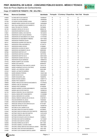 Cargo: 217-AGENTE DE TRÂNSITO - PMI - 40hs-PMI/---
C.EspecíficosC.Contemp.PortuguêsIdentidadeNome do Candidato
PREF. MUNICIPAL DE ILHEUS - CONCURSO PÚBLICO 02/2016 - MÉDIO E TÉCNICO
Nota da Prova Objetiva de Conhecimentos
Nota TotalNºInsc.
818626 ALVARO MOTA DOS SANTOS 1003883451 8 4 9 21
Situação
20/05/2016Página: 3
836237 ALVARO SILVA DE MENEZES 1384983694 6 1 8 15
814169 ALYSSON OLIVEIRA SOARES VIEIRA 1116665700 8 7 8 23
840178 AMANDA MAIRA GONCALVES DE AQUINO 1352649608 5 6 5 16
836514 ANA PAULA RIBEIRO DA SILVA BARRETO 835176770 0 0 0 0 Ausente
812583 ANAILTON SANTOS TEIXEIRA 725796685 3 2 4 9
841335 ANANIAS CARVALHO DA SILVA 966083156 6 3 9 18
816213 ANDERSON BOMFIM DE JESUS 1386664669 3 1 8 12
819801 ANDERSON CABRAL DOS SANTOS 1461220033 5 6 7 18
837756 ANDERSON COSTA SOUZA MORAIS 1141628759 6 5 11 22
834798 ANDERSON DO NASCIMENTO DE JESUS 1317575393 2 1 6 9
827533 ANDERSON DO NASCIMENTO RIBEIRO 1527716546 6 5 7 18
818544 ANDERSON FERREIRA SOUSA 1560576707 5 2 6 13
824141 ANDERSON GUERRA DOS SANTOS 1343706351 6 2 6 14
825401 ANDERSON HORA NASCIMENTO 971355770 7 5 6 18
834178 ANDERSON NUNES SOUZA 373568861 3 4 3 10
818164 ANDERSON OLIVEIRA DE MELO 1329304047 4 1 4 9
828660 ANDERSON SACRAMENTO SILVA 858953692 8 3 4 15
827862 ANDERSON SANTOS ELOY 875539963 6 5 7 18
831942 ANDERSON SANTOS OLIVEIRA 728779790 4 2 5 11
825876 ANDERSON SANTOS SILVA 2485142052 4 3 6 13
818757 ANDERSON SOARES DA SILVA 1520712629 3 3 4 10
827556 ANDERSON SOUZA BARBOSA 1468945723 5 2 7 14
819142 ANDRE ALBERTO DE OLIVEIRA 1299376223 3 2 8 13
815472 ANDRE DOS SANTOS 854854975 5 3 8 16
832851 ANDRE FRANCISCO DOS SANTOS JUNIOR 734161778 2 3 3 8
818859 ANDRE HENRIQUE DA SILVA COUTINHO 961468939 0 0 0 0 Ausente
825636 ANDRE LUIS CARDOSO LISBOA 822910985 6 1 6 13
818100 ANDRE LUIZ SANTOS BARROS 1952619 7 4 8 19
830561 ANDRE MENDES PEREIRA 1304231496 0 0 5 5
816555 ANDRE NEVES SILVA 1443436909 10 3 8 21
817743 ANDRE NOGUEIRA LINO 738299782 1 6 4 11
836520 ANDRE NOVAIS SOARES 1446877710 0 0 0 0 Ausente
821608 ANDRE PINTO BARRETO 762426179 8 3 5 16
829658 ANDRE VINICIUS DOS SANTOS NASCIMENTO 1213795230 8 3 6 17
828256 ANDREA LIMA DE ASSUNCAO 606062661 0 3 7 10
844189 ANDREA PINTO MOREIRA 977460290 7 1 6 14
820238 ANDRES NORRIS OLIVEIRA NASCIMENTO 1532474440 6 5 2 13
816954 ANDREU MATOS DOS SANTOS 1300589124 7 5 13 25
831753 ANGELA GRACIELE SILVA CONCEICAO 1356295002 5 3 7 15
833121 ANGELA MARIA BRITO NASCIMENTO 1013600886 0 0 0 0 Ausente
830043 ANGELA MENEZES DE OLIVEIRA 839578474 2 0 6 8
824725 ANGELO MARCIO GONCALVES DA SILVA 2146579811 6 2 2 10
814166 ANILSON MOREIRA DE JESUS 740629484 6 2 13 21
813482 ANSELMO BOMFIM NASCIMENTO 1288731400 5 2 6 13
823231 ANSELMO GERALDO DOS SANTOS SILVA 671814907 2 2 5 9
822760 ANSELMO SANTOS NOVAES 1003967043 8 7 9 24
826577 ANTONIO ALVES LANDIM FILHO 573500606 4 2 6 12
814178 ANTONIO CARLOS DE MATOS SOARES 407258043 4 3 8 15
815445 ANTONIO CARLOS GONCALVES DOS SANTOS 5660533439 4 3 6 13
828441 ANTONIO CARLOS LIMA DOS SANTOS 1478124709 7 5 10 22
836229 ANTONIO CORREIA DOS SANTOS 163975337 4 2 8 14
834228 ANTONIO DE SOUZA ALVES DE ARAUJO 718598610 0 0 0 0 Ausente
821536 ANTONIO DOS SANTOS BARBOSA 1347185267 3 3 11 17
816835 ANTONIO DOS SANTOS JUNIOR 877344604 7 4 9 20
834656 ANTONIO FERRAZ SILVA NETO 585113505 4 3 7 14
829249 ANTONIO GABRIEL OLIVEIRA HAINE 948468980 5 4 8 17
814913 ANTONIO JORGE SANTOS DOS SANTOS JUNIOR 1584119357 4 3 6 13
814505 ANTONIO JOSE DOS REIS NASCIMENTO 342211900 0 0 0 0 Ausente
814464 ANTONIO LUCIO ALMEIDA SANTOS JUNIOR 860574210 5 1 4 10
 