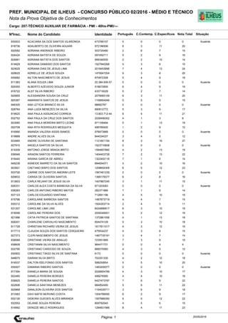 Cargo: 207-TÉCNICO AUXILIAR DE FARMÁCIA - PMI - 40hs-PMI/---
C.EspecíficosC.Contemp.PortuguêsIdentidadeNome do Candidato
PREF. MUNICIPAL DE ILHEUS - CONCURSO PÚBLICO 02/2016 - MÉDIO E TÉCNICO
Nota da Prova Objetiva de Conhecimentos
Nota TotalNºInsc.
830503 ACACIARA SA DOS SANTOS VILARONGA 473769107 0 0 0 0
Situação
Ausente
20/05/2016Página: 1
818736 ADALBERTO DE OLIVEIRA AGUIAR 972186506 6 3 11 20
820062 ADRIANA ANDRADE RIBEIRO 503725480 2 6 7 15
834424 ADRIANA BATISTA DE SOUZA 597450711 5 2 9 16
824661 ADRIANA BATISTA DOS SANTOS 999346555 2 2 10 14
814629 ADRIANA DAMASIO DOS SANTOS 1527940268 4 3 8 15
823625 ADRIANA DIAS DE JESUS LIMA 2018453696 7 4 13 24
828625 ADRIELLE DE JESUS SOUZA 1479547204 9 3 8 20
830682 AILTON NASCIMENTO DE JESUS 870972308 5 4 9 18
811383 ALANA SOUZA LIMA 20.384.609-57 0 0 0 0 Ausente
829355 ALBERTO AZEVEDO SOUZA JUNIOR 518672905 6 4 9 19
816722 ALEF SILVA RIBEIRO 433719229 5 2 7 14
825855 ALESSANDRA SOUSA DA CRUZ 2079565109 6 3 11 20
820367 AMARANTA SANTOS DE JESUS 1159954046 5 5 5 15
846305 ANA LETICIA BRANCO SILVA 98682767 0 0 0 0 Ausente
828764 ANA LUIZA MENEZES DA SILVA 890812772 5 3 9 17
819620 ANA PAULA ASSUNCAO CORREIA 13.803.712-44 6 4 11 21
832752 ANA PAULA DA CRUZ DOS SANTOS 2028456302 4 1 3 8
823060 ANA PAULA MOREIRA BRITO LEONE 971109494 5 1 13 19
820708 ANA RITA RODRIGUES MESQUITA 496785400 1 2 9 12
816990 ANANDA VALERIA ASSIS RAMOS 978973968 0 0 0 0 Ausente
819888 ANDRE ALVES SILVA 844034037 3 4 5 12
833965 ANDRE OLIVEIRA DE SANTANA 1121601154 8 3 16 27
827910 ANGELA SANTOS DA SILVA 1523710608 0 0 0 0 Ausente
814209 ANTONIO JORGE BRAGA BRITO 1594857890 4 2 13 19
836946 ARIADNI SANTOS FERREIRA 1404403728 7 2 13 22
816440 ARIANA GARCIA DE ABREU 1322402116 7 1 6 14
848238 ASNEIDE BARRETO DA SILVA SANTOS 894654071 4 2 10 16
823921 CAETANO BISPO DOS SANTOS 1208604309 6 5 12 23
833726 CARINE DOS SANTOS AMORIM LEITE 1567461239 0 0 0 0 Ausente
829833 CARISA DE OLIVEIRA SANTOS 1399178377 6 2 8 16
813603 CARLA REJANY DE JESUS SILVA 1407867245 3 1 11 15
826331 CARLOS ALEX COSTA BARBOSA DA SILVA 971203083 0 0 0 0 Ausente
836263 CARLOS ANTONIO RIBEIRO MATOS 282371966 7 1 6 14
837123 CARLOS EDUARDO SANTANA 712891196 4 5 10 19
815796 CAROLAINE BARBOSA SANTOS 1487873719 4 4 7 15
830312 CAROLINE DA SILVA ALVES 1504353714 2 4 5 11
831207 CAROLINE LIMA LINS 6024899917 6 3 10 19
818099 CAROLINE PEREIRA DOS 2059349001 5 2 12 19
821996 CATIA PATRICIA SANTOS DE SANTANA 1372861556 4 1 13 18
826201 CHARLENE CARVALHO NASCIMENTO 854474129 5 3 10 18
811728 CHRISTIAN RICHARD VIEIRA DE JESUS 1617811017 4 3 12 19
817713 CLAUDIA SOUZA DOS SANTOS CERQUEIRA 475934237 4 3 8 15
827373 CLERI NASCIMENTO DE JESUS 1467735191 3 4 7 14
838068 CRISTIANE VIEIRA DE ARAUJO 723551669 7 3 9 19
838608 CRISTIANNI SILVA NASCIMENTO 984471731 0 0 4 4
832790 CRISTIANO CARDOSO DE SOUZA 866070060 4 3 5 12
830902 CRISTIANO TIAGO SILVA DE SANTANA 6172 0 0 0 0 Ausente
846675 DAIRAN SILVA BRITO 702251330 4 2 12 18
816537 DALTON IDELFONSO DOS SANTOS 598250654 5 5 10 20
830007 DAMIANA RIBEIRO SANTOS 1483209377 0 0 0 0 Ausente
817394 DANIELA MARIA DE SOUSA 2026604789 4 3 10 17
822460 DANIELA PEREIRA BORGES 499276565 4 4 10 18
838825 DANIELA PEREIRA SANTOS 6427473787 7 6 9 22
822606 DANIELA SANTANA MENEZES 984852450 5 6 11 22
825868 DANILSON OLIVEIRA DOS SANTOS 1154535711 3 6 9 18
813363 DAVI NAFIS NERVINO COSTA 1004789050 6 2 9 17
832126 DEBORA GUEDES ALVES MIRANDA 1557666350 5 5 12 22
832552 DEJANE SOUZA PEREIRA 809792540 4 5 6 15
816992 DENIZZE MELO RODRIGUES 1284831566 8 4 11 23
 