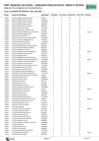 Cargo: 217-AGENTE DE TRÂNSITO - PMI - 40hs-PMI/---
C.EspecíficosC.Contemp.PortuguêsIdentidadeNome do Candidato
PREF. MUNICIPAL DE ILHEUS - CONCURSO PÚBLICO 02/2016 - MÉDIO E TÉCNICO
Nota da Prova Objetiva de Conhecimentos
Nota TotalNºInsc.
825938 CARLOS ALBERTO HAGGE OLIVEIRA 5463598 5 4 10 19
Situação
20/05/2016Página: 5
819578 CARLOS ALBERTO PAIXAO SANTOS 1294632647 5 4 6 15
818453 CARLOS ALBERTO SANTOS SOUZA 1204499195 5 3 7 15
830338 CARLOS ALMEIDA SOUZA JUNIOR 728864398 6 5 10 21
815337 CARLOS ANDRE GONCALVES SILVA 964663163 1 6 6 13
837829 CARLOS ANDRE SILVA SOUZA 1177134225 6 3 4 13
823876 CARLOS ANTONIO DE JESUS SANTOS 484443593 4 4 3 11
816684 CARLOS ANTONIO FRANCISCO SILVA SANTOS 511387601 0 0 0 0 Ausente
837398 CARLOS ANTONIO RAMOS VIEIRA 709813708 3 5 6 14
825961 CARLOS BATISTA DE BRITO 856460591 6 2 6 14
820542 CARLOS CASTILHO DA SILVA REIS JUNIOR 1411532880 7 2 9 18
828239 CARLOS CEZAR DE JESUS SANTIAGO 717276392 2 4 5 11
816953 CARLOS DIEGO MOTA SANTOS 1165579588 8 3 9 20
830303 CARLOS DULIUS OLIVEIRA LIMA 546822423 5 4 6 15
841926 CARLOS EDUARDO DE OLIVEIRA FERREIRA 994878532 2 2 8 12
835209 CARLOS EDUARDO MENDES CORREIA 981087604 8 4 8 20
829384 CARLOS FERREIRA DA PAIXAO 380896109 5 5 10 20
833210 CARLOS FREDERICO ROCHA ABOBREIRA 1007682531 0 0 0 0 Ausente
833396 CARLOS HENRIQUE BATISTA MUNIZ 1279857277 3 1 4 8
817108 CARLOS HENRIQUE BISPO 809534762 7 3 7 17
842743 CARLOS HENRIQUE DE OLIVEIRA SANTOS 1567521746 4 3 9 16
821789 CARLOS HENRIQUE DOS SANTOS ASSUNCAO 14745208446 0 0 0 0 Ausente
824696 CARLOS JOSEVAL DE JESUS CARVALHO 746403488 3 3 7 13
819804 CARLOS LEANDRO COSTA DA SILVA 1365164594 1 5 8 14
836975 CARLOS ROBERTO DO NASCIMENTO VALETE 1013202805 7 3 5 15
813419 CARLOS SERGIO BRITO DE SOUZA 381624315 4 3 8 15
835704 CARLOS WESLLY SANTOS CEOUU 1263059430 3 2 5 10
827130 CARLOSMOZER SANTOS NASCIMENTO 975640607 5 4 4 13
830845 CAROANE TEILA FERREIRA NASCIMENTO 1137116200 0 0 0 0 Ausente
832617 CAROLINA BACEGA DOS SANTOS G OLIVEIRA 3158685 6 0 12 18
837071 CAROLINA SPINOLA COSTA 828594694 3 3 6 12
825856 CASSIO DE SOUZA LOPES 1254692509 3 2 6 11
833646 CASSIO JESUS DA SILVA 910614741 6 2 8 16
836410 CATHIUSCIA SILVA LEAL 831708204 9 3 6 18
840570 CAUE NASCIMENTO DA SIVA 648835820 6 5 8 19
837795 CAZUZA HENRIQUE DE ARAUJO SILVA 1348593598 3 3 5 11
832492 CELIO ROBERTO DE JESUS BIGI 8495041 0 0 0 0 Ausente
827186 CESAR FREITAS DE CARVALHO 892589914 6 4 9 19
837363 CHAIANE BRITO SANTOS 1263089690 5 1 5 11
826530 CHARLES MOREIRA NUNES 758407076 4 4 6 14
833944 CHARLES PEREIRA DOS SANTOS 2111598089 5 1 9 15
841052 CHARLYESTON GEORGE PINHO DA SILVA 1504003 0 0 0 0 Ausente
828016 CHERLINS DOS ANJOS ARAUJO REIS 951113011 7 2 6 15
824120 CICERO MAURO BRITO SILVA 1350430773 5 4 8 17
833564 CIRLENE LOPES DOS SANTOS 1304705110 5 4 6 15
825616 CIRO PIRES SANTOS 974727350 7 4 7 18
833742 CLAUDINEY SANTOS DE SOUZA 910647089 0 0 0 0 Ausente
833017 CLAUDINILTON SANTOS MOTA 807771988 2 3 5 10
816897 CLAUDINO MOURA DOS SANTOS 532549961 4 3 5 12
828337 CLAUDIO ANTONIO ARAUJO 647204037 2 3 3 8
824524 CLAUDIO COELHO DOS SANTOS 1396074392 7 5 6 18
819468 CLAUDIO EVARISTO DOS SANTOS 767226356 2 3 6 11
822905 CLAUDIO GOMES DE JESUS 490254306 2 4 6 12
833734 CLAUDIO MOISES VALIENSE DE ANDRADE 1546685839 7 3 9 19
832867 CLAUDIO SANTIAGO 405608993 4 3 7 14
815881 CLAUDIO SENA DA SILVA 1255305606 7 3 7 17
833039 CLAUDIO SILVA MORAES 982592884 6 2 6 14
833226 CLAUDISON MARQUES DOS SANTOS 1139098373 8 4 9 21
837643 CLEA MARIA CRUZ SANTANA 121855155 0 0 0 0 Ausente
815095 CLEBER FARIAS OLIVEIRA 569752280 3 3 7 13
 