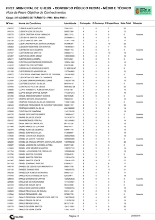 Cargo: 217-AGENTE DE TRÂNSITO - PMI - 40hs-PMI/---
C.EspecíficosC.Contemp.PortuguêsIdentidadeNome do Candidato
PREF. MUNICIPAL DE ILHEUS - CONCURSO PÚBLICO 02/2016 - MÉDIO E TÉCNICO
Nota da Prova Objetiva de Conhecimentos
Nota TotalNºInsc.
836222 CLEBER NUNES SANTOS 724633251 7 6 7 20
Situação
20/05/2016Página: 6
844219 CLEBSON JOSE DE SOUSA 595923380 4 4 4 12
835775 CLECIA CRISTINA ROSA YAMAUCHI 368213742 0 0 0 0 Ausente
838770 CLECIELVIS SANTOS SOARES 2029886513 5 4 9 18
832134 CLECIO LIMA DE SANTANA 1116113180 7 3 7 17
829253 CLEIA CRISTINA ROSA SANTOS DIONIZIO 943996384 7 3 10 20
839263 CLEIDSON MEDEIROS DOS SANTOS 1464855641 5 2 7 14
833972 CLEITILENE SILVA SANTOS 759201153 0 0 0 0 Ausente
837947 CLEITON NEVES SANTOS 458992313 4 5 10 19
824267 CLEITON OLIVEIRA MUNIZ 1385036800 5 2 5 12
829411 CLEITON ROCHA COSTA 937233501 0 0 0 0 Ausente
826084 CLEITON VASCONCELOS RODRIGUES 1298541662 4 5 5 14
814015 CLERISTON COSTA PONDE 916378306 5 4 4 13
816236 CLERISVALDO RODRIGUES BISPO 07.622.259-47 2 1 6 9
831168 CLEVERSON DE AQUINO SILVA 1377944603 2 2 6 10
836072 CLEVERSON JONATHAN SANTOS DE OLIVEIRA 1281603902 0 0 0 0 Ausente
836783 CLEVERTON DOS SANTOS CHARMITE 884882411 5 5 5 15
812934 CLICIANE SAMPAIO PINHEIRO CUNHA 1162397195 4 4 7 15
822421 CLISTENES DUPLAT DA SILVA 664978410 0 0 0 0 Ausente
824940 CLODOALDO FELIX DE JESUS 06993882-28 7 4 9 20
839006 CLOVIS HUMBERTO ALMEIDA MALAGUTI 570351561 5 5 5 15
828665 CLOVIS SOUZA SANTOS JUNIOR 1443301213 7 2 6 15
831250 COSME ANDESON NASCIF SOARES 602163528 0 0 0 0 Ausente
827317 CRISPIM BATISTA DOS SANTOS 758935331 5 1 4 10
819390 CRISTIAN DOUGLAS DA SILVA CARDOSO 1160815380 0 0 0 0 Ausente
830345 CRISTIANE FERNANDES DE OLIVEIRA VASCONCE 582261767 8 3 12 23
831416 CRISTIANO LEMOS DA SILVA 4043366800 5 3 6 14
829589 CYRO DIAS DE SANTANA 1145128335 7 6 5 18
845735 DAIANE DOS SANTOS RAMOS 1389984427 0 0 0 0 Ausente
824652 DAIANE SILVA DE SOUZA 1513439774 0 0 0 0 Ausente
828157 DAIANI MORAES PEREIRA 1621204863 5 3 6 14
814455 DAISY SANTOS CARVALHO 861152190 7 5 6 18
821946 DALME RAMOS DE OLIVEIRA 945518471 7 3 5 15
832374 DANIEL ALVES DE QUEIROZ 939481740 5 3 5 13
832003 DANIEL BONFIM DA SILVA 413608697 8 3 8 19
819830 DANIEL COSTA DOS SANTOS 3595929888 6 5 7 18
821850 DANIEL DA COSTA TEIXEIRA 3090085900 0 0 0 0 Ausente
825205 DANIEL DE ARAUJO BATISTA CARVALHO JUNIOR 1307956238 5 4 11 20
832827 DANIEL JACSON DE OLIVEIRA JATOBA 832577480 0 0 0 0 Ausente
813943 DANIEL JOSE MENEZES SANTOS 1398767743 6 2 6 14
821764 DANIEL LUCAS MENEZES CARVALHO 1295000466 6 5 7 18
812794 DANIEL SANTOS OLIVEIRA 372804676 0 0 0 0 Ausente
821576 DANIEL SANTOS PEREIRA 1126324752 4 3 7 14
841947 DANIEL SANTOS SOUZA 1298381525 6 4 12 22
841183 DANIEL SOBRINHO RAPOSO 878646221 6 3 8 17
840716 DANIELA DE JESUS SILVA MAGNAVITA 506973158 6 3 5 14
837130 DANIELE DAMIAO REIS 1489255702 6 4 11 21
840258 DANIELSON ALMEIDA DA PAIXAO 999827227 4 5 8 17
818784 DANILO ALVES RAMOS DA SILVA 929320611 6 5 7 18
828912 DANILO CONCEICAO SANTOS 1325252832 0 0 0 0 Ausente
829586 DANILO DE OLVEIRA RAMOS 1413345921 5 1 3 9
824318 DANILO DE SOUZA SILVA 953333558 0 0 0 0 Ausente
834481 DANILO DOS SANTOS GOMES 1539599752 5 4 6 15
832623 DANILO FELIX SILVA DE SOUSA 933181469 7 2 6 15
812044 DANILO FERNANDES LIMA 975867733 0 0 0 0 Ausente
818917 DANILO FERREIRA FAGUNDES DOS SANTOS 1365706826 7 4 9 20
833861 DANILO FRAGA DA SILVA 1116768780 5 4 5 14
818281 DANILO MENDES CRUZ 961573139 6 5 7 18
820178 DANILO OLIVEIRA SANTOS 1261215591 7 4 9 20
825201 DANILO OLIVEIRA SOUZA 1148719229 4 1 8 13
 
