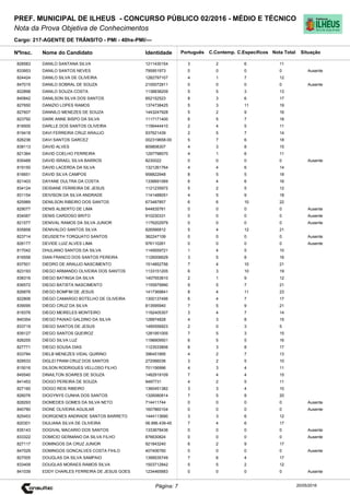 Cargo: 217-AGENTE DE TRÂNSITO - PMI - 40hs-PMI/---
C.EspecíficosC.Contemp.PortuguêsIdentidadeNome do Candidato
PREF. MUNICIPAL DE ILHEUS - CONCURSO PÚBLICO 02/2016 - MÉDIO E TÉCNICO
Nota da Prova Objetiva de Conhecimentos
Nota TotalNºInsc.
828583 DANILO SANTANA SILVA 1211430154 3 2 6 11
Situação
20/05/2016Página: 7
833953 DANILO SANTOS NEVES 795951973 0 0 0 0 Ausente
824424 DANILO SILVA DE OLIVEIRA 1282797107 4 1 7 12
847015 DANILO SOBRAL DE SOUZA 2100072811 0 0 0 0 Ausente
822898 DANILO SOUZA COSTA 1138838209 5 5 3 13
840842 DANILSON SILVA DOS SANTOS 852152523 8 3 6 17
827650 DANIZIO LOPES RAMOS 1374738425 5 3 11 19
827607 DANNILO MENEZES DE SOUZA 1443247928 5 2 9 16
823792 DARK ANNE BISPO DA SILVA 1117171400 6 5 7 18
818500 DARLLE DOS SANTOS OLIVEIRA 1156444410 2 4 5 11
819418 DAVI FERREIRA CRUZ ARAUJO 937621439 2 5 7 14
826236 DAVI SANTOS GARCEZ 002319658-00 5 7 6 18
838113 DAVID ALVES 809808307 4 3 8 15
821364 DAVID COELHO FERREIRA 1297798570 4 1 6 11
835489 DAVID ISRAEL SILVA BARROS 8230022 0 0 0 0 Ausente
819150 DAVID LACERDA DA SILVA 1321261764 4 4 6 14
816651 DAVID SILVA CAMPOS 958822948 8 5 5 18
821403 DAYANE DULTRA DA COSTA 1336691069 6 4 6 16
834124 DEISIANE FERREIRA DE JESUS 1121235972 5 2 5 12
831154 DEIVISON DA SILVA ANDRADE 1141488051 4 5 9 18
825989 DENILSON RIBEIRO DOS SANTOS 673487857 6 6 10 22
829077 DENIS ALBERTO DE LIMA 644835761 0 0 0 0 Ausente
834067 DENIS CARDOSO BRITO 910230331 0 0 0 0 Ausente
821577 DENIVAL RAMOS DA SILVA JUNIOR 1176202979 0 0 0 0 Ausente
835858 DENIVALDO SANTOS SILVA 826566812 5 4 12 21
823714 DEUSDETH TORQUATO SANTOS 362247109 0 0 0 0 Ausente
826177 DEVIDE LUIZ ALVES LIMA 976110261 0 0 0 0 Ausente
817042 DHULIANO SANTOS DA SILVA 1149559721 1 4 5 10
816556 DIAN FRANCO DOS SANTOS PEREIRA 1126006629 3 5 8 16
837501 DIEDRO DE ARAUJO NASCIMENTO 1514852756 7 4 10 21
823193 DIEGO ARMANDO OLIVEIRA DOS SANTOS 1133151205 6 3 10 19
838316 DIEGO BATINGA DA SILVA 1407553810 2 1 9 12
836572 DIEGO BATISTA NASCIMENTO 1155979990 9 5 7 21
826876 DIEGO BOMFIM DE JESUS 1417369841 8 4 11 23
822806 DIEGO CAMARGO BOTELHO DE OLIVEIRA 1300137495 6 4 7 17
839095 DIEGO CRUZ DA SILVA 813595940 7 5 9 21
818376 DIEGO MEIRELES MONTEIRO 1192405307 3 4 7 14
840354 DIEGO PAIXAO GALDINO DA SILVA 128874828 4 3 8 15
833719 DIEGO SANTOS DE JESUS 1490556923 2 0 3 5
839127 DIEGO SANTOS QUEIROZ 1281951005 7 5 3 15
826255 DIEGO SILVA LUZ 1198909501 6 5 5 16
827771 DIEGO SOUSA DIAS 1123533806 6 3 8 17
833784 DIELB MENEZES VIDAL QUIRINO 396451895 4 2 7 13
828533 DIGLEI FRAM CRUZ DOS SANTOS 272066036 3 2 5 10
815016 DILSON RODRIGUES VELLOSO FILHO 701156996 4 3 4 11
845540 DINAILTON SOARES DE SOUZA 1482919109 7 4 4 15
841453 DIOGO PEREIRA DE SOUZA 9497731 4 2 5 11
827160 DIOGO REIS RIBEIRO 1360451382 3 3 4 10
826076 DIOGYNYS CUNHA DOS SANTOS 1326080814 7 5 8 20
828293 DIOMEDES GOMES DA SILVA NETO 714411744 0 0 0 0 Ausente
840780 DIONE OLIVEIRA AGUILAR 1607860104 0 0 0 0 Ausente
825453 DIORGENES ANDRADE SANTOS BARRETO 1444113690 3 3 6 12
820301 DIULIANA SILVA DE OLIVEIRA 06.996.439-45 7 4 6 17
835143 DOGIVAL MACARIO DOS SANTOS 1333678436 0 0 0 0 Ausente
833322 DOMICIO GERMANO DA SILVA FILHO 876630824 0 0 0 0 Ausente
827117 DOMINGOS DA CRUZ JUNIOR 921843240 6 2 9 17
847029 DOMINGOS GONCALVES COSTA FIHLO 407406760 0 0 0 0 Ausente
827005 DOUGLAS DA SILVA SAMPAIO 1399535749 7 6 4 17
833409 DOUGLAS MORAES RAMOS SILVA 1503712842 5 5 2 12
841039 EDDY CHARLES FERREIRA DE JESUS GOES 1234465883 0 0 0 0 Ausente
 