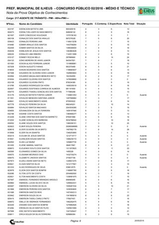 Cargo: 217-AGENTE DE TRÂNSITO - PMI - 40hs-PMI/---
C.EspecíficosC.Contemp.PortuguêsIdentidadeNome do Candidato
PREF. MUNICIPAL DE ILHEUS - CONCURSO PÚBLICO 02/2016 - MÉDIO E TÉCNICO
Nota da Prova Objetiva de Conhecimentos
Nota TotalNºInsc.
833197 EDENILSON BATISTA LIMA 800320018 4 3 6 13
Situação
20/05/2016Página: 8
824073 EDENILTON LIGER DO NASCIMENTO 848936132 6 3 9 18
821057 EDER CONCEICAO SOLEDADE 1375736183 2 0 5 7
840108 EDINALDO DOS SANTOS ARAUJO 897279328 7 5 8 20
839423 EDINALDO PEREIRA LIMA 1146413238 7 1 7 15
816480 EDMAR ARAUJO DOS SANTOS 1443758264 4 2 9 15
832449 EDMAR SANTOS DA SILVA 1399346504 4 4 8 16
834539 EDMILSON DE JESUS DOS SANTOS 1363863428 1 4 8 13
826230 EDNALDO LIMA RIBEIRO 1145511899 5 2 8 15
816127 EDNNEY ROCHA MELO 297889940 6 4 14 24
834122 EDNO MOREIRA DE ASSIS JUNIOR 943047501 7 4 7 18
831093 EDSON ALVES FERREIRA JUNIOR 1319689981 3 2 5 10
837208 EDSON AUGUSTO FARIAS 663370469 8 5 8 21
818834 EDSON DEZIDERIO DOS SANTOS 1198683937 4 3 6 13
821598 EDUARDO DE OLIVEIRA GOES JUNIOR 1526800802 5 4 9 18
833584 EDUARDO MAGALHAES MENEZES NETO 162354959 6 2 9 17
818354 EDUARDO OLIVEIRA DOS SANTOS 1478008890 0 0 0 0 Ausente
833108 EDUARDO OLIVEIRA PINTO 876034385 6 4 9 19
813789 EDUARDO RODRIGUES DA HORA 1408335018 6 2 8 16
822607 EDUARDO SOSTENES CORREIA DE ALMEIDA 681191600 5 4 6 15
839775 EDUARDO THADEU GONCALVES DOS SANTOS 717985288 5 3 5 13
812179 EDVALDO BATISTA FONTES JUNIOR 1159801053 0 0 0 0 Ausente
811551 EDVALDO MENEZES SANTANA JUNIOR 1297596862 7 3 7 17
828641 EDVALDO NASCIMENTO ASSIS 975503022 6 2 6 14
827778 EDVALDO PEREIRA DA SILVA 666345201 2 2 10 14
834984 EDVALDO SANTOS MACHADO 2043030280 7 3 9 19
824655 EDVANILSON DA SILVA FERREIRA 1409197590 6 2 5 13
832188 EIDIANE COSTA SANTOS 1380906377 4 3 6 13
812339 ELAINE CRISTINA DOS SANTOS BARRETO 976091968 6 5 8 19
812202 ELAINE GONCALVES BARBOSA 5034786542 3 3 10 16
835052 ELAINE SOUZA DOS SANTOS 1389358151 7 3 10 20
822623 ELBER SOUZA PEREIRA 20080588985 0 0 0 0 Ausente
829618 ELDER OLIVEIRA SILVA BRITO 1497992176 7 8 14 29
815958 ELDER SILVA SSANTSI 1346253900 5 1 3 9
833214 ELEILMA DE JESUS SANTOS 1212714717 0 0 0 0 Ausente
815541 ELENILSON SOUSA SANTOS 1496239172 0 0 0 0 Ausente
852593 ELIAS LUZ MUNIZ 1258607735 0 0 0 0 Ausente
831000 ELIENE AMARAL SANTOS 384817661 8 4 9 21
828872 ELIOJENES SOUTO DOS SANTOS 1311972820 7 4 11 22
840595 ELIONARDO GOMES DA SILVA 1495328 4 4 6 14
836570 ELISSAMA MEDRADO DIAS 1432730274 0 0 0 0 Ausente
836075 ELIZABETE LINODOS SANTOS 373937156 0 0 0 0 Ausente
827873 ELIZEU VIEIRA SANTOS NETO 1326631470 7 2 8 17
835641 ELOIZA SANTOS SILVA 1412177901 5 2 3 10
831233 ELSIO RODRIGUES DE DEUS 538812575 0 0 0 0 Ausente
823678 ELSON DOS SANTOS BOMFIM 1168997780 8 2 8 18
832096 ELTON LEITE DA COSTA 2004682000 9 3 7 19
832621 ELTON NASCIMENTO COSTA 1338581970 5 3 7 15
827067 EMANOEL FERNANDO BRANDAO ARGOLO 658585495 6 4 6 16
820884 EMANOEL LUCAS SILVA E SILVA 1299942431 5 3 8 16
825467 EMERSON OLIVEIRA DA SILVA 1009281534 6 5 10 21
831868 EMERSON PEREIRA DOS SANTOS 1439393605 6 4 7 17
831088 EMERSON SANTOS REIS 1457450313 2 3 6 11
833942 EMERSON SOUZA SILVA 1341865916 8 6 8 22
825415 EMERSON TADEU CARILO PINTO 175627401 4 5 7 16
836972 EMILLE DE ANDRADE FERNANDES 1482292475 6 4 6 16
823249 ERASMO DOS SANTOS BOMFIM 1279982926 7 4 7 18
812282 ERENILDO SILVA SANTOS FILHO 1345631669 4 3 5 12
827069 ERIC BATISTA NASCIMENTO 1347329447 7 5 9 21
839811 ERICA SOUZA DA SILVA FERREIRA 929886364 6 3 6 15
 