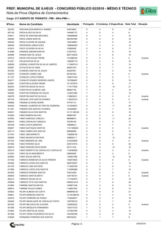 Cargo: 217-AGENTE DE TRÂNSITO - PMI - 40hs-PMI/---
C.EspecíficosC.Contemp.PortuguêsIdentidadeNome do Candidato
PREF. MUNICIPAL DE ILHEUS - CONCURSO PÚBLICO 02/2016 - MÉDIO E TÉCNICO
Nota da Prova Objetiva de Conhecimentos
Nota TotalNºInsc.
822792 ERICHARLISON MARCELO SABINO 433614803 6 4 8 18
Situação
20/05/2016Página: 9
827140 ERICK ALVES DA SILVA 1444587137 4 0 4 8
818611 ERICK DE SANTANA MACHADO 1564698556 8 3 4 15
835095 ERICK LEMOS SANTOS 5947847994 6 6 6 18
832542 ERICK OLIVEIRA DE AQUINO 1458196801 4 3 9 16
828428 ERICKSSON LISBOA GOES 1268094455 7 3 4 14
813812 ERICO OLIVEIRA DA SILVA 153900000 5 4 8 17
814086 ERINAIDE AMORIM DANTAS 312574703 7 4 8 19
826588 ERINAN DIAS DE JESUS 6207140030 7 5 6 18
837812 ERIVELTON SOUZA FREIRE 1214988164 0 0 0 0 Ausente
813321 ERLAN NOVAIS SILVA 1469387719 5 0 5 10
838009 ESDRAS LIVINGSTON DA SILVA CAMPOS 11146675-01 6 3 5 14
833857 EUTALES SILVA VIANA 495251070 3 4 7 14
847283 EVANDRO SANTOS DE JESUS 925297801 3 3 4 10
833079 EVANEIDE CARMO LIMA 681691832 0 0 0 0 Ausente
811727 EVANILDO LOPES FERRAZ 1368701043 0 1 6 7
825477 EVANILDO SOARES MOREIRA JUNIOR 1257968467 5 3 8 16
823981 EVERTOM OLIVEIRA FREIRE 1211972470 7 4 6 17
825245 EVERTON ANJOS DA SILVA 1116177820 5 6 10 21
832820 EVERTON DE ALMEIDA LIMA 980627192 7 3 3 13
832620 EVERTON FERREIRA DE SOUZA 1343021685 7 3 2 12
834078 EWERTON SANTOS DA SILVA 1198630221 0 0 0 0 Ausente
837163 EZEQUIEL DOS SANTOS SOARES 1199357910 0 0 0 0 Ausente
839856 FABIANA OLIVEIRA SERRA 707761131 7 5 5 17
824220 FABIANE LOUREIRO DE FREITAS FERREIRA 1310238537 9 4 11 24
811291 FABIANO DOS SANTOS TAVARES 1343209641 5 4 7 16
824551 FABIANO SILVA DOS SANTOS 16.131.265-90 6 4 6 16
818226 FABIO BOMFIM GALVAO 458991007 6 2 4 12
837952 FABIO CARDOSO COBUCCI 669888613 8 5 11 24
846019 FABIO CARVALHO FONSECA 702784150 4 4 9 17
827039 FABIO COSTA BARROSO 759895813 4 4 7 15
836847 FABIO EUSTAQUIO SANTOS 11411284642 0 0 0 0 Ausente
822115 FABIO GOMES DOS SANTOS 959828508 2 2 6 10
811674 FABIO LIMA BARRETO 1382808194 6 4 5 15
830806 FABIO MAURICIO EMYGDIO 16880031-7 5 5 10 20
841333 FABIO MIRANDA DE LIMA 3122300068 0 0 0 0 Ausente
831964 FABIO PEREIRA SILVA 5309147816 6 5 9 20
828470 FABIO PINHEIRO DEOLIVEIRA 551011432 7 2 10 19
823218 FABIO ROBERTO DE CARVALHO E CARVALHO 1144382858 0 0 0 0 Ausente
812234 FABIO SILVA NASCIMENTO 536652600 0 4 4 8
824084 FABIO SOUZA SANTOS 1340601990 6 2 10 18
817406 FABRICIO BARBOSA DA SILVA PEREIRA 1348019620 0 0 0 0 Ausente
832380 FABRICIO LESSA DOS SANTOS 3800763557 8 3 4 15
841376 FABRICIO LIMA DOS REIS 1118405706 2 3 6 11
817899 FABRICIO LOPES DOS SANTOS 1133065988 6 6 7 19
843355 FABRICIO PEREIRA SANTOS 742913009 0 0 0 0 Ausente
840645 FABRICIO SANTOS BRITO 1281760161 0 0 0 0 Ausente
832414 FABRICIO SOUSA SILVA 1117444074 5 6 4 15
835594 FABRICIO TETE DOS SANTOS 039502124-8 4 7 9 20
813665 FABRINE SANTOS MATOS 1258971038 5 3 6 14
829914 FABRINE SOUZA GOMES 1148627022 3 4 8 15
832632 FELIPE ALMEIDA DA COSTA 08898482-62 7 6 8 21
836801 FELIPE BARBOSA SANTOS 13.704.688-06 6 3 4 13
833918 FELIPE FERREIRA DA PAIXAO 1150226277 5 5 5 15
834925 FELIPE MAGALHAES DE CARVALHO COSTA 1520758103 8 3 7 18
827303 FELIPE MELGACO DE OLIVEIRA 1529630223 0 0 0 0 Ausente
831069 FELIPE MESQUITA FERNANDES 1253773122 7 5 5 17
812582 FELIPE SANTOS DE JESUS 1310507295 5 2 3 10
821828 FELIPE VIEIRA FIGUEIREDO DA SILVA 1361863358 5 2 6 13
818929 FERNANDA FERREIRA DOS SANTOS 999752030 1 1 7 9
 