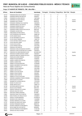 Cargo: 217-AGENTE DE TRÂNSITO - PMI - 40hs-PMI/---
C.EspecíficosC.Contemp.PortuguêsIdentidadeNome do Candidato
PREF. MUNICIPAL DE ILHEUS - CONCURSO PÚBLICO 02/2016 - MÉDIO E TÉCNICO
Nota da Prova Objetiva de Conhecimentos
Nota TotalNºInsc.
831743 FERNANDA MAGGI SALVIA MACIEL 1467038393 6 5 11 22
Situação
20/05/2016Página: 10
822284 FERNANDO BRUNO DIAS MATEUS 705552810 4 3 5 12
818483 FERNANDO DE JESUS SANTOS 1362742260 2 3 6 11
851798 FERNANDO DE JESUS SANTOS 890546959 0 0 0 0 Ausente
832890 FERNANDO DIAS TEIXEIRA 843879122 0 0 0 0 Ausente
824473 FERNANDO HENRIQUE SILVA SANTOS 1294535870 6 4 8 18
824997 FERNANDO MACIEL DOS SANTOS 1375696459 5 2 6 13
833300 FERNANDO PEREIRA DA SILVA 1481705440 6 4 6 16
821874 FERNANDO RAMOS MENDES 06.039.108 -15 5 2 6 13
816611 FERNANDO RUBEN GONCALVES DA SILVA 489231250 0 0 0 0 Ausente
825409 FERNANDO VALERIO DIAS 925113255 3 4 3 10
819676 FIAMA MADELON PINHO BENTO 1431321214 4 5 3 12
819786 FILIPE RODRIGUES DOS SANTOS 1609801350 6 5 10 21
841896 FILIPPE ANDRE ROCHA 876205376 4 4 11 19
827813 FILLIPE NASCIMENTO DA SILVA 1519342829 6 2 7 15
834302 FILLIPE SOUZA TRINDADE 1195201761 4 1 7 12
837870 FLAVIO ANTONIO VIEIRA DA SILVA 801019680 0 0 4 4
841134 FLAVIO AZEVEDO LEMOS 1137822503 9 4 5 18
821710 FLAVIO DA SILVA RIOS 1567094651 5 4 4 13
830129 FLAVIO PARAISO SANTOS 1457014505 4 4 6 14
826976 FRANCIELE DOS SANTOS 1400785847 5 4 5 14
826324 FRANCISCO CARLOS ASSUNCAO DE BRITO 662700066 6 3 11 20
834935 FRANCISCO CARLOS SANTANA SILVA JUNIOR 1504349016 6 3 7 16
836713 FRANCISCO DE ASSIS MEDEIROS ALVES 2001005013075 0 0 0 0 Ausente
811190 FRANCISCO KLEBER AZEVEDO JUNIOR 1283536277 6 3 5 14
840406 FRANCISCO MARCOS CANDIDO DA SILVA 2000034076663 0 0 0 0 Ausente
815367 FRANCLIM OLIVEIRA PEREIRA 1357294590 6 3 6 15
836371 FRANK DE SOUZA BORGES 1478367601 6 2 11 19
819705 GABRIEL ALMEIDA DOS SANTOS 1479598919 6 2 7 15
828756 GABRIEL ALMEIDA REIS 1340687500 6 2 6 14
825590 GABRIEL DE SOUZA MONTEIRO 1431666386 8 6 13 27
818224 GABRIEL NASCIMENTO DOS SANTOS 1364453142 6 4 7 17
830299 GABRIEL OLIVEIRA GILLA 1345816286 3 5 5 13
825363 GABRIEL SANTOS MARQUES 1304187659 4 3 4 11
850276 GABRIEL SANTOS SILVA 1004481195 8 7 7 22
827311 GABRIEL SILVA DOS ANJOS 1353340988 7 4 13 24
832277 GABRIEL SOUZA PASSOS 155443922 4 6 7 17
847232 GABRIEL SOUZA SANTOS 1506900291 7 6 7 20
830377 GABRIELLE DA SILVA ANTUNES 1154250393 0 0 0 0 Ausente
828179 GARDENE GUIMARAES FRANCO PEREIRA 2080619837 7 3 10 20
818994 GEAN SOUZA DE OLIVEIRA 1258218593 4 5 14 23
812051 GEANDRO DE OLIVEIRA SANTOS 1178153738 3 2 5 10
835684 GEANE DE JESUS SILVA 46474186-5 5 1 6 12
813380 GEANE SANTOS SILVA 1384801170 4 0 2 6
841308 GEFERSON MERCES BATISTA 905774698 0 0 0 0 Ausente
813733 GEILDO ALVES PEREIRA 526415703 0 0 0 0 Ausente
829096 GENEZIO CARDOSO DE OLIVEIRA 1332026311 5 4 6 15
818171 GENILDO JESUS DE COUTO 297270494 0 0 0 0 Ausente
840097 GENILSON CORREIA ANDRADE 38130999 5 2 9 16
819681 GENILSON CUNHA TELES SANTOS 1459430972 6 4 11 21
827895 GENILTON MELO DE ARAUJO FILHO 1574648810 4 4 9 17
830719 GENIVAL OLIVEIRA MENESES 07078392-62 7 3 12 22
840718 GEORGE ALVES CONCEICAO 1154456990 5 3 9 17
818838 GEORGE ANDRADE DE OLIVEIRA 1138328421 6 4 6 16
817757 GEORGE DOS SANTOS DE JESUS 1253991545 2 0 3 5
832606 GEORGE FERNANDES SANTOS 868967335 5 4 12 21
828493 GEORGE FERREIRA DO NASCIMENTO 1348943246 6 3 5 14
821907 GEOVA DEMETRIO DOS SANTOS 965950000 0 0 0 0 Ausente
827927 GEOVAN FERREIRA DO NASCIMENTO 1414541058 6 0 7 13
826024 GERALDO DA CRUZ OLIVEIRA 1133332501 6 4 7 17
 