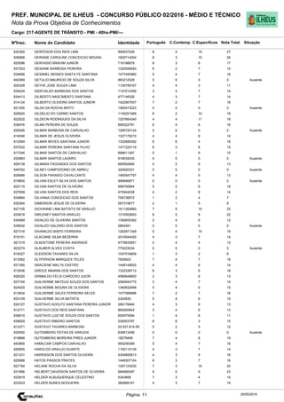 Cargo: 217-AGENTE DE TRÂNSITO - PMI - 40hs-PMI/---
C.EspecíficosC.Contemp.PortuguêsIdentidadeNome do Candidato
PREF. MUNICIPAL DE ILHEUS - CONCURSO PÚBLICO 02/2016 - MÉDIO E TÉCNICO
Nota da Prova Objetiva de Conhecimentos
Nota TotalNºInsc.
830382 GERFESON DOS REIS LIMA 965637026 8 4 15 27
Situação
20/05/2016Página: 11
836968 GERIANE CAROLINE CONCEICAO MOURA 1605714054 8 3 15 26
825096 GERVASIO BRAVIM JUNIOR 716198878 6 3 8 17
837253 GESIANE BARBOSA PEREIRA 1352558483 6 2 7 15
834666 GESIMIEL MOISES SANTA FE SANTANA 1477450980 5 4 7 16
842069 GETULIO MAURICIO DE SOUZA SILVA 963212028 0 0 0 0 Ausente
820309 GEYVE JOSE SOUZA LIMA 1126758167 4 4 3 11
834024 GIDEVALDO BARBOSA DOS SANTOS 1157014356 3 4 7 14
834413 GILBERTO NASCIMENTO SANTANA 477148328 4 3 7 14
814124 GILBERTO OLIVEIRA SANTOS JUNIOR 1422907937 7 2 7 16
821290 GILDA DA ROCHA BRITO 1560473223 0 0 0 0 Ausente
826920 GILDELIO DO CARMO SANTOS 1145251889 6 2 10 18
822522 GILDEON RODRIGUES DA SILVA 1207664340 4 4 11 19
838476 GILMA PEREIRA DE SOUZA 858322781 6 4 6 16
826526 GILMAR BARBOSA DE CARVALHO 1295720124 0 0 0 0 Ausente
814046 GILMAR DE JESUS OLIVEIRA 1327179210 4 4 6 14
812564 GILMAR NEVES SANTANA JUNIOR 1332696392 6 6 4 16
837522 GILMAR PEREIRA SANTANA FILHO 1471225119 6 3 6 15
817246 GILMAR SANTOS DE CARVALHO 668611367 5 1 9 15
830983 GILMAR SANTOS LAZARO 918034035 0 0 0 0 Ausente
828139 GILMARA FAGUNDES DOS SANTOS 669592684 5 2 6 13
849762 GILNEY CAMPODONIO DE ABREU 320920321 0 0 0 0 Ausente
826966 GILSON PARAISO CAVALCANTE 1465547797 4 4 5 13
819800 GILVAN ESLEY SILVA DOS SANTOS 566846871 0 0 0 0 Ausente
822110 GILVAN SANTOS DE OLIVEIRA 999750844 5 5 8 18
837699 GILVAN SANTOS DOS REIS 475944038 4 2 8 14
834864 GILVANIA CONCEICAO DOS SANTOS 706736672 1 2 4 7
830264 GIMERSON JESUS DE OLIVEIRA 587319677 2 1 5 8
827105 GIOVANNE LIMA BATISTA DE ARAUJO 1611262860 7 5 10 22
833618 GIRLENEY SANTOS ARAUJO 1319302653 8 5 9 22
834569 GIVALDO DE OLIVEIRA SANTOS 1392655382 2 4 6 12
839932 GIVALDO GALDINO DOS SANTOS 2864491 0 0 0 0 Ausente
827316 GIVANILDO BISPO FERREIRA 1262971349 5 4 10 19
819151 GLACIANE SILBA BEZERRA 2010544420 4 3 7 14
821319 GLADSTONE PEREIRA ANDRADE 4779835651 5 4 4 13
823274 GLAUBER ALVES COSTA 775223034 0 0 0 0 Ausente
818327 GLEIDSON TAVARES SILVA 1007016809 1 3 2 6
813062 GLYFERSON MARQUES TELES 7826923 7 4 7 18
831390 GRACIENE MALTA CASTRO 1448149002 4 4 6 14
812636 GREICE MAIANA DOS SANTOS 1332338712 6 3 9 18
828325 GRIMALDO FELIX CARDOSO JUIOR 4580648800 2 3 8 13
837745 GUILHERME MATEUS SOUZA DOS SANTOS 2060944775 3 4 7 14
824025 GUILHERME MOURA DE OLIVEIRA 1360832696 5 4 6 15
813834 GUILHERME SALES FERREIRA SELES 1477066888 7 2 7 16
833109 GUILHERME SILVA BATISTA 2324830 5 4 6 15
830127 GUSTAVO ADOLFO SANTANA PEREIRA JUNIOR 266178464 4 3 6 13
812771 GUSTAVO DOS REIS SANTANA 865920842 3 4 6 13
836610 GUSTAVO LUIZ DE SOUZA DOS SANTOS 655975594 1 4 6 11
838929 GUSTAVO RIBEIRO SANTOS 535053797 6 6 3 15
813371 GUSTAVO TAVARES BARBOSA 20.537.814-59 5 2 5 12
835500 GUTEMBERG FEITAS DE ARRUDA 836813456 0 0 0 0 Ausente
819868 GUTEMBERG MOREIRA PIRES JUNIOR 18279499 7 4 8 19
843885 HAMILCAR CAMPOS CARVALHO 565206389 5 4 7 16
826955 HAROLDO ARAUJO DUARTE 1150110139 4 3 7 14
821231 HARRISSON DOS SANTOS OLIVEIRA 4354855613 4 3 9 16
825988 HATOS PASSOS PRATES 1448307104 6 3 7 16
827794 HELANE ROCHA DA SILVA 1297123530 7 3 10 20
831866 HELBERT DAVIDSON SANTOS DE OLIVEIRA 984680497 9 5 9 23
833819 HELDER ALBUQUERQUE CELESTINO 5343858 7 3 4 14
823533 HELDER NUNES NOGUEIRA 380889161 4 3 7 14
 