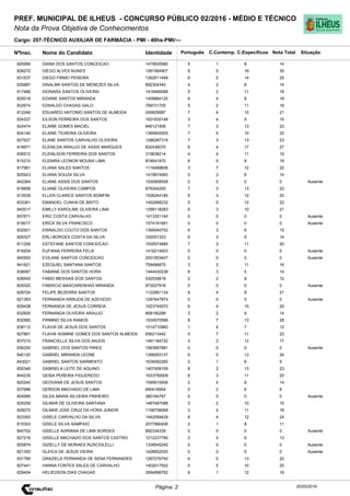 Cargo: 207-TÉCNICO AUXILIAR DE FARMÁCIA - PMI - 40hs-PMI/---
C.EspecíficosC.Contemp.PortuguêsIdentidadeNome do Candidato
PREF. MUNICIPAL DE ILHEUS - CONCURSO PÚBLICO 02/2016 - MÉDIO E TÉCNICO
Nota da Prova Objetiva de Conhecimentos
Nota TotalNºInsc.
825999 DIANA DOS SANTOS CONCEICAO 1479935980 5 1 8 14
Situação
20/05/2016Página: 2
826272 DIEGO ALVES NUNES 1281564907 9 5 16 30
831537 DIEGO FIRMO PEREIRA 1362611499 6 5 14 25
835887 DINALMA SANTOS DE MENEZES SILVA 892304340 4 2 8 14
817486 DIONARA SANTOS OLIVEIRA 1416466088 5 2 11 18
825018 EDIANE SANTOS MIRANDA 1409664120 6 4 9 19
832674 EDNALDO CHAGAS GALO 759731705 5 2 11 18
812246 EDUARDO ANTONIO SANTOS DE ALMEIDA 245829997 7 4 10 21
834337 EILSON FERREIRA DOS SANTOS 1631630148 3 4 9 16
824474 ELAINE GOMES MACIEL 846121506 7 3 13 23
824140 ELAINE TEIXEIRA OLIVEIRA 1369905505 7 5 10 22
827627 ELANE SANTOS CARVALHO OLIVEIRA 1286287316 7 3 13 23
818671 ELENILDA ARAUJO DE ASSIS MARQUES 832436070 6 4 17 27
836512 ELENILSON FERREIRA DOS SANTOS 315638214 4 4 11 19
815210 ELENIRA LEONOR MOURA LIMA 874641870 6 5 8 19
817961 ELIANA SALES SANTOS 1116499606 3 7 12 22
825923 ELIANA SOUZA SILVA 1415674060 5 3 6 14
842264 ELIANE ASSIS DOS SANTOS 1530908558 0 0 0 0 Ausente
818906 ELIANE OLIVEIRA CAMPOS 879304200 7 3 13 23
813039 ELLEN CLARICE SANTOS BOMFIM 1536244180 5 3 12 20
833361 EMANOEL CUNHA DE BRITO 1452068232 5 5 12 22
840517 EMILLY KAROLINE OLIVEIRA LIMA 1299118283 8 3 10 21
837671 ERIC COSTA CARVALHO 1413351140 0 0 0 0 Ausente
818017 ERICK SILVA FRANCISCO 1574191691 0 0 0 0 Ausente
832921 ERINALDO COUTO DOS SANTOS 1395040752 6 3 6 15
826327 ERLI BORGES COSTA DA SILVA 332051323 6 3 5 14
811259 ESTEFANE SANTOS CONCEICAO 1535974885 7 2 11 20
816204 EUFANIA FERREIRA FELIX 1416214003 0 0 0 0 Ausente
840593 EVILANE SANTOS CONCEICAO 2001503407 0 0 0 0 Ausente
841621 EZEQUIEL SANTANA SANTOS 759496870 3 2 11 16
838087 FABIANE DOS SANTOS HORA 1444430238 6 3 5 14
838545 FABIO MESSIAS DOS SANTOS 532539818 2 2 8 12
829320 FABRICIO MASCARENHAS MIRANDA 973027916 0 0 0 0 Ausente
828724 FELIPE BEZERRA SANTOS 1122991134 9 4 8 21
821393 FERNANDA ARRUDA DE AZEVEDO 1297647874 0 0 0 0 Ausente
829438 FERNANDA DE JESUS CORREIA 1523745070 6 4 15 25
832600 FERNANDA OLIVEIRA ARAUJO 808190288 3 2 9 14
832982 FIRMINO SILVA RAMOS 1534570586 8 7 13 28
838112 FLAVIA DE JESUS DOS SANTOS 1514710960 1 4 7 12
827861 FLAVIA IASMINE GOMES DOS SANTOS ALMEIDA 656213442 5 7 11 23
837010 FRANCIELLE SILVA DOS ANJOS 1461184720 3 2 12 17
836250 GABRIEL DOS SANTOS PIRES 1563997681 0 0 0 0 Ausente
840120 GABRIEL MIRANDA LEONE 1399263137 6 5 13 24
843021 GABRIEL SANTOS SARMENTO 1634092260 2 1 6 9
835346 GABRIELA LEITE DE AQUINO 1407458159 8 2 13 23
844235 GEISA PEREIRA FIGUEREDO 1533750009 6 3 11 20
820240 GEOVANA DE JESUS SANTOS 1595610006 2 4 8 14
837686 GERSON MACHADO DE LIMA 690416954 0 2 6 8
824989 GILDA MARIA SILVEIRA PINHEIRO 380164787 0 0 0 0 Ausente
825259 GILMAR DE OLIVEIRA SANTANA 1487487088 3 2 10 15
829070 GILMAR JOSE CRUZ DA HORA JUNIOR 1158708068 3 4 11 18
823393 GISELE CARVALHO DA SILVA 1442099429 8 4 12 24
815343 GISELE SILVA SAMPAIO 2077990406 2 1 8 11
840702 GISELLE ADRIANA DE LIMA BORGES 892334339 0 0 0 0 Ausente
827216 GISELLE MACHADO DOS SANTOS CASTRO 1212237790 3 4 6 13
825874 GIZIELLY DE MORAES RUSCIOLELLI 1336545240 0 0 0 0 Ausente
821355 GLEICA DE JESUS VIEIRA 1428952020 0 0 0 0 Ausente
831795 GRAZIELA FERNANDA DE SENA FERNANDES 1287276750 4 5 13 22
827441 HANNA FONTES SALES DE CARVALHO 1402017502 5 5 10 20
829404 HELIEDSON DIAS CHAGAS 3064898782 6 1 12 19
 