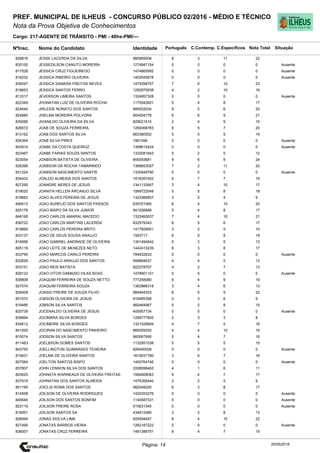 Cargo: 217-AGENTE DE TRÂNSITO - PMI - 40hs-PMI/---
C.EspecíficosC.Contemp.PortuguêsIdentidadeNome do Candidato
PREF. MUNICIPAL DE ILHEUS - CONCURSO PÚBLICO 02/2016 - MÉDIO E TÉCNICO
Nota da Prova Objetiva de Conhecimentos
Nota TotalNºInsc.
828816 JESSE LACERDA DA SILVA 985969008 8 3 11 22
Situação
20/05/2016Página: 14
835100 JESSEDILSON CANUTO MOREIRA 1274947154 0 0 0 0 Ausente
817528 JESSICA CRUZ FIGUEIREDO 1474865992 0 0 0 0 Ausente
816232 JESSICA RIBEIRO OLIVEIRA 1402545878 0 0 0 0 Ausente
839047 JESSICA SAMARA FREITAS NEVES 1475298757 7 6 10 23
818653 JESSICA SANTOS FERRO 1292975938 4 2 10 16
813317 JEVERSON LIMEIRA SANTOS 1324957328 0 0 0 0 Ausente
822349 JHONATAN LUIZ DE OLIVEIRA ROCHA 1175542601 5 4 8 17
824640 JIRLEIDE NONATO DOS SANTOS 995932034 9 5 6 20
824980 JISELMA MOREIRA POLVORA 904504778 6 6 9 21
835066 JIVANILDO OLIVEIRA DA SILVA 829021515 2 4 9 15
826572 JOAB DE SOUZA FERREIRA 1289368783 8 5 7 20
813162 JOAB DOS SANTOS SILVA 663380502 5 5 9 19
834394 JOAB SILVA PIRES 1961556 0 0 0 0 Ausente
843914 JOABE DA COSTA QUEIROZ 1399615424 0 0 0 0 Ausente
822467 JOABE FARIAS SOUZA SANTOS 1332081843 5 2 5 12
823054 JOABSON BATISTA DE OLIVEIRA 845093681 9 6 9 24
828396 JOABSON DA ROCHA TAMARINDO 1368653057 7 2 11 20
831224 JOABSON NASCIMENTO SANTIS 1330949790 0 0 0 0 Ausente
834432 JOALDO ALMEIDA DOS SANTOS 1016397402 5 7 7 19
827295 JOANDRE NERES DE JESUS 1341133907 3 4 10 17
819020 JOANITA HELLEN ARCANJO SILVA 1569722048 5 5 8 18
819683 JOAO ALVES PEREIRA DE JESUS 1323366857 3 2 4 9
846513 JOAO AURELIO DOS SANTOS PASSOS 635701065 6 4 10 20
825176 JOAO BISPO DA SILVA JUNIOR 941026868 5 4 8 17
848195 JOAO CARLOS AMARAL MACEDO 1322465037 7 4 10 21
836722 JOAO CARLOS MARTINS LACERDA 832579343 6 5 6 17
819895 JOAO CARLOS PEREIRA BRITO 1417829001 3 2 5 10
833137 JOAO DE DEUS SOUSA ARAUJO 1593717 6 5 8 19
816956 JOAO GABRIEL ANDRADE DE OLIVEIRA 1301494542 5 3 5 13
825119 JOAO LEITE DE MENEZES NETO 1442413239 6 3 8 17
833795 JOAO MARCOS CARILO PEREIRA 784832633 0 0 0 0 Ausente
822629 JOAO PAULO ARAUJO DOS SANTOS 959664637 4 4 5 13
833151 JOAO REIS BATISTA 822278707 4 2 7 13
828123 JOAO VITOR DAMASIO VILAS BOAS 1478901101 0 0 0 0 Ausente
838808 JOAQUIM FERREIRA DE SOUZA NETTO 777258080 6 4 9 19
827074 JOAQUIM FERREIRA SOUZA 1362866318 3 4 6 13
828409 JOASIO FREIRE DE SOUZA FILHO 984944303 8 5 9 22
831572 JOBSON OLIVEIRA DE JESUS 918485398 0 3 6 9
819485 JOBSON SILVA SANTOS 982464967 5 2 8 15
820735 JOCENALDO OLIVEIRA DE JESUS 405957734 0 0 0 0 Ausente
839894 JOCIMARA SILVA BORGES 1299777805 2 3 3 8
834612 JOCIMEIRE SILVA BORGES 1321528949 4 7 5 16
841000 JOCIRAN DO NASCIMENTO PINHEIRO 969355530 4 4 10 18
815074 JODSON SILVA SANTOS 960067906 5 4 7 16
811463 JOELBSON GOMES SANTOS 1132951038 5 5 5 15
843750 JOELLINGTON GUIMARAES TEIXEIRA 826450008 0 0 0 0 Ausente
815631 JOELMA DE OLIVEIRA SANTOS 1615031790 3 6 7 16
827064 JOELTON SANTOS BISPO 1450764746 0 0 0 0 Ausente
837807 JOHN LENNON SILVA DOS SANTOS 2008598462 4 1 6 11
825625 JOHNATA WARNEAUX DE OLIVEIRA FREITAS 1594608083 6 4 7 17
837915 JOHNATAN DOS SANTOS ALMEIDA 1475306440 2 2 5 9
851195 JOICLIS ROMA DOS SANTOS 982049200 6 3 8 17
814508 JOILSON DE OLIVEIRA RODRIGUES 1420353276 0 0 0 0 Ausente
849545 JOILSON DOS SANTOS BONFIM 1140587331 0 0 0 0 Ausente
823119 JOILSON FREIRE ROSA 515631345 0 0 0 0 Ausente
816951 JOILSON SANTOS SA 434812480 3 2 8 13
828494 JONAS SIOLVA LIMA 924594047 8 4 10 22
827495 JONATAS BARROS VIEIRA 1262187222 0 0 0 0 Ausente
836007 JONATAS CRUZ FERREIRA 1481386751 8 4 7 19
 