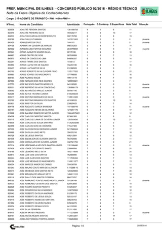 Cargo: 217-AGENTE DE TRÂNSITO - PMI - 40hs-PMI/---
C.EspecíficosC.Contemp.PortuguêsIdentidadeNome do Candidato
PREF. MUNICIPAL DE ILHEUS - CONCURSO PÚBLICO 02/2016 - MÉDIO E TÉCNICO
Nota da Prova Objetiva de Conhecimentos
Nota TotalNºInsc.
825508 JONATAS PEREIRA SANTOS 1361098708 4 1 6 11
Situação
20/05/2016Página: 15
823975 JONATAS PINHEIRO SILVA 784528217 4 3 10 17
824530 JONATHAS CARVALHO BONFIM SOUTO 900176768 8 3 8 19
828789 JONATHAS LUZ AMARAL 1472072405 0 0 0 0 Ausente
840429 JONH LENNO DA CRUZ 1444101 0 0 0 0 Ausente
834105 JONHNATAN OLIVEIRA DE ARAUJO 998724203 3 4 7 14
827302 JONISON LIMA FONTES SEGUNDO 2048799655 0 0 0 0 Ausente
837043 JORGE AUGUSTO SOARES SILVA 98170180 4 6 8 18
846667 JORGE CASTRO DE GOIS 587939508 1 5 7 13
840673 JORGE DA CONCEICAO LIMA 649856287 6 3 5 14
822247 JORGE FARIAS DOS SANTOS 1435612 4 6 7 17
830864 JORGE LUIZ ALVES DE AQUINO 702203106 6 4 6 16
835407 JORGE LUIZ SANTOS SILVA 912386509 0 2 5 7
843792 JORGE ROBERTO SILVA OLIVEIRA FILHO 1376177552 9 4 9 22
839683 JORGE SOARES DO NASCIMENTO 377766658 5 4 7 16
835193 JOSE ACASSIO SALES 799413119 7 4 7 18
827589 JOSE ADRIANO DOS REIS SOARES 1209055821 1 3 3 7
817773 JOSE ALEX DOS SANTOS MEIRELES 943100500 0 0 0 0 Ausente
826301 JOSE ALFREDO SILVA DA CONCEICAO 1393688179 0 0 0 0 Ausente
838082 JOSE ALVARO DE ARAUJO JUNIOR 597857140 3 3 3 9
829286 JOSE ALVES TAVARES JUNIOR 4100205028 1 2 4 7
835417 JOSE ANTONIO MARQUES DA SILVA 1126512400 0 0 0 0 Ausente
823762 JOSE ANTONIO MIRANDA DOS SANTOS 401836533 4 4 10 18
830831 JOSE ARISTON DA SILVA 239829425 3 4 7 14
834176 JOSE AUGUSTO GARCIA BARBOSA 1471589749 0 0 0 0 Ausente
824151 JOSE AUGUSTO NEVES DE OLIVEIRA 1215091176 5 4 8 17
815698 JOSE BALBINO RAMOS DE MATOS JUNIOR 180442076451 4 0 8 12
824008 JOSE CARLOS CARDOSO SANTOS 673662365 1 2 5 8
829715 JOSE CARLOS CUNHA DE OLIVEIRA JUNIOR 1262924936 6 5 10 21
818539 JOSE CARLOS DE SOUZA SANTANA 71352929296 6 4 3 13
820658 JOSE CARLOS SENA DE ANDRADE 715427369 3 2 5 10
837355 JOSE DA CONCEICAO BERGENS JUNIOR 5217666949 8 2 7 17
839966 JOSE DA SILVA LAGO NETO 784225745 6 5 7 18
840728 JOSE DE JESUS SANTOS 495212504 3 0 9 12
831008 JOSE ELENILSON DE OLIVEIRA SANTOS 763702595 6 3 2 11
843374 JOSE GONCALVES DE OLIVEIRA JUNIOR 3327921700 6 6 9 21
837314 JOSE JERONIMO ALVES DOS SANTOS JUNIOR 1351598490 0 0 0 0 Ausente
837438 JOSE JORGE DO ESPIRITO SANTO 226660958 7 5 8 20
819189 JOSE LEANDRO MELO SILVA 1602115656 6 5 9 20
825813 JOSE LUIS DIAS DOS SANTOS 762569956 4 4 5 13
820044 JOSE LUIZ ALVES DOS SANTOS 1117830462 3 4 7 14
829158 JOSE LUIZ MESSIAS DO NASCIMENTO 1149511877 3 3 7 13
824304 JOSE MARCOS NABOR DO CARMO 704538709 4 2 5 11
831243 JOSE MAURO COUTO MAIA DE ALENCAR 4.112988-10 5 4 4 13
826310 JOSE MENESES DOS SANTOS NETO 1294629506 7 6 7 20
833943 JOSE MIRANDA DE ARAUJO NETO 1484813103 5 4 9 18
829116 JOSE PAULO DOS SANTOS CORREIA 664275257 6 2 6 14
848750 JOSE RAIMUNDO FONTES NASCIMENTO JUNIOR 793356164 0 0 0 0 Ausente
838433 JOSE RAIMUNDO OLIVEIRA DOS SANTOS 828453608 6 2 6 14
822628 JOSE RAMIRO SANTOS PEIXOTO 943253837 3 2 5 10
836664 JOSE RICARDO DA SILVA MARINHO 1432795562 7 5 6 18
825043 JOSE ROBERTO DA SILVA ANDRADE 512309175 6 3 8 17
821506 JOSE ROBERTO DE JESUS SOUZA 925333107 3 5 5 13
819719 JOSE ROBERTO NUNES DE SANTANA 598246703 7 3 5 15
831882 JOSE ROBERTO OLIVEIRA NUNES 878836276 1 2 5 8
835574 JOSE ROBERTO SEIXAS DOCIO 441220550 4 4 7 15
830352 JOSE SILVA FERREIRA 572311095 6 4 7 17
816475 JOSEAN BATISTA MESSIAS 1117270068 0 0 0 0 Ausente
829751 JOSEANO DE MOURA SANTOS 1120042291 3 3 11 17
828908 JOSELINO FONSECA FONTES JUNIOR 1196263060 7 4 6 17
 