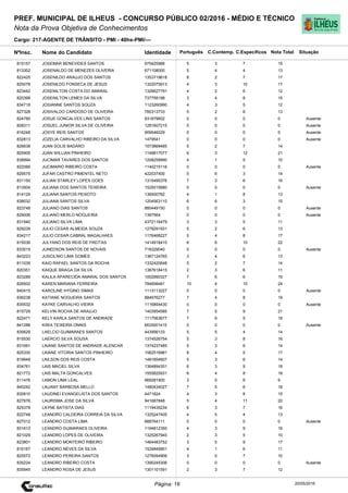 Cargo: 217-AGENTE DE TRÂNSITO - PMI - 40hs-PMI/---
C.EspecíficosC.Contemp.PortuguêsIdentidadeNome do Candidato
PREF. MUNICIPAL DE ILHEUS - CONCURSO PÚBLICO 02/2016 - MÉDIO E TÉCNICO
Nota da Prova Objetiva de Conhecimentos
Nota TotalNºInsc.
815157 JOSEMAR BENEVIDES SANTOS 975425986 5 3 7 15
Situação
20/05/2016Página: 16
813302 JOSENALDO DE MENEZES OLIVEIRA 671108000 5 4 4 13
822425 JOSENILDO ARAUJO DOS SANTOS 1353719618 8 2 7 17
825078 JOSENILDO FONSECA DE JESUS 1322075913 4 3 10 17
823442 JOSENILTON COSTA DO AMARAL 1326627791 4 2 6 12
820399 JOSENILTON LEMES DA SILVA 737758198 3 4 8 15
834719 JOSIANNE SANTOS SOUZA 1123260990 4 3 5 12
827328 JOSIVALDO CARDOSO DE OLIVEIRA 760313733 5 2 6 13
824780 JOSUE GONCALVES LINS SANTOS 831879602 0 0 0 0 Ausente
828311 JOSUEL JUNIOR SILVA DE OLIVEIRA 1281607215 0 0 0 0 Ausente
816248 JOSYE REIS SANTOS 909546029 0 0 0 0 Ausente
832813 JOZELIA CARVALHO RIBEIRO DA SILVA 1479541 0 0 0 0 Ausente
826638 JUAN SOLIS BADARO 1573868485 5 2 7 14
825905 JUAN WILLIAN PINHEIRO 1148817077 6 3 12 21
838994 JUCIMAR TAVARES DOS SANTOS 1208258990 4 1 5 10
822066 JUCIMARIO RIBEIRO COSTA 1140215116 0 0 0 0 Ausente
829575 JUFAR CASTRO PIMENTEL NETO 422037400 5 6 3 14
831150 JULIAN STARLEY LOPES GOES 1315495376 7 3 6 16
813504 JULIANA DOS SANTOS TEIXEIRA 1525015680 0 0 0 0 Ausente
814129 JULIANA SANTOS PEIXOTO 136500782 4 1 8 13
838032 JULIANA SANTOS SILVA 1204563110 6 6 3 15
823748 JULIANO DIAS SANTOS 885449150 0 0 0 0 Ausente
829006 JULIANO MERLO NOGUEIRA 1397564 0 0 0 0 Ausente
831940 JULIANO SILVA LIMA 4372116479 3 3 5 11
829239 JULIO CESAR ALMEIDA SOUZA 1279291931 5 2 6 13
834217 JULIO CESAR CABRAL MAGALHAES 1176468227 5 4 8 17
815036 JULYANO DOS REIS DE FREITAS 1414918410 6 6 10 22
833015 JUNEDSON SANTOS DE NOVAIS 718329040 0 0 0 0 Ausente
843223 JUSCILNIO LIMA GOMES 1387124765 3 4 6 13
811035 KAIO RAFAEL SANTOS DA ROCHA 1332420648 5 2 7 14
820351 KAIQUE BRAGA DA SILVA 1387618415 2 3 6 11
823289 KALILA APARECIDA AMARAL DOS SANTOS 1002990327 7 6 6 19
828502 KAREN MARIANA FERREIRA 784698481 10 4 10 24
840415 KAROLINE HYGINO SIMAS 1113113227 0 0 0 0 Ausente
836238 KATIANE NOGUEIRA SANTOS 884676277 7 4 8 19
835532 KAYKE CARVALHO VIEIRA 1116854430 0 0 0 0 Ausente
815729 KELVIN ROCHA DE ARAUJO 1403954585 7 5 9 21
822471 KELY KARLA SANTOS DE ANDRADE 1117563677 7 6 5 18
841286 KIWA TEIXEIRA ONNIS MG5001415 0 0 0 0 Ausente
835629 LAELCIO GUIMARAES SANTOS 443956133 5 5 4 14
815530 LAERCIO SILVA SOUSA 1374526754 5 3 8 16
831691 LAIANE SANTOS DE ANDRADE ALENCAR 1374237485 5 3 6 14
825330 LAIANE VITORIA SANTOS PINHEIRO 1562516981 8 4 5 17
819948 LAILSON DOS REIS COSTA 1481854607 5 3 6 14
834761 LAIS MACIEL SILVA 1364894351 6 3 9 18
821772 LAIS MALTA GONCALVES 1555825931 6 4 8 18
811476 LAMON LIMA LEAL 969281900 3 0 6 9
840242 LAUANY BARBOSA MELLO 1480434027 7 5 6 18
830810 LAUDINEI EVANGELISTA DOS SANTOS 4471824 4 3 8 15
827676 LAURISMA JOSE DA SILVA 941687848 5 4 11 20
825378 LAYNE BATISTA DIAS 1119435234 6 3 7 16
822748 LEANDRO CALDEIRA CORREIA DA SILVA 1325247405 4 5 4 13
827012 LEANDRO COSTA LIMA 888764111 0 0 0 0 Ausente
831613 LEANDRO GUIMARAES OLIVEIRA 1194812350 4 3 9 16
821029 LEANDRO LOPES DE OLIVEIRA 1325267945 2 3 5 10
823801 LEANDRO MONTEIRO RIBEIRO 1464483752 3 5 9 17
816167 LEANDRO NEVES DA SILVA 1524849901 4 1 6 11
825572 LEANDRO PEREIRA SANTOS 1276094906 3 0 7 10
835224 LEANDRO RIBEIRO COSTA 1390245306 0 0 0 0 Ausente
835945 LEANDRO ROSA DE JESUS 1301101591 2 3 7 12
 