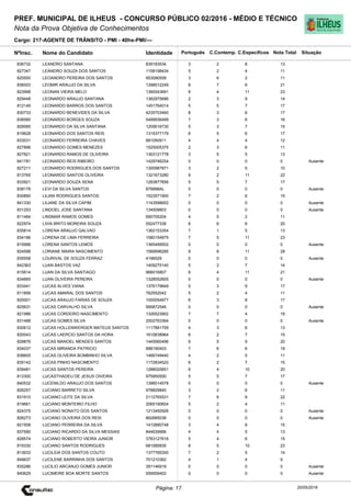Cargo: 217-AGENTE DE TRÂNSITO - PMI - 40hs-PMI/---
C.EspecíficosC.Contemp.PortuguêsIdentidadeNome do Candidato
PREF. MUNICIPAL DE ILHEUS - CONCURSO PÚBLICO 02/2016 - MÉDIO E TÉCNICO
Nota da Prova Objetiva de Conhecimentos
Nota TotalNºInsc.
836732 LEANDRO SANTANA 839183534 3 2 8 13
Situação
20/05/2016Página: 17
827347 LEANDRO SOUZA DOS SANTOS 1158198434 5 2 4 11
825500 LEOANDRO PEREIRA DOS SANTOS 953090558 3 6 2 11
836003 LEOMIR ARAUJO DA SILVA 1398512249 8 7 6 21
823998 LEONAN VIEIRA MELO 1360043691 8 4 11 23
829448 LEONARDO ARAUJO SANTANA 1382975686 2 3 9 14
812149 LEONARDO BARROS DOS SANTOS 1451764014 5 5 7 17
830733 LEONARDO BENEVIDES DA SILVA 4235703460 8 3 6 17
838580 LEONARDO BORGES SOUZA 5499936489 7 3 6 16
828585 LEONARDO DA SILVA SANTANA 1209516730 5 3 7 15
819628 LEONARDO DOS SANTOS REIS 1315377179 6 5 6 17
833031 LEONARDO FERREIRA CHAVES 881050911 4 4 4 12
827896 LEONARDO GOMES MENEZES 1525005375 2 3 6 11
827921 LEONARDO RAMOS DE OLIVEIRA 1303121778 3 5 5 13
841781 LEONARDO REIS RIBEIRO 1429746254 0 0 0 0 Ausente
827211 LEONARDO RODRIGUES DOS SANTOS 1300987871 3 2 5 10
813765 LEONARDO SANTOS OLIVEIRA 1321673280 9 2 11 22
833921 LEONARDO SOUZA SENA 1283877856 5 5 7 17
838178 LEVI DA SILVA SANTOS 876898AL 0 0 0 0 Ausente
830890 LILIAN RODRIGUES SANTOS 1523571900 7 2 6 15
841330 LILIANE DA SILVA CAPIM 1143598652 0 0 0 0 Ausente
831253 LINDOEL JOSE SANTANA 134509803 0 0 0 0 Ausente
811484 LINSMAR RAMOS GOMES 690705204 4 5 2 11
822974 LIVIA BRITO MOREIRA SOUZA 552477338 8 6 6 20
835814 LORENA ARAUJO GALVAO 1362153354 7 1 5 13
834186 LORENA DE LIMA FERREIRA 1580154875 7 5 11 23
815998 LORENA SANTOS LEMOS 1365499502 0 0 0 0 Ausente
824598 LORIANE MAIRA NASCIMENTO 1585696285 9 8 11 28
835558 LOURIVAL DE SOUZA FERRAZ 4196529 0 0 0 0 Ausente
842363 LUAN BASTOS VAZ 1409275140 5 2 7 14
815614 LUAN DA SILVA SANTIAGO 966016807 6 4 11 21
834665 LUAN OLIVEIRA PEREIRA 1328052605 0 0 0 0 Ausente
833441 LUCAS ALVES VIANA 1376179849 5 3 9 17
811856 LUCAS AMARAL DOS SANTOS 762552042 5 2 4 11
820001 LUCAS ARAUJO FARIAS DE SOUZA 1000054977 6 3 8 17
825631 LUCAS CARVALHO SILVA 995872546 0 0 0 0 Ausente
821986 LUCAS CORDEIRO NASCIMENTO 1326523902 7 7 4 18
831488 LUCAS GOMES SILVA 2002763364 0 0 0 0 Ausente
830612 LUCAS HOLLENWERGER MATEUS SANTOS 1117881709 4 3 6 13
820043 LUCAS LAERCIO SANTOS DA HORA 1610638964 6 2 7 15
828876 LUCAS MANOEL MENDES SANTOS 1445560496 6 5 9 20
834037 LUCAS MIRANDA PATRICIO 998190403 7 6 6 19
838605 LUCAS OLIVEIRA BOMBINHO SILVA 1466749440 4 2 5 11
835142 LUCAS PINHO NASCIMENTO 1172834520 6 2 7 15
839481 LUCAS SANTOS PEREIRA 1288020651 6 4 10 20
813300 LUCASTHADEU DE JESUS OIVEIRA 975950550 5 5 7 17
840532 LUCENILDO ARAUJO DOS SANTOS 1396014578 0 0 0 0 Ausente
826257 LUCIANO BARRETO SILVA 978829840 3 2 6 11
831910 LUCIANO LEITE DA SILVA 2112765531 7 6 9 22
819661 LUCIANO MONTEIRO FILHO 2065190604 5 2 4 11
824375 LUCIANO NONATO DOS SANTOS 1213450926 0 0 0 0 Ausente
826273 LUCIANO OLIVEIRA DOS REIS 862685036 0 0 0 0 Ausente
821508 LUCIANO PERREIRA DA SILVA 1412890748 3 4 8 15
837590 LUCIANO RICARDO DA SILVA MESSIAS 844639966 4 4 5 13
828574 LUCIANO ROBERTO VIEIRA JUNIOR 3783127616 5 4 6 15
819330 LUCIANO SANTOS RODRIGUES 681085835 8 5 10 23
813633 LUCILEIA DOS SANTOS COUTO 1377765350 7 2 5 14
849637 LUCILENE BARRINHA DOS SANTOS 701210362 4 1 4 9
835286 LUCILIO ARCANJO GOMES JUNIOR 391146919 0 0 0 0 Ausente
840629 LUCIMEIRE BOA MORTE SANTOS 559559402 0 0 0 0 Ausente
 