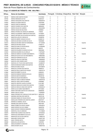 Cargo: 217-AGENTE DE TRÂNSITO - PMI - 40hs-PMI/---
C.EspecíficosC.Contemp.PortuguêsIdentidadeNome do Candidato
PREF. MUNICIPAL DE ILHEUS - CONCURSO PÚBLICO 02/2016 - MÉDIO E TÉCNICO
Nota da Prova Objetiva de Conhecimentos
Nota TotalNºInsc.
825185 MARCIO JOSE SANTOS SOUSA 811015033 4 2 6 12
Situação
20/05/2016Página: 19
827383 MARCIO MENEZES DA PAZ 833561421 5 1 4 10
819816 MARCIO NOGUEIRA DOS SANTOS 5458293919 8 7 8 23
818032 MARCIO OLIVEIRA SANTOS 819276499 1 2 7 10
818690 MARCIO SANTOS BARBOSA 1157458580 2 5 9 16
831948 MARCIO SOARES DOS SANTOS 868664600 6 2 9 17
818515 MARCIO SOUZA DE ALMEIDA 1564322505 3 2 5 10
828266 MARCIO SOUZA DE BULHOES 53589602 7 5 14 26
829240 MARCO AFONSO DE CARVALHO ANDRADE 1750532 6 3 8 17
830474 MARCO ALEXANDRE CAMPOS BITTENCOURT 741538547 3 2 9 14
814436 MARCO ANTONIO SILVA SOUSA DOS SANTOS 2043623931 7 2 6 15
821195 MARCOS ALVES DE CARVALHO 976098709 4 3 8 15
826967 MARCOS ANDRE CHAGAS DA SILVA 832860123 7 3 7 17
817860 MARCOS ANTONIO OLIVEIRA DA SILVA 726548995 4 3 6 13
833515 MARCOS ANTONIO SANTOS FERNANDES 1011234009 0 0 0 0 Ausente
830861 MARCOS ANTONIO SOUSA 474805131 6 5 7 18
813239 MARCOS AURELIO SOUZA NEVES 1416064958 4 4 5 13
833610 MARCOS DANILO DA SILVA 6483707 0 0 0 0 Ausente
834364 MARCOS EDUARDO OLIVEIRA DA SILVA 598252860 2 2 5 9
818433 MARCOS EDUARDO SILVA ARAUJO 1130704467 3 5 11 19
822758 MARCOS FABRICIO OLIVEIRA NASCIMENTO 1132954991 0 0 0 0 Ausente
827389 MARCOS FELIPE SILVA DO NASCIMENTO 1486623662 6 4 10 20
812746 MARCOS FERREIRA DA SILVA 4827196792 5 5 8 18
838294 MARCOS JESUS DE SANTANA 1008599255 2 5 5 12
832629 MARCOS JOSE SOARES NERY 1347392050 0 0 0 0 Ausente
830756 MARCOS LEVI TELES DOS SANTOS REIS 1443890707 5 2 4 11
822441 MARCOS MESSIAS NUNES DOS SANTOS 587909188 3 2 9 14
834410 MARCOS NUNES SOUZA 1581008678 5 3 8 16
817814 MARCOS OLIVEIRA DOS SANTOS 796829101 4 5 10 19
812760 MARCOS PAULO SANTOS DE SOUZA 1538370719 5 5 5 15
815664 MARCOS ROBERT DA SILVA 405863241 5 5 7 17
815500 MARCOS ROBSON PEREIRA DA SILVA 680605215 6 5 5 16
832996 MARCOS SANTOS MARINHO 960264728 3 4 8 15
826430 MARCOS SOUZA NASCIMENTO 1113463392 0 0 0 0 Ausente
841037 MARCOS TADEU ALMEIDA PEREIRA 1005676739 5 4 7 16
829951 MARCOS TADEU SANTOS RAMOS 476836867 5 2 9 16
815034 MARCOS VINICIOS CHAVES OLIVEIRA 812213807 7 4 6 17
819050 MARCUS VINICIUS DE ASSIS DOS SANTOS 716039567 4 4 7 15
817358 MARCUS VINICIUS VIANA DOS SANTOS 07600438-41 6 3 12 21
845776 MARIA ALICE NUNES NASCIMENTO 876152663 8 6 12 26
817473 MARIA CRISTIANE SANTOS DA CONCEICAO 699689260 6 4 4 14
825038 MARIA JOSE DE JESUS 1162564601 3 2 5 10
849298 MARIA VERONICA DE CARVALHO DOS SANTOS VI 862542782 0 0 0 0 Ausente
812334 MARIANA SANTANA DOS SANTOS 892079126 7 2 5 14
821050 MARIANO RAMOS DE SOUZA ROCHA 1367807336 0 0 0 0 Ausente
822506 MARILEUDO PEREIRA DOS SANTOS JUNIOR 680574077 5 0 9 14
823368 MARINALVA AMARAL SALES MG 6796125 7 3 9 19
814574 MARINELSON DANTAS XAVIER 268373097 6 4 6 16
823919 MARIO GOMES DE SOUZA JUNIOR 1483430073 7 4 4 15
833890 MARIO SERGIO DA SILVA SIMAS 558293760 0 0 0 0 Ausente
827168 MARIO SERGIO FERREIRA MENEZES 750232293 6 2 7 15
832968 MARISTELA SILVA CARDOSO 1413188648 6 3 12 21
820678 MARISTONE ALMEIDA DOS SANTOS 1457925524 6 4 6 16
842001 MARIVALDO NASCIMENTO DA SILVA 762423072 0 0 0 0 Ausente
819074 MARIVALDO SILVA DOS SANTOS 1199803120 7 6 10 23
840425 MARLANIA CHAVES DIAS 1283571420 4 2 7 13
839757 MARLI PEREIRA MOTA 1192430832 4 3 7 14
835058 MARLON ALVES BATISTA 512957851 6 1 5 12
829981 MARLON BARRETO CARDOSO 901404195 7 7 9 23
837973 MARLON BISPO SILVA 1398297330 0 0 0 0 Ausente
 