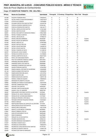 Cargo: 217-AGENTE DE TRÂNSITO - PMI - 40hs-PMI/---
C.EspecíficosC.Contemp.PortuguêsIdentidadeNome do Candidato
PREF. MUNICIPAL DE ILHEUS - CONCURSO PÚBLICO 02/2016 - MÉDIO E TÉCNICO
Nota da Prova Objetiva de Conhecimentos
Nota TotalNºInsc.
841088 PHILIPPE FERREIRA REIS 1359339272 6 4 8 18
Situação
20/05/2016Página: 22
823743 PIETRO ANGELO PADOVANI BRAMBATI 13552104377 3 3 6 12
812294 PITER SILVA ALMEIDA 1138746690 5 3 5 13
830666 POLIANA FONTES DOS SANTOS CRUZ 1491987790 2 2 5 9
833573 PRISCILA PEREIRA CARDOSO SILVA 972081593 7 3 10 20
822642 PRISCILA PEREIRA DOS SANTOS 1494146177 7 4 13 24
836871 RAFAEL CARVALHO DOS SANTOS 1415012946 7 6 9 22
834550 RAFAEL DANTAS SOUZA 1126562424 6 6 11 23
824851 RAFAEL DOS SANTOS CONCEICAO IRMAO 5780418958 7 5 6 18
825308 RAFAEL FONSECA SANTOS 1302186000 6 4 7 17
814056 RAFAEL LIRA DA SILVA 1475662157 4 2 7 13
845414 RAFAEL MACEDO BARBOSA 902455397 0 0 0 0 Ausente
826068 RAFAEL ROCHA DE MENEZES 840053606 0 0 0 0 Ausente
831546 RAFAEL SANTOS LUZ 1276974469 5 1 3 9
833628 RAFAEL SERTAO FREITAS 1114438227 6 5 10 21
811564 RAFAEL SOUZA SANTANA 1304259153 7 3 9 19
826796 RAFAEL SOUZA SANTOS 1519835000 5 3 3 11
811252 RAFAEL TEIXEIRA DA SILVA 1413388140 3 3 3 9
822357 RAFAELA DE JESUS SANDE 1111881642 9 4 7 20
827574 RAFAELA OLIVEIRA DA SILVA 1412789605 8 2 8 18
832207 RAFAELA SANTOS DA SILVA 2044373343 6 6 6 18
821091 RAFEL DA CONCEISSAO BISPO 9855100 4 3 8 15
823208 RAILTON FERREIRA FONSECA JUNIOR 596103603 3 5 7 15
824236 RAIMUNDO BEZERRA MENDES 254050980 2 2 4 8
818866 RAIMUNDO BISPO DOS SANTOS 669269980 2 2 4 8
837896 RAIMUNDO FERREIRA DOS SANTOS 775567809 3 4 6 13
824048 RAISSA FERREIRA SANTOS 1570447853 9 4 11 24
824496 RAMON AMARAL DOS SANTOS QUARESMA 1538299585 4 2 6 12
821108 RAMON GUSMAO DOS SANTOS 1483048349 8 4 8 20
819540 RAMON MONTEIRO MELGACO 1479176702 6 6 4 16
811833 RAMON SANTOS LIMA 2827333032 3 2 7 12
812315 RAMON SOUZA DOS SANTOS 1280761199 5 2 9 16
830475 RANGEL GOMES DE AQUINO 1469095424 4 3 6 13
823803 RANISSON FELISBERTO CALDAS 7257813 5 1 6 12
839892 RANSMILLER FRANK DO NASCIMENTO 1281581909 8 5 5 18
819455 RAPHAEL DAMASCENO CRUZ 1172852936 7 3 8 18
839079 RAPHAEL DOS SANTOS 940543044 4 5 7 16
819622 RAPHAEL SANTOS MALAQUIAS 1305357108 3 1 6 10
814960 RAQUEL LEAL DE ANDRADE 690927290 6 3 6 15
836387 REIBLAUNER CRISTIANO CASTRO ALCANTARA 33375844 0 0 0 0 Ausente
826960 REINALDO DE JESUS CONCEICAO 663364493 5 2 4 11
833651 REINALDO DE OLIVEIRA NASCIMENTO 312735561 3 2 7 12
835753 REINALDO PEREIRA LOPES MELO 1381391214 0 0 0 0 Ausente
836494 REISIANE SPERONI PEQUENO FEREIRA 1453452621 0 0 0 0 Ausente
847785 REMO A SANTOS 633186 0 0 0 0 Ausente
837695 REMTACIANE REASILVIA CARVALHO ALCANTARA 33181845 0 0 0 0 Ausente
843377 RENALDISON SOUZA DOS SANTOS 1446593797 5 4 8 17
811173 RENATO BRITO MACHADO 1530116708 6 5 4 15
826044 RENATO LUCAS MACIEL FERREIRA 940399091 3 4 3 10
813891 RENATO RIBEIRO COELHO 902194658 0 0 0 0 Ausente
824441 RENE DO NASCIMENTO SILVA 962603945 6 5 12 23
816979 RENE GUIMARAES 844376264 5 3 7 15
832771 RENILDO SILVA DOS SANTOS 303754605 6 3 8 17
846320 RICARDO BOAVENTURA 259522193 0 0 0 0 Ausente
833643 RICARDO BRANDAO NASCIMENTO 823248160 6 4 6 16
812307 RICARDO CHAGAS GALO 643129766 8 4 12 24
820473 RICARDO DE ASSIS BISPO 1464622973 6 3 8 17
832654 RICARDO DE JESUS BATISTA DOS SANTOS 671970194 3 3 7 13
827807 RICARDO DO MONTE SANTOS 1376051109 6 4 6 16
822955 RICARDO DOS SANTOS MARQUES 787443425 3 3 6 12
 