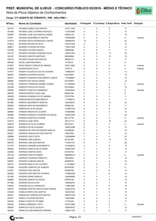Cargo: 217-AGENTE DE TRÂNSITO - PMI - 40hs-PMI/---
C.EspecíficosC.Contemp.PortuguêsIdentidadeNome do Candidato
PREF. MUNICIPAL DE ILHEUS - CONCURSO PÚBLICO 02/2016 - MÉDIO E TÉCNICO
Nota da Prova Objetiva de Conhecimentos
Nota TotalNºInsc.
827187 RICARDO GOMES DOS SANTOS 1214111254 3 5 9 17
Situação
20/05/2016Página: 23
814246 RICARDO JOSE CATARINO PACHECO 1133312667 4 2 7 13
827663 RICARDO JOSE DOS SANTOS JUNIOR 393632105 6 5 7 18
814971 RICARDO NASCIMENTO SANTOS 1455449660 0 0 0 0 Ausente
812275 RICARDO NEVES RODRIGUES JUNIOR 1589602978 10 3 9 22
819614 RICARDO NOVAIS DA SILVA 1336161264 4 3 5 12
826677 RICARDO OLIVEIRA DA HORA 1160011605 5 3 4 12
831594 RICARDO OLIVEIRA GARCIA 706624289 6 6 5 17
833119 RICARDO PINHEIRO CARDOSO SILVA 1290741603 4 6 13 23
821007 RICARDO SANTOS SANTIAGO 664540694 4 5 10 19
830770 RICARDO SOUZA DOS SANTOS 948925710 6 4 7 17
849355 RICHEL SANTANA BISPO 14775215 2 3 4 9
815067 RIDLEI MARCS CONCEICAO AMARAL 2005113000 0 0 0 0 Ausente
819923 RILMAR BUENO SILVA 3102773 0 0 0 0 Ausente
817917 ROBERT VALERIO ALVES DE OLIVEIRA 1169622917 5 3 5 13
829027 ROBERTA OLIVEIRA SANTOS 603706967 6 3 7 16
820414 ROBERTO ANDRADE NASCIMENTO JUNIOR 1153408851 4 2 6 12
828662 ROBERTO DE SOUZA FARIAS 913378879 2 3 7 12
817046 ROBERTO FERREIRA GUSMAO JUNIOR 1211800504 0 0 0 0 Ausente
837248 ROBERTO ROCHA DE SOUZA 816100926 4 4 8 16
839384 ROBERTO SANTOS GUIMARAES 1449202047 0 0 0 0 Ausente
826750 ROBSON DANTAS CRUZ LIMA 855281294 5 1 3 9
826028 ROBSON EVANGELISTA DO AMARAL 577070738 2 5 4 11
833996 ROBSON MACEDO NASCIMENTO 1177898101 6 2 3 11
821960 ROBSON NASCIMENTO SANTOS 1267838531 9 4 10 23
829553 ROBSON SANTOS NASCIMENTO 975640100 3 3 5 11
835261 ROBSON SILVA DE SOUZA 1415827745 6 4 8 18
840660 ROBSON SIMOES DE OLIVEIRA 1346904600 6 2 6 14
845088 ROBSON VENANCIO FERREIRA DE SOUZA 1364372304 8 5 7 20
811460 RODNELIO SANTOS OLIVEIRA 681107154 0 0 0 0 Ausente
814814 RODOLFO LIMA FROIS 792101715 6 6 10 22
824275 RODRIGO DA SILVA GUSMAO 667912517 0 0 0 0 Ausente
828532 RODRIGO DA SILVA NUNES 1384074368 6 1 5 12
834638 RODRIGO DE FREITAS BORGES ARAUJO 934096058 6 4 6 16
834051 RODRIGO GONCALVES DOS SANTOS 709973063 5 2 5 12
828088 RODRIGO LEAO COSTA 1402089848 7 4 9 20
813255 RODRIGO LIMA ALMEIDA 801201993 4 4 10 18
840476 RODRIGO LIMA DOS SANTOS 1164247107 9 6 7 22
817767 RODRIGO PINHEIRO NASCIMENTO 1015050514 3 1 8 12
825553 RODRIGO SANTOS DE OLIVEIRA 1550437224 7 3 5 15
832805 RODRIGO SANTOS GOES 873705734 7 3 7 17
841745 RODRIGO SANTOS RAMOS 08946826 01 0 0 0 0 Ausente
824439 RODRIGO TOURINHO ERNESTO 746476523 6 3 9 18
830987 ROGERIO ALMEIDA SANTOS 822908735 5 1 4 10
823416 ROGERIO ARAUJO DE OLIVEIRA 1115746847 5 5 6 16
816296 ROGERIO CARDOSO DE ALMEIDA 827467290 2 2 5 9
814507 ROGERIO DOS SANTOS 830383700 4 2 8 14
826346 ROGERIO DOS SANTOS TAVARES 1149853328 4 1 8 13
831206 ROGERIO NUNES ARAUJO 1384385959 4 5 7 16
828853 ROGERIO QUINTO DE SOUZA 879570784 2 4 8 14
817656 ROGERIO SILVA ALVES 1290936374 4 3 7 14
818033 ROGERIO SILVA CONCEICAO 1158913907 6 4 9 19
838155 ROMARIO SANTOS SANTOS DOS PASSOS 1200443748 4 4 6 14
819258 ROMILDO BISPO DOS SANTOS 1254307281 6 3 6 15
828331 ROMUALDO PEREIRA DOS SANTOS 3950437798 5 5 4 14
827767 ROMULO OLIVEIRA BATISTA 1398152951 6 4 4 14
823234 ROMULO SANTOS PITOMBO 117912434 5 4 2 11
820204 RONALD ANDRADE COSTA 1007413980 0 0 0 0 Ausente
828970 RONALDO COUTO DA SILVA 1290874913 3 2 7 12
836720 RONALDO JOSE MENEZES PEREIRA 1396017755 4 1 6 11
 