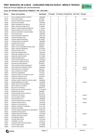 Cargo: 207-TÉCNICO AUXILIAR DE FARMÁCIA - PMI - 40hs-PMI/---
C.EspecíficosC.Contemp.PortuguêsIdentidadeNome do Candidato
PREF. MUNICIPAL DE ILHEUS - CONCURSO PÚBLICO 02/2016 - MÉDIO E TÉCNICO
Nota da Prova Objetiva de Conhecimentos
Nota TotalNºInsc.
811117 HITALO ROMARIO MODESTO PRATES 1390820858 7 5 13 25
Situação
20/05/2016Página: 3
834194 ICLEIA DIAS ESTRELA 395189391 0 0 0 0 Ausente
840417 IDELVAN SANTANA PORTO SANTOS 831820047 5 1 4 10
842364 IDIANE ALVES PEREIRA 1367607590 6 5 11 22
824906 INGRID FERNANDES DOS SANTOS 1544777612 5 4 8 17
826120 ISABEL CRISTINA JACOME COSTA 417089899 6 4 12 22
833374 ISABELLE CHAROLIN MENDES BARBOSA 1111810621 4 3 13 20
835034 ISAIAS EVANGELISTA DA SILVA GOES 571870023 9 3 12 24
841788 ISLEIA DE SAO BENTO SILVEIRA GOMES 1480441589 6 6 6 18
829591 ITALO SOUZA GOES 1198655640 4 5 15 24
824193 ITANA CACHOEIRA FERNANDES 1282411799 6 6 9 21
832680 IVONILDA FERREIRA CRUZ 1482268922 2 2 11 15
822394 JACIANE PINHEIRO MEDEIROS 841745609 9 4 11 24
823079 JACIARA SANTOS DE ANDRADE 1326689983 4 2 11 17
827388 JALEMON SOUZA COSTA 358391052 6 4 14 24
824387 JAMILE SOUZA HUGHES 918005957 4 3 13 20
828251 JAMILLE COUTO NASCIMENTO MAGALHAES 859566510 5 0 12 17
812924 JAMILLY MARTINS RODRIGUES 2015079432 1 4 9 14
827649 JANCLER SOUZA COSTA 1617113670 6 3 13 22
818018 JAQUELINE ARAGAO NUNES 1360673440 5 3 11 19
812247 JAQUELINE HUMBERTO DA SILVA 1457362295 7 3 15 25
820253 JAQUELINE SANTOS PAIXAO 1417745258 4 3 11 18
832690 JEMIMA CAMARA BRAGA 15782486 12 6 2 8 16
818394 JOAO CARLOS NUNES DA CRUZ 1302519840 3 4 11 18
838342 JOAO PAULO TEIXEIRA DA SILVA 2028228261 4 3 9 16
832106 JOCEANE DOS REIS AMPARO 903158477 5 3 8 16
840951 JOSE ALEXON OLIVEIRA NASCIMENTO 1317983084 8 6 15 29
840920 JOSE APARECIDO CORDEIRO JUNIOR 1395661049 0 0 0 0 Ausente
832417 JOSE CARLOS SILVA SANTIAGO 902947427 0 0 0 0 Ausente
813492 JOSE LUCIANO SILVA JUNIOR 982758600 4 7 7 18
825974 JOSE PAULO MENDONCA 157215075 4 6 6 16
834827 JOSELICIO CARVALHO TOURINHO FILHO 413600793 5 1 6 12
832347 JOSENILDA SOUSA DA SILVA 844414450 3 2 3 8
834332 JOSIELO DOS SANTOS SILVA 6763673 2 2 13 17
813036 JUVENAL ALBERTO SANTOS OLIVEIRA JUNIOR 1262867606 5 2 10 17
835381 KARINE BARBOSA SILVA GAMA 1133830960 0 0 0 0 Ausente
818269 KARINE SANTOS DO NASCIMENTO 1349755109 6 3 9 18
840302 KARLA CAMILA ALVES BRITO 1272689956 6 2 10 18
820905 KEILA DA SILVA AROUCA 995913919 6 4 11 21
816874 KEURE SILVA DE OLIVEIRA PATRICIO 13.749.400-97 6 5 8 19
813309 KLEBER BATISTA MELO 389299456 5 2 9 16
822438 LAIRA NOGUEIRA DA SILVA ARAUJO 407812750 2 3 4 9
841195 LAIS BATISTA DE SOUZA 2077001763 0 0 0 0 Ausente
835404 LAIS CALAZANS THOMAZ 1266784489 9 4 13 26
815373 LAIS DOS SANTOS SA 1384002880 0 0 0 0 Ausente
826428 LAISE ESTEFANES SANTOS GOMES 1610081781 4 3 14 21
829791 LARISSA CARVALHO SILVA 1531621988 0 0 0 0 Ausente
831981 LARISSA FELIX DOS SANTOS 1451010885 4 2 12 18
825769 LARISSA FIGUEIREDO GUIMARAES 1012717194 6 8 15 29
829909 LARISSA SILVA MARIA 2012811809 7 1 8 16
836707 LARYSSA ALMEIDA CERQUEIRA DO NASCIMENTO 1534637320 5 3 13 21
830227 LEANDRA NOVAIS SANTOS 1422278549 8 3 13 24
819806 LEANDRO MACHADO PEREIRA 13747206415 0 0 0 0 Ausente
837930 LEDIMILA SANTOS DE SOUZA 48550330X 0 0 6 6
825729 LEIA RIBEIRO SOARES 02789910 17 2 2 10 14
830844 LEILIANE PIRES SOUZA 1478416408 8 1 12 21
832672 LEONARDO LUZ LIMA 1307436153 8 3 15 26
818631 LEONARDO SANTOS KRUSCHEWSKY 1517808464 5 2 8 15
840375 LETICIA FARIAS SOUZA 1434139883 0 0 0 0 Ausente
822849 LETICIA LOPES LEMOS 1583069615 6 2 10 18
 