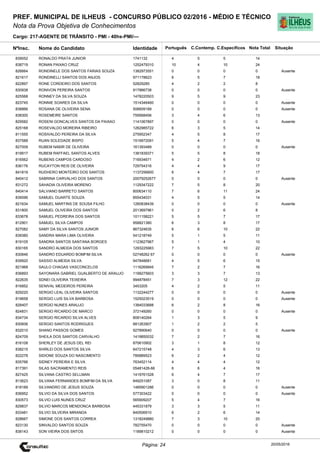 Cargo: 217-AGENTE DE TRÂNSITO - PMI - 40hs-PMI/---
C.EspecíficosC.Contemp.PortuguêsIdentidadeNome do Candidato
PREF. MUNICIPAL DE ILHEUS - CONCURSO PÚBLICO 02/2016 - MÉDIO E TÉCNICO
Nota da Prova Objetiva de Conhecimentos
Nota TotalNºInsc.
839052 RONALDO PRATA JUNIOR 1741132 4 5 5 14
Situação
20/05/2016Página: 24
838719 RONAN PAIXAO CRUZ 1252479310 10 4 10 24
826664 RONDINELE DOS SANTOS FARIAS SOUZA 1382973551 0 0 0 0 Ausente
821617 RONDINELLI SANTOS DOS ANJOS 971178623 6 5 7 18
822897 RONE CORDEIRO DOS SANTOS 52829285 4 2 2 8
830938 RONIVON PEREIRA SANTOS 917866738 0 0 0 0 Ausente
825568 RONNEY DA SILVA SOUZA 1478220503 9 5 9 23
823745 RONNIE SOARES DA SILVA 1514346460 0 0 0 0 Ausente
838866 ROSANA DE OLIVEIRA SENA 506609189 0 0 0 0 Ausente
838300 ROSEMEIRE SANTOS 759568456 3 4 6 13
829582 ROSENI GONCALVES SANTOS DA PAIXAO 1141067897 0 0 0 0 Ausente
825168 ROSEVALDO MOREIRA RIBEIRO 1262985722 6 3 5 14
811555 ROSIVALDO PEREIRA DA SILVA 275952347 4 5 8 17
837588 RUAN SOLEDADE BISPO 1519972091 5 4 7 16
827009 RUBEM NABIR DE OLIVEIRA 161393489 0 0 0 0 Ausente
819917 RUBEM RAFFAEL SANTOS ALVES 1381839371 5 5 8 18
816562 RUBENS CAMPOS CARDOSO 716934671 4 2 6 12
836176 RUCAYTON REIS DE OLIVEIRA 729754316 4 4 9 17
841819 RUDHERO MONTEIRO DOS SANTOS 1137256800 6 4 7 17
840412 SABRINA CARVALHO DOS SANTOS 20079252677 0 0 0 0 Ausente
831272 SAHADIA OLIVEIRA MORENO 1129347222 7 5 8 20
840414 SALVIANO BARRETO SANTOS 800634110 7 6 11 24
839096 SAMUEL DUARTE SOUZA 855434031 4 5 5 14
821634 SAMUEL MARTINS DE SOUSA FILHO 1260838439 0 0 0 0 Ausente
831800 SAMUEL OLIVEIRA DOS SANTOS 2013697961 0 2 6 8
833678 SAMUEL PEDREIRA DOS SANTOS 1011158221 5 5 7 17
812901 SAMUEL SILVA CAMPOS 958821380 6 3 8 17
827082 SAMY DA SILVA SANTOS JUNIOR 867324635 6 6 10 22
839380 SANDRA MARA LIMA OLIVEIRA 541218749 5 1 5 11
819105 SANDRA SANTOS SANTANA BORGES 1123627967 5 1 4 10
830165 SANDRO ALMEIDA DOS SANTOS 1293225983 7 5 10 22
830846 SANDRO EDUARDO BOMFIM SILVA 02748262 67 0 0 0 0 Ausente
839920 SASSIO ALMEIDA SILVA 947848681 4 5 6 15
821968 SAULO CHAGAS VASCONCELOS 1116269945 7 2 7 16
836893 SAYONARA GABRIEL GUALBERTO DE ARAUJO 1199275603 3 3 7 13
822635 SDNEI OLIVEIRA TEIXEIRA 994878451 7 3 12 22
816852 SENIVAL MEDEIROS PEREIRA 3453205 4 2 5 11
829220 SERGIO LEAL OLIVEIRA SANTOS 1132244277 0 0 0 0 Ausente
819658 SERGIO LUIS SILVA BARBOSA 1525023519 0 0 0 0 Ausente
828407 SERGIO NUNES ARAUJO 1384033688 6 2 8 16
824831 SERGIO RICARDO DE MARCO 372149260 0 0 0 0 Ausente
834734 SERGIO RICARDO SILVA ALVES 808140264 1 3 5 9
830606 SERGIO SANTOS RODRIGUES 881263907 1 2 2 5
832010 SHANO PASSOS GOMES 927890640 0 0 0 0 Ausente
824709 SHEILA DOS SANTOS CARVALHO 1419850032 7 2 7 16
816108 SHERLEY DE JESUS DEL REI 870610902 3 1 8 12
838215 SHIRLEI DOS SANTOS SILVA 647215748 4 3 6 13
822278 SIDIONE SOUZA DO NASCIMENTO 785889523 6 2 4 12
835766 SIDNEY PEREIRA E SILVA 763452114 4 4 4 12
817391 SILAS SACRAMENTO REIS 05481428-66 6 6 4 16
827425 SILVANA CASTRO SELLMAN 1419761528 6 4 7 17
813623 SILVANA FERNANDES BOMFIM DA SILVA 849251087 3 0 8 11
818189 SILVANDRO DE JESUS SOUZA 1485901286 0 0 0 0 Ausente
836952 SILVIO DA SILVA DOS SANTOS 577303422 0 0 0 0 Ausente
830573 SILVIO LUIS NUNES CRUZ 565909207 5 4 7 16
829837 SILVIO MARCOS MENDONCA BARBOSA 445331879 3 3 5 11
833481 SILVIO SILVEIRA MIRANDA 840506910 6 2 6 14
828667 SIMONE DOS SANTOS CORREA 1318249880 7 3 10 20
823130 SINVALDO SANTOS SOUZA 782755470 0 0 0 0 Ausente
838143 SON VIEIRA DOS SNTOS 1189810212 0 0 0 0 Ausente
 
