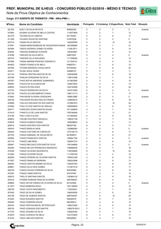 Cargo: 217-AGENTE DE TRÂNSITO - PMI - 40hs-PMI/---
C.EspecíficosC.Contemp.PortuguêsIdentidadeNome do Candidato
PREF. MUNICIPAL DE ILHEUS - CONCURSO PÚBLICO 02/2016 - MÉDIO E TÉCNICO
Nota da Prova Objetiva de Conhecimentos
Nota TotalNºInsc.
821200 SUELY DA SILVA BATISTA 565905392 0 0 0 0
Situação
Ausente
20/05/2016Página: 25
812844 SUZANA OLIVEIRA DE MELLO CASTRO 1133073654 3 2 7 12
841275 TACIANA SILVA CAMPOS 941722007 5 4 8 17
811399 TACIANO SOUZA DE SANTANA 419572538 0 0 0 0 Ausente
827519 TAIANA SILVA SANTOS 1402029780 5 4 10 19
817691 TAINAN MARIA BARBOSA DE SOUZAPIANTAVINHA 1561869694 9 5 7 21
827994 TARCIO RODRIGO GOMES OLIVEIRA 1133813011 3 3 9 15
824552 TARCISIO BARBOSA OLIVEIRA 1263403581 3 2 5 10
819788 TARCISIO DA SILVA MOTA 598573057 0 0 0 0 Ausente
827070 TARCISIO GILLA NOGUEIRA 1117280292 3 3 4 10
837994 TASSIA AMORIM PINHEIRO HONORATO 1311535101 3 6 5 14
835403 TASSIO FONSECA DE MELO 839607911 4 2 6 12
837095 TATIANA BRANDAO CAVALCANTE 670784354 7 5 8 20
833011 TELMA JESUS VIEIRA 325682747 5 3 3 11
831143 TERESA CRISTINA SANTOS DE SA 1360346082 5 7 6 18
837336 THAILAN CERQUEIRA DA SILVA 1198121696 6 2 7 15
847457 THAIS ROCHA ANDRADE GUIMARAES 1413623085 3 3 4 10
845587 THALES DA SILVA BACELAR 1328910504 5 3 5 13
838833 THALES DUTRA GOES 1442150556 8 6 6 20
812743 THALES RODRIGUES DA SILVA 1423313259 0 0 0 0 Ausente
827100 THALES UILLIAM SAMPAIO CUNHA 1380113113 6 4 7 17
813842 THALISSON OLIVEIRA CERQUEIRA 1388812860 0 0 0 0 Ausente
838109 THALISSON WILKER DIAS DO PRADO 1348649216 7 4 8 19
832699 THALLES DIAS BASTOS DOS SANTOS 1279981873 9 5 10 24
819482 THALLYS DOS SANTOS DE ARAUJO 1565558839 7 3 6 16
830771 THARCISIO CEZAR SANTOS SOUZA 1611259649 4 3 7 14
813416 THARCYLLA DE LUNA SANTOS 1387306448 7 3 11 21
815128 THELI COSTA ALVES 1313549304 4 3 9 16
849633 THELMO DOS REIS CREAZOLA 1386327158 7 5 7 19
816878 THIAGO ALMEIDA PAIXAO 1265488622 6 4 7 17
824610 THIAGO AZEVEDO DOS SANTOS 992527325 8 4 5 17
834474 THIAGO BRIGLIA HAGE 1309865264 0 0 0 0 Ausente
840244 THIAGO CAETANO DE CARVALHO 1272109119 5 6 6 17
847702 THIAGO EMANUEL DE SOUZA MOTA 947808973 7 5 9 21
835564 THIAGO FRANCISCO SANTOS 1265841764 0 0 0 0 Ausente
831719 THIAGO LIMA BRAZ 1382941510 6 2 6 14
828461 THIAGO MELGACO DOS SANTOS FILHO 1391449606 0 0 0 0 Ausente
825354 THIAGO MILLER RODRIGUES ASSUNCAO 1356686036 4 5 7 16
815208 THIAGO OLIVEIRA SACERDOTE 1194354890 6 2 12 20
813284 THIAGO OLIVEIRA SOUZA 1117049108 4 2 4 10
840026 THIAGO PEREIRA DE OLIVEIRA SANTOS 1395031029 3 1 6 10
817807 THIAGO RAMALHO MOREIRA 1360223088 5 2 6 13
836405 THIAGO SANTOS MAXIMO DA SILVA 1355347203 4 3 8 15
838901 THIAGO SILVA REIS GOMES 1413977219 4 5 8 17
829194 THIAGO SOUSA FERREIRA DA SILVA 954425880 3 3 8 14
837297 THIAGO VIANA SANTOS 978157567 5 3 7 15
825915 THIELLE SANTANA SANTOS 1393904130 3 4 9 16
833310 THOMAS ROBSON PENA DE OLIVEIRA 3287495401 4 5 4 13
838984 TIAGO ARTUR FRANCA DE OLIVEIRA DA SILVA 841223904 0 0 0 0 Ausente
811873 TIAGO BARBOSA REGO 1501180665 4 3 8 15
836708 TIAGO COSTA NASCIMENTO 1150230541 5 1 7 13
837455 TIAGO DA SILVA GOMES 1364538300 6 4 9 19
833186 TIAGO DE ALMEIDA SANTOS 2987444557 4 6 10 20
815444 TIAGO EDUARDO BASTOS 836505476 2 4 7 13
830050 TIAGO FERREIRA SOUZA 984395610 5 4 6 15
824574 TIAGO FREITAS MACIEL BITTENCOURT 1366374428 8 2 5 15
820730 TIAGO GONZAGA DOS SANTOS 1286278 003-0 7 4 7 18
817724 TIAGO JESUINO DA SILVA 1326203320 8 4 7 19
812976 TIAGO JUVENCIO DE MELO 1001375203 8 3 6 17
819149 TIAGO LIMA DOS SANTOS 850026903 4 4 7 15
 