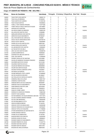 Cargo: 217-AGENTE DE TRÂNSITO - PMI - 40hs-PMI/---
C.EspecíficosC.Contemp.PortuguêsIdentidadeNome do Candidato
PREF. MUNICIPAL DE ILHEUS - CONCURSO PÚBLICO 02/2016 - MÉDIO E TÉCNICO
Nota da Prova Objetiva de Conhecimentos
Nota TotalNºInsc.
843653 TIAGO PINTO DOS SANTOS 1399381172 5 6 6 17
Situação
20/05/2016Página: 26
825350 TIAGO SALLES MIRANDA 973555939 8 7 10 25
834576 TIAGO SANTOS DE ALMEIDA 1313003182 2 5 9 16
838362 TIAGO SOUZA SANTOS 1445496623 7 4 11 22
830005 TONELLI TONY PARAISO PEREIRA 1122773226 4 3 6 13
826571 TONNY WESLEY REALE SANTOS DE SOUSA 1491348607 0 0 0 0 Ausente
812186 UADSON SILVA SANTANA 1004232560 5 5 6 16
832192 UALISSON GOMES DE MENEZES 1320891225 0 0 0 0 Ausente
827527 UALLISON DOS SANTOS CRUZ 312690886 2 4 7 13
828742 UBIRAJARA BORGES DOS SANTOS 244963332 4 2 10 16
831244 UBIRATAN SOUZA NASCIMENTO 937563307 0 0 0 0 Ausente
837755 UELLITON SANTOS DE CARVALHO 3195298 0 0 0 0 Ausente
812216 UESLEI SALES VIEIRA MAGALHAES 2047393140 5 4 7 16
829128 UESLEI SCHAT SANTOS 1426349564 7 5 6 18
832624 UIHARA SILVA DOS SANTOS CEO 928031640 6 1 8 15
817958 UILIAN GONCALVES SANTOS 1372470794 0 0 0 0 Ausente
832731 UILLIAM MACEDO DOS SANTOS 1339069067 0 0 0 0 Ausente
831993 UILTON BATISTA DE MELO 889275041 6 4 6 16
817402 UIRA CAA DOS SANTOS SAAR 1454986700 9 6 6 21
821525 ULISSES BOMFIM NETO 782850626 2 5 6 13
816640 UOSHINGTON LIMA DOS SANTOS 765305313 2 1 5 8
816962 UZIEL DOS SANTOS 1123582840 2 3 8 13
834055 VAGNER CARVALHO DE SANTANA 915516683 4 3 7 14
816667 VALDELICE BARBOSA FAGUNDES PINHEIRO 945089848 5 3 7 15
822802 VALDEMIR SANTOS DE SOUZA 841812306 6 3 6 15
837088 VALDENEZ SANTOS DA SILVA 538235675 3 4 7 14
814194 VALDEVAN RIBEIRO DOS SANTOS 860608999 5 4 9 18
813442 VALDIR DOS SANTOS SOUZA 573554790 4 5 11 20
834771 VALERIA PATRICIA CARDOSO LOPES 702329541 0 0 0 0 Ausente
834034 VALFREDO DE BURGOS 202173151 0 0 0 0 Ausente
812482 VALMIR MARQUES COSTA JUNIOR 1610899920 5 5 9 19
820416 VALTER XAVIER DE AZEVEDO 901569437 2 4 3 9
823326 VALTERLUCIO DE CARVALHO DUARTE 245097791 7 4 11 22
829769 VANDERLEI MELO DE JESUS 1469017547 2 2 6 10
835523 VANDERLEI SANTOS DIAS 786081635 1 2 5 8
826944 VANESSA BRITO DA SILVA SANCHEZ 883000997 4 4 9 17
823342 VANESSA CRUZ DO NASCIMENTO 1459134494 9 6 11 26
820144 VANIA MANUELA BATISTA LIMA 650160258 3 2 6 11
814689 VANILDA SILVA LIMA 785263616 7 4 4 15
828696 VANILDO COSME LEMOS 532527305 2 2 8 12
839235 VERENA DA CONCEICAO PEREIRA 1160861650 5 5 11 21
834563 VICENTE FIUZA ALMEIDA 1159329257 0 0 0 0 Ausente
832041 VICTOR EMANOEL DE SOUZA BRANDAO LIMA SAN 1150113073 4 3 5 12
839831 VICTOR LEANDRO ARANHA PEREIRA 2009427009 10 5 7 22
842299 VICTOR LIMA MENDONCA 1395426392 6 4 7 17
913602 VICTOR NASCIMENTO PITTA 893013820 8 7 5 20
823255 VINICIUS BOMFIM RIBEIRO 751346160 6 3 10 19
818195 VINICIUS COSTA DE MAGALHAES 1340052369 7 5 10 22
828480 VINICIUS FRANCISCO DE AGUIAR SILVA 1397583487 4 4 6 14
833302 VINICIUS TOFOLO DE SIQUEIRA 1117388069 3 1 5 9
837649 VITORIA BERNARDINA DE SANTANA NETA 1412177901 0 0 0 0 Ausente
838263 VIVIANE BORGES SANTOS 1291822810 6 5 5 16
813058 VIVIANE SILVA DAMASCENO 911937293 0 0 0 0 Ausente
837995 WADSON BISPO DOS SANTOS 1322063400 0 0 0 0 Ausente
821221 WADSON VIEIRA DE SOUZA 1366968301 6 2 3 11
819606 WAGNER RAMOS DO NASCIMENTO 938565710 8 6 6 20
822798 WAGNER RIBEIRO DE JESUS 1214327770 5 6 7 18
811084 WAGNER SANTANA SANTOS 1144715849 6 2 8 16
839326 WAGNER SANTOS ARAGAO 984613706 6 5 6 17
835482 WAGSON DE ARAUJO BORGES 585875359 5 3 4 12
 