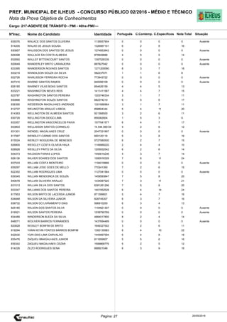 Cargo: 217-AGENTE DE TRÂNSITO - PMI - 40hs-PMI/---
C.EspecíficosC.Contemp.PortuguêsIdentidadeNome do Candidato
PREF. MUNICIPAL DE ILHEUS - CONCURSO PÚBLICO 02/2016 - MÉDIO E TÉCNICO
Nota da Prova Objetiva de Conhecimentos
Nota TotalNºInsc.
835576 WALACE DOS SANTOS OLIVEIRA 1139557904 0 0 0 0
Situação
Ausente
20/05/2016Página: 27
814205 WALAS DE JESUS SOUSA 1326567101 6 2 8 16
830857 WALISSON DOS SANTOS DE JESUS 1274853842 0 0 0 0 Ausente
829398 WALLACE DA COSTA ALMEIDA 879949686 4 5 5 14
832692 WALLEF BITTENCOURT SANTOS 1397526335 0 0 0 0 Ausente
820649 WANDERLEY BRITO LARANJEIRA 887827942 0 0 0 0 Ausente
833395 WANDERSON NOVAES SANTOS 1271200090 8 3 7 18
833219 WANDILSON SOUZA DA SILVA 582237971 1 1 6 8
832726 WARLISSON FERREIRA ROCHA 773943722 0 0 0 0 Ausente
827310 WARNEI SANTOS RAMOS 840056109 0 0 0 0 Ausente
826185 WARNEY VILAS BOAS SANTOS 854426159 4 4 5 13
833221 WASHINGTON NEVES REIS 1411411587 4 4 7 15
823787 WASHINGTON SANTOS PEREIRA 1203746334 3 1 7 11
830896 WASHINGTON SOUZA SANTOS 682374210 6 5 6 17
836395 WEDERSON MAGALHAES ANDRADE 1301686964 3 1 7 11
812737 WELINGTON ARAUJO LISBOA 858804344 5 4 11 20
814383 WELLINGTON DE ALMEIDA SANTOS 921368500 3 2 6 11
830729 WELLINGTON DIOGO LIMA 859362604 1 5 3 9
833357 WELLINGTON VASCONCELOS PAIVA 1577041577 6 4 7 17
833803 WELLISSON SANTOS CORNELIO 14.544.060-54 4 2 6 12
831301 WENDEL MAGALHAES CRUZ 2047331897 0 0 0 0 Ausente
817567 WENDLEY CARMO DOS SANTOS 650120116 5 3 8 16
815524 WERLEY NOGUEIRA DE MENESES 5727080500 6 2 7 15
826805 WESCLEY COSTA OLIVEIA HALA 1149989220 2 4 4 10
828928 WESLLEY PINTO DA SILVA 1205932542 6 2 6 14
834373 WILDSON FARIAS LOPES 1450615236 4 3 7 14
828136 WILKER SOARES DOS SANTOS 1590916328 7 6 11 24
837533 WILLIAM COSTA MONTEIRO 1194018866 0 0 0 0 Ausente
839297 WILLIAM JOSE GOES DE MELLO 770341390 7 2 6 15
822352 WILLIAM RODRIGUES LIMA 1127041584 0 0 0 0 Ausente
839345 WILLIAN MENDONCA DE SOUZA 1459593847 7 5 8 20
840678 WILLIAN OLIVEIRA ARAUJO 1334087520 7 3 11 21
831513 WILLIAN SILVA DOS SANTOS 6381261296 7 5 8 20
833347 WILLIANS DOS SANTOS PEREIRA 1401552528 6 4 14 24
817953 WILSON BRITO DE LACERDA JUNIOR 871399601 5 4 7 16
834848 WILSON DA SILVEIRA JUNIOR 828745307 6 3 7 16
838732 WILSON DO LIVRAMENTO DIAS 566910250 6 3 4 13
825180 WILSON DOS SANTOS SILVA 1154821307 0 0 0 0 Ausente
816921 WILSON SANTOS PEREIRA 1538790769 0 0 0 0 Ausente
834489 WINDERSON BLEZA DA SILVA 4884017850 8 2 4 14
848071 WOLIVER BARROS FERNANDES 1437694489 0 0 0 0 Ausente
820828 WOSLEY BONFIM DE BRITO 1649327552 3 2 6 11
818294 YANN KEVIN FONTES BARROS BOMFIM 1383135983 8 4 10 22
832630 YURI DIAS LIMA CARVALHO 1444897594 6 4 8 18
835476 ZAQUEU BMAGALHAES JUNIOR 811659607 5 5 6 16
835342 ZAQUEU MAGALHAES CEZAR 1599868776 5 2 5 12
814226 ZILZO RODRIGUES SENA 668921048 6 3 9 18
 