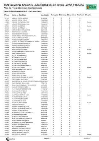 Cargo: 218-GUARDA MUNICIPAL - PMI - 40hs-PMI/---
C.EspecíficosC.Contemp.PortuguêsIdentidadeNome do Candidato
PREF. MUNICIPAL DE ILHEUS - CONCURSO PÚBLICO 02/2016 - MÉDIO E TÉCNICO
Nota da Prova Objetiva de Conhecimentos
Nota TotalNºInsc.
841396 ADRIANO SANTOS OLIVEIRA 877472432 5 2 6 13
Situação
20/05/2016Página: 2
818274 ADRIANO SANTOS VILELA 1323830049 5 4 4 13
843563 ADRIANO SILVA DOS SANTOS 1422929078 0 0 0 0 Ausente
814757 ADRIANO SILVA DOS SANTOS 1295366797 7 2 2 11
827080 ADRIANO SILVA SOUZA 1009417100 0 0 0 0 Ausente
835205 ADRIANO SILVA SOUZA 953107205 5 3 5 13
825434 ADRIVAN DE OLIVEIRA SANTOS 852144180 0 0 0 0 Ausente
834507 ADSON DA SILVA SANTOS 5600023501 7 4 9 20
830817 ADSON DOS SANTOS SILVA 1205371923 6 0 8 14
835420 ADSON VINICIUS PEIXOTO DE CARVALHO 815491646 6 4 9 19
837627 AECIO SANTOS DE OLIVEIRA 5255025810 5 4 5 14
826335 AELSON CONCEICAO DE LIRIA 1283037513 2 2 5 9
826912 AELTON LUIZ SANTOS NASCIMENTO DE AQUINO 1457483327 7 4 7 18
811131 AFRANIO DOS SANTOS COELHO 1199601845 6 4 6 16
815869 AGNAILDO BEZERRA DA ROCHA 1351640879 5 1 8 14
832688 AGNALDO SANTOS BACELAR 594142784 3 3 4 10
819133 AGNALDO SANTOS JUNIOR 1344218415 0 0 0 0 Ausente
831524 AGUIDO FERREIRA DOS SANTOS FILHO 1336052562 6 3 6 15
836929 AIANE FARIAS PEREIRA 1492484822 0 0 0 0 Ausente
813148 AILA DE OLIVEIRA RAMOS 2146859776 5 3 6 14
834071 AILTON MATOS DA SILVA 827052758 1 4 3 8
814833 AILTON OLIVEIRA ALMEIDA 1356672248 4 0 5 9
826901 AILTON ROSARIO SANTOS 1320250009 8 2 5 15
811472 AILTON SANTOS MESSIAS 295730331 2 2 3 7
830080 AILTON SOUSA DO NASCIMENTO 865423032 4 4 5 13
839658 AILTON SOUZA GOMES 1380611814 0 0 0 0 Ausente
831983 AIRAN NASCIMENTO DOS SANTOS 1475312415 3 2 3 8
840953 ALAILSON ELOI GARCIA 905459822 4 5 6 15
821003 ALAN ALVES DE SOZUA 1337076520 7 4 8 19
826813 ALAN BORGES DE JESUS 951903683 5 4 8 17
841101 ALAN CARLOS CONRADO DE SOUZA 994149964 0 0 0 0 Ausente
839271 ALAN CLAUDIO ALVES SENA 116997975 5 3 7 15
827603 ALAN GEORGE DE ARAUJO CARVALHO MAGALHAES1155876830 1 1 1 3
812768 ALAN HENRIQUE MAGALHAES 775841714 5 2 6 13
826627 ALAN KARDEK DEMEURE E SILVA SOARES 444064605 6 3 9 18
839547 ALAN LINHARES DOS ANJOS 864669925 4 6 9 19
835549 ALAN NASCIMENTO DOS SANTOS 1478421827 3 3 5 11
837527 ALAN OLIVEIRA DE JESUS 1335211500 5 4 5 14
816300 ALAN OLIVEIRA SANTOS 1360319948 5 2 5 12
835860 ALAN PAULO FERREIRA LAGO 1178026892 0 0 0 0 Ausente
832683 ALAN SANTOS DE ALMEIDA 1612546595 4 2 5 11
832838 ALAN SANTOS DE OLIVEIRA 06810630 09 3 4 8 15
811164 ALANA NOBRE DA SILVA 1435942817 2 4 8 14
820806 ALAYNE DE JESUS SENNA 941103366 0 0 0 0 Ausente
814938 ALBA SANTANA MOTA 1290408009 7 2 8 17
833557 ALBERTO OLIVEIRA DE JESUS 766148246 8 3 10 21
836141 ALBERTO SILVA DA ENCARNACAO 1467044792 3 3 4 10
834414 ALBERTO SILVA HONORATO 983831599 5 5 5 15
827366 ALCIDES DE OLIVEIRA COSTA NETO 943153298 5 3 6 14
821465 ALCIDES SIMOES PEREIRA 953970515 6 2 7 15
841278 ALCIELE DE JESUS SANTOS 1582144044 4 2 2 8
824572 ALDAI JOSE BARBOSA DO SANTOS 844997706 3 0 3 6
811024 ALDECI AMARAL DOS SANTOS 67959022 5 3 2 10
811981 ALDERANDO DE ASSIS LIMA VARGAS 2185332171 3 2 5 10
836120 ALDICEIA OLIVEIRA NOGUEIRA 1164474278 4 5 5 14
833391 ALDO OLIVEIRA AMORIM 264112377 6 4 10 20
837066 ALEANDRO JOSE SANTOS SILVA 13824147 30 5 4 7 16
835521 ALEANDRO SANTOS DA SILVA 928736776 3 6 5 14
838752 ALECIO MOURA ECA SANTOS 880529407 7 2 11 20
837289 ALEF DUDA DE ALMEIDA 1613134661 0 0 0 0 Ausente
 
