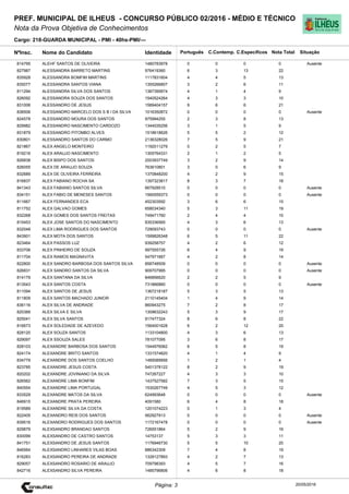 Cargo: 218-GUARDA MUNICIPAL - PMI - 40hs-PMI/---
C.EspecíficosC.Contemp.PortuguêsIdentidadeNome do Candidato
PREF. MUNICIPAL DE ILHEUS - CONCURSO PÚBLICO 02/2016 - MÉDIO E TÉCNICO
Nota da Prova Objetiva de Conhecimentos
Nota TotalNºInsc.
814795 ALEHF SANTOS DE OLIVEIRA 1480783978 0 0 0 0
Situação
Ausente
20/05/2016Página: 3
827987 ALESSANDRA BARRETO MARTINS 976419360 6 3 13 22
835928 ALESSANDRA BOMFIM MARTINS 1117831604 4 4 5 13
835077 ALESSANDRA SANTOS VIANA 1355266807 3 2 6 11
811294 ALESSANDRA SILVA DOS SANTOS 1387395874 4 1 4 9
826092 ALESSANDRA SOUZA DOS SANTOS 1540524264 4 3 3 10
831006 ALESSANDRO DE JESUS 1589404157 9 6 6 21
838506 ALESSANDRO MARCELO DOS S B I DA SILVA 1016350872 0 0 0 0 Ausente
824578 ALESSANDRO MOURA DOS SANTOS 975994255 2 3 8 13
829982 ALESSANDRO NASCIMENTO CARDOZO 1344035256 3 1 5 9
831879 ALESSANDRO PITOMBO ALVES 1518618626 5 5 2 12
830801 ALESSANDRO SANTOS DO CARMO 2136328026 7 5 9 21
821867 ALEX ANGELO MONTEIRO 1192011279 0 2 5 7
819216 ALEX ARAUJO NASCIMENTO 1305764331 2 1 2 5
826838 ALEX BISPO DOS SANTOS 2003937749 3 2 9 14
826055 ALEX DE ARAUJO SOUZA 763610801 3 0 6 9
832689 ALEX DE OLIVEIRA FERREIRA 1370848200 4 2 9 15
816837 ALEX FABIANO ROCHA SA 1397323817 8 3 7 18
841343 ALEX FABIANO SANTOS SILVA 667928510 0 0 0 0 Ausente
834151 ALEX FABIO DE MENESES SANTOS 1560559373 0 0 0 0 Ausente
811667 ALEX FERNANDES ECA 452303592 3 6 6 15
811752 ALEX GALVAO GOMES 658034340 5 3 11 19
832268 ALEX GOMES DOS SANTOS FREITAS 749471760 2 4 4 10
815453 ALEX JOSE SANTOS DO NASCIMENTO 835336565 4 3 6 13
832048 ALEX LIMA RODRIGUES DOS SANTOS 729093743 0 0 0 0 Ausente
843901 ALEX MOTA DOS SANTOS 1599826348 6 5 11 22
823464 ALEX PASSOS LUZ 939258757 4 2 6 12
833706 ALEX PINHEIRO DE SOUZA 997555726 6 4 9 19
811704 ALEX RAMOS MAGNAVITA 547971667 4 2 8 14
822800 ALEX SANDRO BARBOSA DOS SANTOS SILVA 858748509 0 0 0 0 Ausente
826831 ALEX SANDRO SANTOS DA SILVA 909707995 0 0 0 0 Ausente
814179 ALEX SANTANA DA SILVA 846856620 2 2 5 9
813543 ALEX SANTOS COSTA 731866860 0 0 0 0 Ausente
811094 ALEX SANTOS DE JESUS 1367218187 5 3 5 13
811809 ALEX SANTOS MACHADO JUNIOR 2110145404 1 4 9 14
836116 ALEX SILVA DE ANDRADE 860943275 7 2 8 17
820389 ALEX SILVA E SILVA 1309632243 5 3 9 17
825041 ALEX SILVA SANTOS 917477324 8 6 8 22
816673 ALEX SOLEDADE DE AZEVEDO 1564001628 6 2 12 20
828120 ALEX SOUZA SANTOS 1133104800 4 3 6 13
829097 ALEX SSOUZA SALES 781077095 3 6 8 17
828103 ALEXANDRE BARBOSA DOS SANTOS 1544976062 6 5 8 19
824174 ALEXANDRE BRITO SANTOS 1331574820 4 1 4 9
834779 ALEXANDRE DOS SANTOS COELHO 1485089956 1 2 1 4
823785 ALEXANDRE JESUS COSTA 5401378122 8 2 9 19
820202 ALEXANDRE JOVINIANO DA SILVA 747267227 4 3 3 10
826562 ALEXANDRE LIMA BONFIM 1437527582 7 3 5 15
840554 ALEXANDRE LIMA PORTUGAL 1530267749 4 5 3 12
833529 ALEXANDRE MATOS DA SILVA 624993648 0 0 0 0 Ausente
846915 ALEXANDRE PRATA PEREIRA 4091580 6 4 8 18
819589 ALEXANDRE SILVA DA COSTA 1201074223 0 1 3 4
822405 ALEXANDRO REIS DOS SANTOS 562927913 0 0 0 0 Ausente
839516 ALEXANDRO RODRIGUES DOS SANTOS 1172167478 0 0 0 0 Ausente
829879 ALEXSANDRO BRANDAO SANTOS 726551864 5 2 9 16
830099 ALEXSANDRO DE CASTRO SANTOS 14753137 5 3 3 11
841751 ALEXSANDRO DE JESUS SANTOS 1176946730 5 5 10 20
846564 ALEXSANDRO LINHARES VILAS BOAS 886342309 7 4 8 19
816283 ALEXSANDRO PEREIRA DE ANDRADE 1328127893 4 2 7 13
829057 ALEXSANDRO ROSARIO DE ARAUJO 709798393 4 5 7 16
842716 ALEXSANDRO SILVA PEREIRA 1485796806 4 6 8 18
 