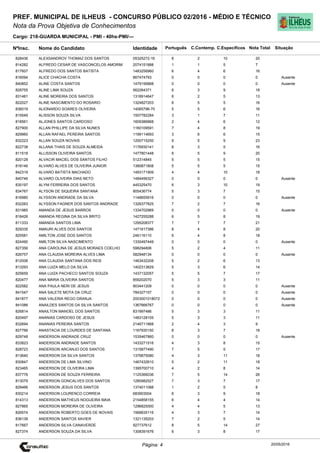 Cargo: 218-GUARDA MUNICIPAL - PMI - 40hs-PMI/---
C.EspecíficosC.Contemp.PortuguêsIdentidadeNome do Candidato
PREF. MUNICIPAL DE ILHEUS - CONCURSO PÚBLICO 02/2016 - MÉDIO E TÉCNICO
Nota da Prova Objetiva de Conhecimentos
Nota TotalNºInsc.
828436 ALEXSANDROV THOMAZ DOS SANTOS 05325272-16 8 2 10 20
Situação
20/05/2016Página: 4
814282 ALFREDO CESAR DE VASCONCELOS AMORIM 2074151888 1 1 5 7
817607 ALFREDO DOS SANTOS BATISTA 1483256960 6 4 6 16
816094 ALICE CHACHA COSTA 867474793 0 0 0 0 Ausente
840852 ALINE COSTA SANTOS 1479156868 0 0 0 0 Ausente
828755 ALINE LIMA SOUZA 562264371 6 3 9 18
831481 ALINE MOREIRA DOS SANTOS 1318914647 6 2 5 13
822027 ALINE NASCIMENTO DO ROSARIO 1324827203 6 5 5 16
836019 ALIONARDO SOARES OLIVEIRA 14065796-70 5 5 6 16
815549 ALISSON SOUZA SILVA 1507782284 3 1 7 11
818561 ALJONES SANTOS CARDOSO 1609386868 2 4 6 12
827900 ALLAN PHILLIPE DA SILVA NUNES 1160109591 7 4 8 19
829960 ALLAN RAFAEL PEREIRA SANTOS 1199114693 3 6 6 15
832223 ALLAN SOUZA NOVAIS 1200715250 9 5 9 23
822738 ALLANA THAIS DE SOUZA ALMEIDA 1176930141 8 3 5 16
811518 ALLISSON OLIVEIRA SANTOS 1477801448 6 5 9 20
820128 ALVACIR MACIEL DOS SANTOS FILHO 512314845 5 5 5 15
818146 ALVARO ALVES DE OLIVEIRA JUNIOR 1380871808 5 5 5 15
842319 ALVARO BATISTA MACHADO 1493171909 4 4 10 18
840746 ALVARO OLIVEIRA DIAS NETO 1484456327 0 0 0 0 Ausente
835197 ALYNI FERREIRA DOS SANTOS 445325470 6 3 10 19
834767 ALYSON DE SIQUEIRA SANTANA 805436774 5 3 7 15
816980 ALYSSON ANDRADE DA SILVA 1146655916 0 0 0 0 Ausente
832263 ALYSSON FAGNER DOS SANTOS ANDRADE 1326377825 7 2 7 16
831985 AMANDA DE JESUS BARROS 1334702969 0 0 0 0 Ausente
818426 AMANDA REGINA DA SILVA BRITO 1427255288 6 5 8 19
811333 AMANDA SANTOS LIMA 1295208377 7 7 7 21
829335 AMAURI ALVES DOS SANTOS 1471617386 8 4 8 20
825581 AMILTON JOSE DOS SANTOS 246116110 6 4 8 18
824490 AMILTON SILVA NASCIMENTO 1330497449 0 0 0 0 Ausente
827356 ANA CAROLINA DE JESUS MORAES COELHO 598294806 5 2 4 11
826757 ANA CLAUDIA MOREIRA ALVES LIMA 582948134 0 0 0 0 Ausente
812006 ANA CLAUDIA SANTANA DOS REIS 1463432208 5 2 6 13
813293 ANA LUIZA MELO DA SILVA 1402313829 5 3 6 14
825659 ANA LUIZA PACHECO SANTOS SOUZA 1437132057 5 5 7 17
820477 ANA MARIA OLIVEIRA SANTOS 859202070 5 3 3 11
822582 ANA PAULA NERI DE JESUS 903441209 0 0 0 0 Ausente
841547 ANA SALETE MOTA DA CRUZ 784327157 0 0 0 0 Ausente
841877 ANA VALERIA REGO GRANJA 2003001018072 0 0 0 0 Ausente
841086 ANAILDES SANTOS DA SILVA SANTOS 1367666767 0 0 0 0 Ausente
826814 ANAILTON MANOEL DOS SANTOS 831997486 5 3 3 11
820497 ANANIAS CARDOSO DE JESUS 1483128105 5 3 3 11
832694 ANANIAS PEREIRA SANTOS 2146711868 2 4 3 9
827766 ANASTACIA DE LOURDES DE SANTANA 1167930150 8 3 7 18
829748 ANDERSON ANDRADE CRUZ 1535467860 0 0 0 0 Ausente
833823 ANDERSON ANDRADE SANTOS 1433271516 4 3 8 15
828723 ANDERSON ARCANJO DOS SANTOS 1315877490 7 5 5 17
813640 ANDERSON DA SILVA SANTOS 1376875080 4 3 11 18
830847 ANDERSON DE LIMA SILVINO 1467432610 5 2 11 18
823465 ANDERSON DE OLIVEIRA LIMA 1395700710 4 2 8 14
837776 ANDERSON DE SOUZA FERREIRA 1125366036 7 5 14 26
813079 ANDERSON GONCALVES DOS SANTOS 1280982527 7 3 7 17
829466 ANDERSON JESUS DOS SANTOS 1374011088 1 2 5 8
830214 ANDERSON LOURENCO CORREIA 683903004 6 3 9 18
814313 ANDERSON MATHEUS NOGUEIRA MAIA 2154858155 6 4 4 14
827865 ANDERSON MOREIRA DE OLIVEIRA 1296825000 4 4 5 13
826574 ANDERSON ROBERTO GOES DE NOVAIS 1568835116 4 3 7 14
836139 ANDERSON SANTOS XAVIER 1321135203 7 2 5 14
817667 ANDERSON SILVA CANAVERDE 927737612 8 5 14 27
827374 ANDERSON SOUZA DA SILVA 1308391676 6 3 8 17
 